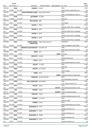 DenominacióNº Exp. Nom comercial Codi / Titular Butlletí
Nº POV
Inici Protecció Fi Referència Obtentor /
Vitis L.
HOBREVT2003/0464 hobrevt 00258
Hõberli Obst-und Beerenzentrumeuro
3/200719648
19/3/2007 CH31/12/2037
JAKOB GERHARDT BLANC1999/1527 jakob gerhardt blanc 02801
Wein und Sektkellereien Jakob Geuro
3/20029013
18/3/2002 DE31/12/2032
KATHARINA2004/0166 31/1/265 00363
Wolf Jörgeuro
5/200823288
21/7/2008 DE31/12/2038
MILLENNIUM2006/0813 tii/62 05419
Ulrich Martineuro
2/201128843
7/2/2011 DE31/12/2041
NAVSEL 12010/2645 05/44 09077
SPECIAL NEW FRUIT LICENSINeuro
6/201644364
19/9/2016 UK31/12/2046
NAVSEL 22010/2644 gr2/6 09077
SPECIAL NEW FRUIT LICENSINeuro
6/201644363
19/9/2016 UK31/12/2046
NAVSEL 32010/2643 gr2/9 09077
SPECIAL NEW FRUIT LICENSINeuro
6/201644362
19/9/2016 UK31/12/2046
NAVSEL 52010/2642 05/58 09077
SPECIAL NEW FRUIT LICENSINeuro
6/201644361
19/9/2016 UK31/12/2046
NEGRO AMARO
CANNELLINO
2002/0608 negro amaro precoce n. 03834/02306
CAM DI COMMER, INDUSTRIA,euro
2/200719237
19/2/2007 IT31/12/2037
NEMADEX ALAIN BOUQUET2010/2348 mtp 6146-1-87 00689
INRA-Institut National de la Recheuro
4/201130381
6/6/2011 FR31/12/2041
NERO1995/1466 nero 00363
Wolf Jörgeuro116
3/19971760
3/3/1997 NERO DE1/2/2024
NIKOLETA2002/0383 nikoleta 03791
SPINOS NIKOLAOSeuro
4/201437905
5/5/2014 GR31/12/2044
PAULA1998/1175 paula 02306
Istituto Sperimentale per la Viticoleuro
1/200310234
18/11/2002 IT31/12/2032
PHILIPP2004/0163 31/1/225 00363
Wolf Jörgeuro
5/200823285
21/7/2008 DE31/12/2038
PINOTIN2006/1053 vb 91-26-19 05457
Volker Freytageuro
3/200719939
16/4/2007 DE31/12/2037
PRIME1999/0961 prime 01306
Agricultural Research Organisatioeuro
4/200719942
16/4/2007 PRIME IL31/12/2037
PRINCESS2004/0107 princess (c45-59) 04539
The United States of Americaeuro
5/201335858
29/7/2013 US31/12/2043
RALLI SEEDLESS1998/1747 ralli seedless 02468
G. & I. Ralli & Sons Pty Ltdeuro
3/200719940
16/4/2007 AU31/12/2037
RATHAY1999/1194 rathay 02732
Höhere Bundeslehranstalt und Bueuro
4/200413613
21/6/2004 RATHAY AT31/12/2034
REGENT1995/0821 regent 00650
Institut für Rebenzüchtungeuro116
1/19971396
15/10/1996 REGENT DE1/4/2024
ROESLER1999/1195 roesler 02732
Höhere Bundeslehranstalt und Bueuro
4/200413614
21/6/2004 AT31/12/2034
RUBINET2000/0264 r-27 tintet 02932
Hermann Jägereuro
4/200413615
21/6/2004 DE31/12/2034
RUBINIA1998/1172 rubinia 02306
Istituto Sperimentale per la Viticoleuro
1/200310231
18/11/2002 IT31/12/2032
SHEEGENE 102009/2759 9-767 06859
Sheehan Genetics LLCeuro
6/201336064
23/9/2013 US31/12/2043
SHEEGENE 112010/0323 9-605 06859
Sheehan Genetics LLCeuro
5/201438466
7/7/2014 US31/12/2044
SHEEGENE 122010/0324 r9v688 06859
Sheehan Genetics LLCeuro
5/201438467
7/7/2014 US31/12/2044
SHEEGENE 132010/0325 9-794 06859
Sheehan Genetics LLCeuro
5/201438468
7/7/2014 US31/12/2044
12/5/2019 Pàgina 93 de 97
 