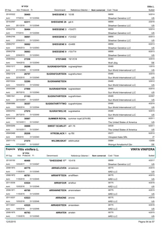 DenominacióNº Exp. Nom comercial Codi / Titular Butlletí
Nº POV
Inici Protecció Fi Referència Obtentor /
Vitis L.
SHEEGENE 22010/0322 10-58 06859
Sheehan Genetics LLCeuro
5/201438465
7/7/2014 US31/12/2044
SHEEGENE 262010/2597 gal-4 06859
Sheehan Genetics LLCeuro
2/201642311
25/1/2016 US31/12/2046
SHEEGENE 32009/2755 r10v571 06859
Sheehan Genetics LLCeuro
5/201438464
7/7/2014 US31/12/2044
SHEEGENE 42009/2756 r12v522 06859
Sheehan Genetics LLCeuro
6/201336061
23/9/2013 US31/12/2043
SHEEGENE 62009/2757 r2v468 06859
Sheehan Genetics LLCeuro
6/201336062
23/9/2013 US31/12/2043
SHEEGENE 92009/2758 r10v714 06859
Sheehan Genetics LLCeuro
6/201336063
23/9/2013 US31/12/2043
STEFANIE2006/0542 19/1/518 00363
Wolf Jörgeuro
3/201027258
19/4/2010 DE31/12/2040
SUGRAEIGHTEEN2002/1217 sugraeighteen 05485
Sun World International LLCeuro
1/201026298
21/12/2009 US31/12/2039
SUGRAFOURTEEN2002/1218 sugrafourteen 05485
Sun World International LLCeuro
3/201026757
22/3/2010 US31/12/2040
SUGRANINETEEN2007/0324 05485
Sun World International LLCeuro
3/201232280
10/4/2012 US31/12/2042
SUGRASIXTEEN2000/0369 sugrasixteen 05485
Sun World International LLCeuro
5/201027969
26/7/2010 US31/12/2040
SUGRATHIRTEEN1999/1541 sugrathirteen 05485
Sun World International LLCeuro
6/200721163
22/10/2007 US31/12/2037
SUGRATHIRTYTWO2008/0986 sugrathirtytwo 05485
Sun World International LLCeuro
4/201438357
16/6/2014 US31/12/2044
SUGRATWELVE2000/0753 sugratwelve 05485
Sun World International LLCeuro
5/201027970
26/7/2010 US31/12/2040
SUMMER ROYAL2004/0108 summer royal (b74-99) 04539
The United States of Americaeuro
6/201130887
10/10/2011 US31/12/2041
SWEET SCARLET2004/0256 a61-16 04539
The United States of Americaeuro
6/201130888
10/10/2011 US31/12/2041
VITROBLACK 12004/0488 vp f50 05277
Vitroplant Italia SRLeuro
6/201028208
6/9/2010 IT31/12/2040
WILDMUSKAT2007/1170 wildmuskat 05884
Weingut Amalienhof Gbreuro
1/200821574
17/12/2007 DE31/12/2037
Especie Vitis vinifera L.
DenominacióNº Exp. Nom comercial Codi / Titular Butlletí
Nº POV
Inici Protecció Fi Referència Obtentor /
VINYA VINIFERA
"SHEEGENE 17"2013/0150 10-418 06859
Sheehan Genetics LLCeuro
4/201746466
10/5/2017 US31/12/2047
ARRAELEVEN2009/1870 arraeleven 06775
ARD LLCeuro
4/201540779
11/5/2015 US31/12/2045
ARRAFIFTEEN2009/1872 arrafifteen 06775
ARD LLCeuro
4/201540781
11/5/2015 US31/12/2045
ARRAFOUR2011/3039 arrafour 06775
ARD LLCeuro
4/201643524
10/5/2016 US31/12/2046
ARRANINETEEN2009/1871 arranineteen 06775
ARD LLCeuro
4/201540780
11/5/2015 US31/12/2045
ARRAONE2011/3037 arrone 06775
ARD LLCeuro
4/201643523
10/5/2016 US31/12/2046
ARRASIXTEEN2011/3041 arrasixteen 06775
ARD LLCeuro
4/201643525
10/5/2016 US31/12/2046
ARRATEN2009/1875 arraten 06775
ARD LLCeuro
4/201540783
11/5/2015 US31/12/2045
12/5/2019 Pàgina 94 de 97
 