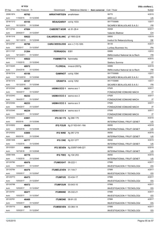DenominacióNº Exp. Nom comercial Codi / Titular Butlletí
Nº POV
Inici Protecció Fi Referència Obtentor /
Vitis vinifera L.
ARRATHIRTEEN2009/1874 arrathirteen 06775
ARD LLCeuro
4/201540782
11/5/2015 US31/12/2045
BEAUGARAY2016/1313 col-bj 1033 09177/00689
SICAREX BEAUJOLAIS S.A.S./euro
1/201745155
15/12/2016 FR31/12/2046
CABERET NOIR2011/2744 vb 91-26-4 05458
Valentin Blattnereuro
6/201747684
25/9/2017 CH31/12/2047
CALARDIS BLANC2018/1316 gf.1993-22-6 00650
Institut für Rebenzüchtungeuro
1/201950622
19/11/2018 DE31/12/2048
CARA SEEDLESS2012/2787 acs v (1-5) r32b 06135
Luribay Business Inc.euro
4/201746798
6/6/2017 PA31/12/2047
FERRADOU2011/1107 8381 00689
INRA-Institut National de la Recheuro
1/201231264
19/12/2011 FR31/12/2041
FIAMMETTA2010/1412 fiammetta 06354
Stefano Sommaeuro
4/201540822
11/5/2015 IT31/12/2045
FLOREAL2017/2245 inracol-2007g 00689
INRA-Institut National de la Recheuro
3/201848972
23/4/2018 FR31/12/2043
GAMINOT2016/1314 col-bj 1094 09177/00689
SICAREX BEAUJOLAIS S.A.S./euro
1/201745156
15/12/2016 FR31/12/2046
GRANITA2016/1315 col-bj 1252 09177/00689
SICAREX BEAUJOLAIS S.A.S./euro
1/201745157
15/12/2016 FR31/12/2046
IASMA ECO 12012/2342 iasma eco 1 07626
FONDAZIONE EDMUND MACHeuro
3/201746231
18/4/2017 IT31/12/2047
IASMA ECO 22012/2343 iasma eco 2 07626
FONDAZIONE EDMUND MACHeuro
3/201746232
18/4/2017 IT31/12/2047
IASMA ECO 32012/2344 iasma eco 3 07626
FONDAZIONE EDMUND MACHeuro
3/201746233
18/4/2017 IT31/12/2047
IASMA ECO 42012/2345 iasma eco 4 07626
FONDAZIONE EDMUND MACHeuro
3/201746234
18/4/2017 IT31/12/2047
IFG 68 1752012/0203 ifg 068 175 08292
INTERNATIONAL FRUIT GENETeuro
4/201643801
6/6/2016 US31/12/2046
IFG FOUR2013/3202 ifg 01163-041-164 08292
INTERNATIONAL FRUIT GENETeuro
4/201849459
22/5/2018 US31/12/2048
IFG NINE2012/0202 ifg 067 219 08292
INTERNATIONAL FRUIT GENETeuro
4/201643800
6/6/2016 US31/12/2046
IFG ONE2009/1408 ifg 031 077 08292
INTERNATIONAL FRUIT GENETeuro
4/201540777
11/5/2015 US31/12/2045
IFG SEVEN2013/3201 ifg 03097-048-221 08292
INTERNATIONAL FRUIT GENETeuro
5/201849954
16/7/2018 US31/12/2048
IFG TWO2009/1409 ifg 104 253 08292
INTERNATIONAL FRUIT GENETeuro
4/201540778
11/5/2015 US31/12/2045
ITUMEIGHT2013/0780 06-222-1 07999
INVESTIGACION Y TECNOLOGIeuro
4/201746476
10/5/2017 ES31/12/2047
ITUMELEVEN2013/0784 01-144-7 07999
INVESTIGACION Y TECNOLOGIeuro
4/201746479
10/5/2017 ES31/12/2047
ITUMFIVE2013/0773 03-434-17 07999
INVESTIGACION Y TECNOLOGIeuro
4/201746473
10/5/2017 ES31/12/2047
ITUMFOUR2013/0768 03-543-10 07999
INVESTIGACION Y TECNOLOGIeuro
4/201746472
10/5/2017 ES31/12/2047
ITUMNINE2013/0781 05-332-21 07999
INVESTIGACION Y TECNOLOGIeuro
4/201746477
10/5/2017 ES31/12/2047
ITUMONE2013/0761 06-91-33 07999
INVESTIGACION Y TECNOLOGIeuro
4/201746469
10/5/2017 ES31/12/2047
ITUMSEVEN2013/0775 03-364-14 07999
INVESTIGACION Y TECNOLOGIeuro
4/201746475
10/5/2017 ES31/12/2047
12/5/2019 Pàgina 95 de 97
 