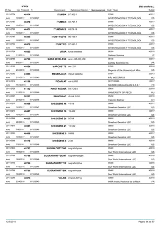 DenominacióNº Exp. Nom comercial Codi / Titular Butlletí
Nº POV
Inici Protecció Fi Referència Obtentor /
Vitis vinifera L.
ITUMSIX2013/0774 07-362-1 07999
INVESTIGACION Y TECNOLOGIeuro
4/201746474
10/5/2017 ES31/12/2047
ITUMTEN2013/0783 04-791-1 07999
INVESTIGACION Y TECNOLOGIeuro
4/201746478
10/5/2017 ES31/12/2047
ITUMTHREE2013/0766 05-78-18 07999
INVESTIGACION Y TECNOLOGIeuro
4/201746471
10/5/2017 ES31/12/2047
ITUMTWELVE2013/0785 06-166-7 07999
INVESTIGACION Y TECNOLOGIeuro
4/201746480
10/5/2017 ES31/12/2047
ITUMTWO2013/0764 07-341-1 07999
INVESTIGACION Y TECNOLOGIeuro
4/201746470
10/5/2017 ES31/12/2047
LUISA2010/1736 luisa seedless 06354
Stefano Sommaeuro
4/201540823
11/5/2015 IT31/12/2045
MARA SEEDLESS2012/2788 acs v (26-30) r25r 06135
Luribay Business Inc.euro
4/201746799
6/6/2017 PA31/12/2047
MARQUETTE2011/3150 mn1211 01528
Regents of the University of Minneuro
3/201848924
23/4/2018 US31/12/2048
MÉSZIKADAR2012/0093 mészi kadarka 07541
PÁL MESZÁROSeuro
2/201334095
21/1/2013 HU31/12/2043
PICARLAT2016/1316 col-bj 892 09177/00689
SICAREX BEAUJOLAIS S.A.S./euro
1/201745158
15/12/2016 FR31/12/2046
PINOT REGINA2017/2729 04-7-29/3 09676
UNIVERSITY OF PECSeuro
2/201951132
11/2/2019 HU31/12/2049
SAUVIGNAC2014/0347 vb cal. 6-04 05458
Valentin Blattnereuro
6/201850207
24/9/2018 CH31/12/2048
SHEEGENE 162013/0211 4-519 06859
Sheehan Genetics LLCeuro
4/201746468
10/5/2017 US31/12/2047
SHEEGENE 182013/0210 10-462 06859
Sheehan Genetics LLCeuro
4/201746467
10/5/2017 US31/12/2047
SHEEGENE 202010/2596 9-704 06859
Sheehan Genetics LLCeuro
4/201540925
26/5/2015 US31/12/2045
SHEEGENE 212011/1611 10-552 06859
Sheehan Genetics LLCeuro
3/201540341
7/4/2015 US31/12/2045
SHEEGENE 52011/3063 9-608 06859
Sheehan Genetics LLCeuro
4/201746456
10/5/2017 US31/12/2047
SHEEGENE 82013/0356 2-38 06859
Sheehan Genetics LLCeuro
4/201849178
7/5/2018 US31/12/2048
SUGRAFORTYONE2013/1800 sugrafortyone 05485
Sun World International LLCeuro
4/201849787
18/6/2018 US31/12/2048
SUGRATHIRTYEIGHT2013/1799 sugrathirtyeight 05485
Sun World International LLCeuro
4/201849786
18/6/2018 US31/12/2048
SUGRATHIRTYFIVE2011/0174 sugrathirtyfive 05485
Sun World International LLCeuro
4/201540786
11/5/2015 US31/12/2045
SUGRATHIRTYSIX2013/1798 sugrathirtysix 05485
Sun World International LLCeuro
4/201849785
18/6/2018 US31/12/2048
VOLTIS2017/2246 inracol-2011g 00689
INRA-Institut National de la Recheuro
3/201848973
23/4/2018 FR31/12/2043
12/5/2019 Pàgina 96 de 97
 