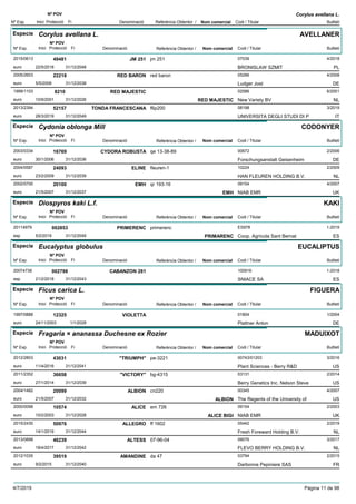 DenominacióNº Exp. Nom comercial Codi / Titular Butlletí
Nº POV
Inici Protecció Fi Referència Obtentor /
Corylus avellana L.
Especie Corylus avellana L.
DenominacióNº Exp. Nom comercial Codi / Titular Butlletí
Nº POV
Inici Protecció Fi Referència Obtentor /
AVELLANER
JM 2512015/0613 jm 251 07039
BRONISLAW SZMITeuro
4/201849481
22/5/2018 PL31/12/2048
RED BARON2005/2603 red baron 05286
Ludger Josteuro
4/200822218
5/5/2008 DE31/12/2038
RED MAJESTIC1999/1103 02586
New Variety BVeuro
6/20018210
10/9/2001 RED MAJESTIC NL31/12/2026
TONDA FRANCESCANA2013/2394 f6p200 08198
UNIVERSITA DEGLI STUDI DI Peuro
3/201952157
28/3/2019 IT31/12/2049
Especie Cydonia oblonga Mill
DenominacióNº Exp. Nom comercial Codi / Titular Butlletí
Nº POV
Inici Protecció Fi Referència Obtentor /
CODONYER
CYDORA ROBUSTA2003/0334 qe 13-38-89 00672
Forschungsanstalt Geisenheimeuro
2/200616769
30/1/2006 DE31/12/2036
ELINE2004/0587 fleuren-1 10224
HAN FLEUREN HOLDING B.V.euro
2/200924093
23/2/2009 NL31/12/2039
EMH2002/0700 qr 193-16 09154
NIAB EMReuro
4/200720100
21/5/2007 EMH UK31/12/2037
Especie Diospyros kaki L.f.
DenominacióNº Exp. Nom comercial Codi / Titular Butlletí
Nº POV
Inici Protecció Fi Referència Obtentor /
KAKI
PRIMERENC20114979 primerenc ES978
Coop. Agrícola Sant Bernatesp
1-2019002853
5/2/2019 PRIMARENC ES31/12/2049
Especie Eucalyptus globulus
DenominacióNº Exp. Nom comercial Codi / Titular Butlletí
Nº POV
Inici Protecció Fi Referència Obtentor /
EUCALIPTUS
CABANZON 28120074738 100916
SNIACE SAesp
1-2018002798
21/2/2018 ES31/12/2043
Especie Ficus carica L.
DenominacióNº Exp. Nom comercial Codi / Titular Butlletí
Nº POV
Inici Protecció Fi Referència Obtentor /
FIGUERA
VIOLETTA1997/0888 01804
Plattner Antoneuro
1/200412325
24/11/2003 DE1/1/2028
Especie Fragaria × ananassa Duchesne ex Rozier
DenominacióNº Exp. Nom comercial Codi / Titular Butlletí
Nº POV
Inici Protecció Fi Referència Obtentor /
MADUIXOT
"TRIUMPH"2012/2803 pe-3221 00743/01203
Plant Sciences - Berry R&Deuro
3/201643031
11/4/2016 US31/12/2041
"VICTORY"2011/2352 bg-4315 03131
Berry Genetics Inc. Nelson Steveeuro
2/201436658
27/1/2014 US31/12/2039
ALBION2004/1482 cn220 00345
The Regents of the University ofeuro
4/200720099
21/5/2007 ALBION US31/12/2032
ALICE2000/0098 em 726 09154
NIAB EMReuro
2/200310574
10/2/2003 ALICE BIGI UK31/12/2028
ALLEGRO2015/2430 ff 1602 05442
Fresh Foreward Holding B.V.euro
2/201950976
14/1/2019 NL31/12/2044
ALTESS2013/0898 07-96-04 09076
FLEVO BERRY HOLDING B.V.euro
3/201746239
18/4/2017 NL31/12/2042
AMANDINE2012/1035 da 47 03794
Darbonne Pepiniere SASeuro
2/201539519
9/2/2015 FR31/12/2040
4/7/2019 Pàgina 11 de 98
 