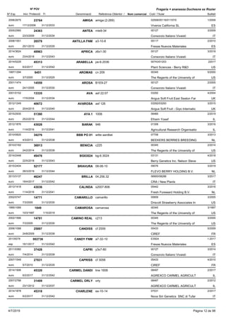 DenominacióNº Exp. Nom comercial Codi / Titular Butlletí
Nº POV
Inici Protecció Fi Referència Obtentor /
Fragaria × ananassa Duchesne ex Rozier
AMIGA2006/2675 amiga (2-269) 02558/05116/01157/0
Viveros California SLeuro
1/200923764
17/12/2008 ES31/12/2033
ANTEA2005/2560 mle9-34 00127
Consorzio Italiano Vivaistieuro
3/200924363
23/3/2009 IT31/12/2034
ANTILLA FNM2008/1551 a3-10-8 05117
Fresas Nuevos Materialeseuro
2/201026579
25/1/2010 ES31/12/2035
APRICA2014/3624 z6x1-30 00127
Consorzio Italiano Vivaistieuro
3/201848963
23/4/2018 IT31/12/2043
ARABELLA2014/0229 pe-6.2036 00743/01203
Plant Sciences - Berry R&Deuro
2201745313
6/2/2017 US31/12/2042
AROMAS1997/1294 cn 209 00345
The Regents of the University ofeuro
5/20006451
3/7/2000 US31/12/2025
AROSA2001/1474 B1E9-27 00127
Consorzio Italiano Vivaistieuro
2/200514559
24/1/2005 IT31/12/2030
AVA2001/0152 asf 22:07 03292
Angus Soft Fruit East Seaton Fareuro
4/200413335
17/5/2004 UK31/12/2034
AVAROSA2012/1249 asf 126 03292/03293
Angus Soft Fruit - Giyo Internatioeuro
3/201540672
20/4/2015 UK31/12/2040
AYA 12015/2935 1008 06485
Efraim Yosefeuro
2/201951390
25/2/2019 IL31/12/2044
BARAK2012/1876 946 01306
Agricultural Research Organisatioeuro
3/201643028
11/4/2016 IL31/12/2041
BBB PO 012010/0820 witte aardbei 07706
BEEKERS BERRIES BREEDINGeuro
3/201334276
4/3/2013 NL31/12/2038
BENICIA2010/2162 c225 00345
The Regents of the University ofeuro
2/201436913
24/2/2014 US31/12/2039
BG630242014/2448 bg-6.3024 03131
Berry Genetics Inc. Nelson Steveeuro
4/201849476
22/5/2018 US31/12/2043
BRAVURA2015/2404 08-06-10 09076
FLEVO BERRY HOLDING B.V.euro
3/201952177
28/3/2019 NL31/12/2044
BRILLA2013/3137 04.256.32 06900/08288
CRA / New Plantseuro
3/201746247
18/4/2017 IT31/12/2042
CALINDA2013/1418 s2007-806 05442
Fresh Foreward Holding B.V.euro
3/201643036
11/4/2016 NL31/12/2041
CAMARILLO2002/0747 camarillo 00659
Driscoll Strawberry Associates Ineuro
3/200514771
7/3/2005 US31/12/2030
CAMAROSA1995/1069 camarosa 00345
The Regents of the University ofeuro
3/19971849
10/3/1997 US1/10/2019
CAMINO REAL2002/1566 c213 00345
The Regents of the University ofeuro
3/200514781
7/3/2005 US31/12/2030
CANDISS2006/1088 cf 2559 05433
CIREFeuro
5/200925897
24/8/2009 FR31/12/2039
CANDY FNM20135078 a7-32-10 ES924
Fresas Nuevos Materialesesp
1-2017002736
16/1/2017 ES31/12/2042
CAPRI2011/0360 y3s7-80 00127
Consorzio Italiano Vivaistieuro
3/201437428
7/4/2014 IT31/12/2039
CAPRISS2007/1549 cf 3058 05433
CIREFeuro
4/201027831
5/7/2010 FR31/12/2035
CARMEL DANDI2014/1906 line 1608 08497
AGREXCO CARMEL AGRICULTeuro
2/201745320
6/2/2017 IL31/12/2042
CARMEL ORLY2007/2766 orly 08497
AGREXCO CARMEL AGRICULTeuro
2/201231409
23/1/2012 IL31/12/2037
CHARLENE2014/1878 ee-10-14 07031
Nova Siri Genetics SNC di Tufareuro
2/201745318
6/2/2017 IT31/12/2042
4/7/2019 Pàgina 12 de 98
 