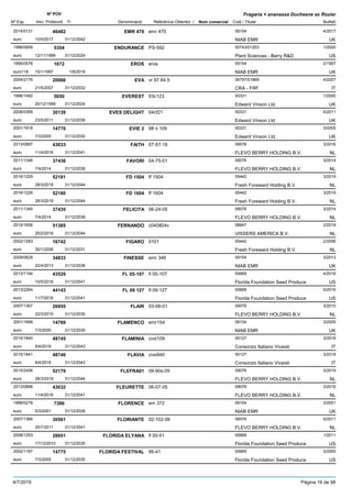 DenominacióNº Exp. Nom comercial Codi / Titular Butlletí
Nº POV
Inici Protecció Fi Referència Obtentor /
Fragaria × ananassa Duchesne ex Rozier
EMR 4702014/0131 emr 470 09154
NIAB EMReuro
4/201746482
10/5/2017 UK31/12/2042
ENDURANCE1996/0909 PS-592 00743/01203
Plant Sciences - Berry R&Deuro
1/20005354
12/11/1999 US31/12/2024
EROS1995/0576 eros 09154
NIAB EMReuro116
2/19971672
15/1/1997 UK1/8/2019
EVA2004/2176 vr 97.64.5 06797/01869
CRA - FRFeuro
4/200720066
21/5/2007 IT31/12/2032
EVEREST1996/1492 93c123 00331
Edward Vinson Ltd.euro
1/20005650
20/12/1999 UK31/12/2024
EVES DELIGHT2008/0369 04cf21 00331
Edward Vinson Ltd.euro
4/201130139
23/5/2011 UK31/12/2036
EVIE 22001/1918 98 n 105 00331
Edward Vinson Ltd.euro
3/200514770
7/3/2005 UK31/12/2030
FAITH2013/0897 07-57-18 09076
FLEVO BERRY HOLDING B.V.euro
3/201643033
11/4/2016 NL31/12/2041
FAVORI2011/1346 04-75-01 09076
FLEVO BERRY HOLDING B.V.euro
3/201437436
7/4/2014 NL31/12/2039
FD 15042016/1229 ff 1504 05442
Fresh Foreward Holding B.V.euro
3/201952181
28/3/2019 NL31/12/2044
FD 16042016/1226 ff 1604 05442
Fresh Foreward Holding B.V.euro
3/201952180
28/3/2019 NL31/12/2044
FELICITA2011/1345 06-24-05 09076
FLEVO BERRY HOLDING B.V.euro
3/201437435
7/4/2014 NL31/12/2039
FERNANDO2015/1656 c040804v 08847
VISSERS AMERICA B.V.euro
2/201951385
25/2/2019 NL31/12/2044
FIGARO2002/1283 0101 05442
Fresh Foreward Holding B.V.euro
2/200616742
30/1/2006 NL31/12/2031
FINESSE2009/0629 emr 346 09154
NIAB EMReuro
3/201334833
22/4/2013 UK31/12/2038
FL 05-1072013/1194 fl 05-107 00669
Florida Foundation Seed Produceeuro
4/201643529
10/5/2016 US31/12/2041
FL 09 1272013/2264 fl 09-127 00669
Florida Foundation Seed Produceeuro
5/201644143
11/7/2016 US31/12/2041
FLAIR2007/1367 03-08-01 09076
FLEVO BERRY HOLDING B.V.euro
3/201026955
22/3/2010 NL31/12/2035
FLAMENCO2001/1699 emr154 09154
NIAB EMReuro
3/200514769
7/3/2005 UK31/12/2030
FLAMINIA2015/1840 civs109 00127
Consorzio Italiano Vivaistieuro
3/201848745
9/4/2018 IT31/12/2043
FLAVIA2015/1841 civs940 00127
Consorzio Italiano Vivaistieuro
3/201848746
9/4/2018 IT31/12/2043
FLEFRA012015/2406 09-90s-05 09076
FLEVO BERRY HOLDING B.V.euro
3/201952179
28/3/2019 NL31/12/2044
FLEURETTE2013/0896 06-07-05 09076
FLEVO BERRY HOLDING B.V.euro
3/201643032
11/4/2016 NL31/12/2041
FLORENCE1998/0278 em 372 09154
NIAB EMReuro
3/20017386
5/3/2001 UK31/12/2026
FLORIANTE2007/1366 02-102-06 09076
FLEVO BERRY HOLDING B.V.euro
5/201130561
25/7/2011 NL31/12/2041
FLORIDA ELYANA2008/1253 fl 00-51 00669
Florida Foundation Seed Produceeuro
1/201128651
17/12/2010 US31/12/2035
FLORIDA FESTIVAL2002/1187 95-41 00669
Florida Foundation Seed Produceeuro
3/200514775
7/3/2005 US31/12/2030
4/7/2019 Pàgina 16 de 98
 