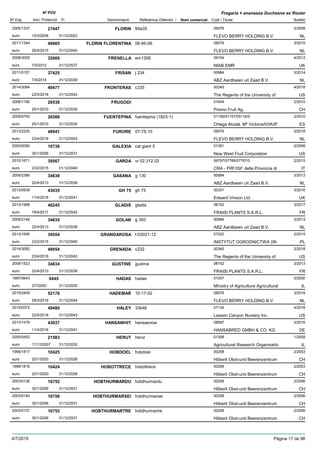 DenominacióNº Exp. Nom comercial Codi / Titular Butlletí
Nº POV
Inici Protecció Fi Referència Obtentor /
Fragaria × ananassa Duchesne ex Rozier
FLORIN2005/1337 99a35 09076
FLEVO BERRY HOLDING B.V.euro
3/200821947
10/3/2008 NL31/12/2023
FLORIN FLORENTINA2011/1344 06-95-06 09076
FLEVO BERRY HOLDING B.V.euro
3/201540665
20/4/2015 NL31/12/2040
FRENELLA2008/3005 em1308 09154
NIAB EMReuro
4/201232669
7/5/2012 UK31/12/2037
FRISAN2011/0157 j 234 00984
ABZ Aardbeien uit Zaad B.V.euro
3/201437425
7/4/2014 NL31/12/2039
FRONTERAS2014/3084 c235 00345
The Regents of the University ofeuro
4/201849477
22/5/2018 US31/12/2043
FRUGODI2006/1190 01644
Promo Fruit Ag.euro
2/201026536
25/1/2010 CH31/12/2035
FUENTEPINA2009/0750 fuentepina (1823-1) 01155/01157/05116/0
Ortega Alcalá, Mª Victoria/IVIA/IFeuro
2/201026586
25/1/2010 ES31/12/2035
FURORE2013/2225 07-75-10 09076
FLEVO BERRY HOLDING B.V.euro
3/201848941
23/4/2018 NL31/12/2043
GALEXIA2003/0090 cal giant 5 01391
New West Fruit Corporationeuro
2/200616736
30/1/2006 US31/12/2031
GARDA2012/1671 vr 02.312.02 06797/07766/07767/0
CRA - FRF/ISF della Provincia dieuro
2/201539567
23/2/2015 IT31/12/2040
GASANA2009/2386 g 130 00984
ABZ Aardbeien uit Zaad B.V.euro
3/201334838
22/4/2013 NL31/12/2038
GH 752013/0939 gh 75 00331
Edward Vinson Ltd.euro
3/201643035
11/4/2016 UK31/12/2041
GLADIS2013/1998 gladis 08152
FRAISI PLANTS S.A.R.L.euro
3/201746245
18/4/2017 FR31/12/2042
GOLAN2009/2148 g 393 00984
ABZ Aardbeien uit Zaad B.V.euro
3/201334835
22/4/2013 NL31/12/2038
GRANDAROSA2013/1695 t-03021-12 07220
INSTYTUT OGRODNICTWA (INeuro
2/201539554
23/2/2015 PL31/12/2040
GRENADA2014/3082 c232 00345
The Regents of the University ofeuro
3/201848954
23/4/2018 US31/12/2043
GUSTINE2009/1523 gustine 08152
FRAISI PLANTS S.A.R.L.euro
3/201334834
22/4/2013 FR31/12/2038
HADAS1997/0643 hadas 01007
Ministry of Agriculture Agriculturaleuro
5/20006445
3/7/2000 IL31/12/2025
HADEMAR2015/2405 10-17-02 09076
FLEVO BERRY HOLDING B.V.euro
3/201952178
28/3/2019 NL31/12/2044
HALEY2015/0372 33k46 07134
Lassen Canyon Nursery Inc.euro
4/201849480
22/5/2018 US31/12/2043
HANSAWHIT2013/1478 hansasnow 08087
HANSABRED GMBH & CO. KGeuro
3/201643037
11/4/2016 DE31/12/2041
HERUT2005/0452 herut 01306
Agricultural Research Organisatioeuro
1/200821583
17/12/2007 IL31/12/2032
HOBDOEL1999/1817 hobdoel 00258
Hõberli Obst-und Beerenzentrumeuro
2/200310425
20/1/2003 CH31/12/2028
HOBOTTRECE1999/1816 hobottrece 00258
Hõberli Obst-und Beerenzentrumeuro
2/200310424
20/1/2003 CH31/12/2028
HOBTHURMARDU2003/0136 hobthurmardu 00258
Hõberli Obst-und Beerenzentrumeuro
2/200616752
30/1/2006 CH31/12/2031
HOBTHURMARSEI2003/0140 hobthurmarsei 00258
Hõberli Obst-und Beerenzentrumeuro
2/200616756
30/1/2006 CH31/12/2031
HOBTHURMARTRE2003/0137 hobthurmartre 00258
Hõberli Obst-und Beerenzentrumeuro
2/200616753
30/1/2006 CH31/12/2031
4/7/2019 Pàgina 17 de 98
 