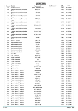 Nous TÍTOLS
Esp botTip. exp. Nº TítolDenominació Data FiNom Comercial
Corylus avellana L.euro 52157TONDA FRANCESCANA 31/12/2049
Fragaria × ananassa Duchesne ex
Rozier
euro 52177BRAVURA 31/12/2044
Fragaria × ananassa Duchesne ex
Rozier
euro 52181FD 1504 31/12/2044
Fragaria × ananassa Duchesne ex
Rozier
euro 52180FD 1604 31/12/2044
Fragaria × ananassa Duchesne ex
Rozier
euro 52179FLEFRA01 31/12/2044
Fragaria × ananassa Duchesne ex
Rozier
euro 52178HADEMAR 31/12/2044
Fragaria × ananassa Duchesne ex
Rozier
euro 51745LIMVALNERA 31/12/2044
Fragaria × ananassa Duchesne ex
Rozier
euro 52182LOURDESA 31/12/2044
Fragaria × ananassa Duchesne ex
Rozier
euro 51744PLARED 0949 31/12/2044
Fragaria × ananassa Duchesne ex
Rozier
euro 51746PLARED 0955 31/12/2044
Fragaria × ananassa Duchesne ex
Rozier
euro 51423RITMO 31/12/2044
Humulus lupulus L.euro 51931BROKAT 31/12/2049
Malus domestica Borkh.euro 51724FPMPAX 31/12/2049
Malus domestica Borkh.euro 51726KIZURI 31/12/2049
Malus domestica Borkh.euro 52338LESPIN 31/12/2049
Malus domestica Borkh.euro 51725MAKALI 31/12/2049
Malus domestica Borkh.euro 52340MONALISA 31/12/2049
Malus domestica Borkh.euro 52339R201 31/12/2049
Malus Mill.euro 51723CIVP21 31/12/2049
Olea europaea L.euro 52158BITSYOAC 31/12/2049
Persea americanaeuro 52160STEDDOM 31/12/2049
Persea americanaeuro 52159UZI 31/12/2049
Persea americanaeuro 52161ZENTMYER 31/12/2049
Prunus armeniaca L.euro 52266AL119 31/12/2049
Prunus avium L.euro 52231NIMBA 31/12/2049
Prunus avium L.euro 52232PACIFIC RED 31/12/2049
Prunus avium L.euro 52312SPC 342 31/12/2049
Prunus persica (L.) Batscheuro 51661CRISPONDA 31/12/2049
Prunus persica (L.) Batscheuro 51660CRISPSOL 31/12/2049
Prunus persica (L.) Batscheuro 52378CRISPTOLAM 31/12/2049
Prunus persica (L.) Batscheuro 51656FLATELSE 31/12/2049
Prunus persica (L.) Batscheuro 51674MONEKAT 31/12/2049
Prunus persica (L.) Batscheuro 51673MONFLAM 31/12/2049
Prunus persica (L.) Batscheuro 51669NECTAJOY 31/12/2049
Prunus persica (L.) Batscheuro 51668NECTANA 31/12/2049
Prunus persica (L.) Batscheuro 51666NECTARLYS 31/12/2049
Prunus persica (L.) Batscheuro 51665NECTARNOVALA 31/12/2049
Prunus persica (L.) Batscheuro 52379NECTARNOW 31/12/2049
Prunus persica (L.) Batscheuro 51667NECTARONDA 31/12/2049
Prunus persica (L.) Batscheuro 51670NECTASUNNY 31/12/2049
Prunus persica (L.) Batscheuro 52376NERID01206 31/12/2049
Prunus persica (L.) Batscheuro 518553PABEARLY 31/12/2049
Prunus persica (L.) Batscheuro 51671PLATIMED 31/12/2049
Prunus persica (L.) Batscheuro 51672PLATIPRIM 31/12/2049
Prunus persica (L.) Batscheuro 52408PULCHRA 31/12/2049
Prunus persica (L.) Batscheuro 52227PUNTOCOM 31/12/2049
4/7/2019 Pàgina 2 de 98
 