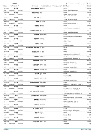 DenominacióNº Exp. Nom comercial Codi / Titular Butlletí
Nº POV
Inici Protecció Fi Referència Obtentor /
Fragaria × ananassa Duchesne ex Rozier
RABIDA FNM2013/2247 a8-16-2 05117
Fresas Nuevos Materialeseuro
2/201642316
25/1/2016 ES31/12/2041
RED CLEO2016/2105 955 09254
TOTAL WORLDFRESHeuro
2/201951393
25/2/2019 UK31/12/2044
RED RIO2016/2104 770 09254
TOTAL WORLDFRESHeuro
2/201950883
14/1/2019 UK31/12/2044
RINA1999/0872 VI 01-98 05221
Vissers International B.V.euro
5/20029930
12/8/2002 NL31/12/2027
RITMO2015/2429 ff 1503 05442
Fresh Foreward Holding B.V.euro
3/201951423
28/3/2019 NL31/12/2044
ROCIERA FNM2015/1915 a10-48-3 05117
Fresas Nuevos Materialeseuro
3/201746254
18/4/2017 ES31/12/2042
ROMINA2011/1275 an99,78,51 07315
Università Politecnica delle Marceuro
3/201540664
20/4/2015 IT31/12/2040
ROTEMI2008/2801 rotemi 06485
Efraim Yosefeuro
2/201231417
23/1/2012 IL31/12/2037
RUBIA2003/1573 rubia 04362
Putfarken Jocheneuro
3/200413032
5/4/2004 DE31/12/2034
RUBIS DES JARDINS2009/1204 cf 3453 05433
CIREFeuro
6/201233540
8/10/2012 FR31/12/2037
RUBY ANN2014/2478 m 389 00984
ABZ Aardbeien uit Zaad B.V.euro
5/201849791
2/7/2018 NL31/12/2043
RUMBA2007/1279 ff 0601 05442
Fresh Foreward Holding B.V.euro
3/201129531
18/4/2011 NL31/12/2036
SABRINA2009/1037 03.40.181 00132
Plantas de Navarra SAEURO
6/201130939
19/9/2011 ES31/12/2036
SABROSA2001/1516 97.10.030 00132
Plantas de Navarra SAeuro
5/200413795
19/7/2004 ES31/12/2029
SAFARI2013/1375 06.44h.216 00132
Plantas de Navarra SAeuro
3/201643225
25/4/2016 ES31/12/2041
SAGA2017/1251 gn 1189.3 07519
Graminor A.S.euro
1/201847946
11/12/2017 NO31/12/2042
SAHARA2012/1505 06.43h.79 00132
Plantas de Navarra SAeuro
2/201539523
9/2/2015 ES31/12/2040
SAINT PIERRE2001/0155 sj89264-6 07886
MINISTER OF AGRICULTURE Aeuro
4/200413338
17/5/2004 CA31/12/2034
SALSA2001/1214 pri 9803 05442
Fresh Foreward Holding B.V.euro
5/200516102
17/8/2005 NL31/12/2030
SAN ANDREAS2008/1504 cn223 00345
The Regents of the University ofeuro
1/201128653
17/12/2010 US31/12/2035
SAN MIGUEL1997/0626 san miguel 00659
Driscoll Strawberry Associates Ineuro
2/20028874
18/2/2002 US31/12/2027
SARITO20145173 Fontanilla ES1002
INIA-IFAPA-FNM-NTF-FVesp
1-2017002737
16/1/2017 ES31/12/2042
SASHA2008/0029 em 1159 09154
NIAB EMReuro
3/201129533
18/4/2011 UK31/12/2036
SCARLET2015/0371 17j34 07134
Lassen Canyon Nursery Inc.euro
3/201848966
23/4/2018 US31/12/2043
SG1342014/0963 sg.13.4 08421
Franco Zentieuro
3/201746252
18/4/2017 IT31/12/2042
SHAKED2008/2802 shaked 06485
Efraim Yosefeuro
2/201231418
23/1/2012 IL31/12/2037
SIABELLE1998/1326 89.x1.25.2 03925
ATYS SAeuro
1/20017188
18/12/2000 FR31/12/2025
4/7/2019 Pàgina 21 de 98
 