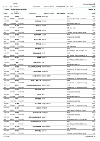 DenominacióNº Exp. Nom comercial Codi / Titular Butlletí
Nº POV
Inici Protecció Fi Referència Obtentor /
Humulus lupulus L.
Especie Humulus lupulus L.
DenominacióNº Exp. Nom comercial Codi / Titular Butlletí
Nº POV
Inici Protecció Fi Referència Obtentor /
LLÚPOL
ADHA042006/1858 ad24-002 05571
American Dwarf Hop Associationeuro
3/201129404
4/4/2011 US31/12/2041
ADMIRAL1996/0036 RH40 06316
WYE HOPS LIMITEDeuro
1/19971436
16/12/2006 UK31/12/2021
APOLLO2007/0305 apollo 05731
S.S. Steiner Inceuro
2/201231322
23/1/2012 US31/12/2042
ARAMIS2011/0863 p05-9 07285
Comptoir Agricole d'Achat et deeuro
3/201539876
23/3/2015 FR31/12/2045
BOADICEA2004/0987 or423 06316
WYE HOPS LIMITEDeuro
5/200823382
25/8/2008 UK31/12/2038
BOUCLIER2012/1632 p08-6 07285
Comptoir Agricole d'Achat et deeuro
4/201643555
10/5/2016 FR31/12/2046
BRAVO2007/0304 bravo 05731
S.S. Steiner Inceuro
2/201231321
23/1/2012 US31/12/2042
BROKAT2015/3094 ur1 09018
BRAUEREI C. & A. VELTINS GMeuro
3/201951931
28/3/2019 DE31/12/2049
COLUMBUS1998/1576 9/17 03368
Joh. Barth & Sohn Gmbh & Co. Keuro
6/200311647
8/9/2003 DE31/12/2028
DANA2013/1583 279/112 06942
SLOVENIAN INSTITUTE OF HOeuro
3/201746201
3/4/2017 SI31/12/2047
FIRST GOLD1996/0040 S4 06316
WYE HOPS LIMITEDeuro
1/19971440
16/12/1996 UK31/12/2021
HALLERTAU BLANC2012/1059 2007/019/008 04498
Gesellschaft fur Hopfenforschungeuro
4/201643552
10/5/2016 DE31/12/2046
HERKULES2003/2434 95/94/816 05548
Hopfenverwertungsgenossenchafeuro
3/200617203
27/3/2006 DE31/12/2036
HU ZH APA 12005/2387 2003/040/733 04498
Gesellschaft fur Hopfenforschungeuro
4/200822525
19/5/2008 DE31/12/2033
HUELL MELON2012/1060 2009/002/706 04498
Gesellschaft fur Hopfenforschungeuro
4/201643553
10/5/2016 DE31/12/2046
MANDARINA BAVARIA2011/3145 2007/018/013 04498
Gesellschaft fur Hopfenforschungeuro
3/201539877
23/3/2015 DE31/12/2045
PILGRIM2001/0826 P38 06316
WYE HOPS LIMITEDeuro
2/200615371
27/2/2006 UK31/12/2036
PILOT2001/0825 s24 06316
WYE HOPS LIMITEDeuro
2/200615370
27/2/2006 UK31/12/2036
PIONEER1996/0038 W10 06316
WYE HOPS LIMITEDeuro
1/19971438
16/12/1996 UK31/12/2021
POLARIS2010/2873 2000/109/728 04498
Gesellschaft fur Hopfenforschungeuro
3/201437544
22/4/2014 DE31/12/2044
RELAX2008/0127 97/25/7 05053
Martin BAUER GMBH & CO KGeuro
3/201129407
4/4/2011 DE31/12/2041
SOVEREIGN2006/1106 50/95/33 06316
WYE HOPS LIMITEDeuro
3/201026966
22/3/2010 UK31/12/2035
STYRIAN EUREKA2013/1896 285/70 06942
SLOVENIAN INSTITUTE OF HOeuro
3/201746202
3/4/2017 SI31/12/2047
STYRIAN GOLD2010/0605 31/299 06942
SLOVENIAN INSTITUTE OF HOeuro
3/201437543
22/4/2014 SI31/12/2044
SUPGALENA2007/0303 super galena 05731
S.S. Steiner Inceuro
2/201231320
23/1/2012 US31/12/2042
TRISKEL2012/1631 p09-18 07285
Comptoir Agricole d'Achat et deeuro
4/201643554
10/5/2016 FR31/12/2046
4/7/2019 Pàgina 24 de 98
 