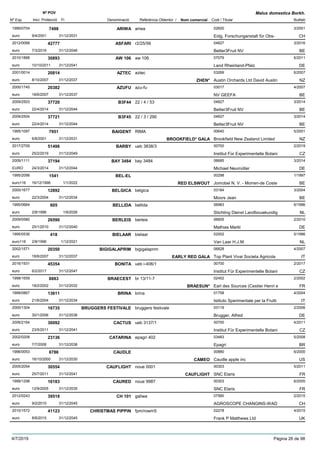 DenominacióNº Exp. Nom comercial Codi / Titular Butlletí
Nº POV
Inici Protecció Fi Referència Obtentor /
Malus domestica Borkh.
ARIWA1999/0704 ariwa 02600
Eidg. Forschunganstalt für Obs-euro
3/20017498
9/4/2001 CH31/12/2031
ASFARI2012/0099 r2/25/56 04627
Better3Fruit NVeuro
3/201642777
7/3/2016 BE31/12/2046
AW 1062010/1888 aw 106 07079
Land Rheinland-Pfalzeuro
6/201130893
10/10/2011 DE31/12/2041
AZTEC2001/0014 aztec 03269
Austin Orchards Ltd David Austineuro
6/200720814
8/10/2007 ZHEN* NZ31/12/2037
AZUFU2000/1745 azu-fu 03017
NV GEEFAeuro
4/200720382
18/6/2007 BE31/12/2037
B3F442009/2503 22 / 4 / 53 04627
Better3Fruit NVeuro
3/201437720
22/4/2014 BE31/12/2044
B3F452009/2504 22 / 3 / 290 04627
Better3Fruit NVeuro
3/201437721
22/4/2014 BE31/12/2044
BAIGENT1995/1097 RIMA 00640
Brookfield New Zealand Limitedeuro
5/20017951
6/8/2001 BROOKFIELD* GALA NZ31/12/2031
BARBY2017/2709 ueb 3838/3 00700
Institut Für Experimentelle Botanieuro
2/201951498
25/2/2019 CZ31/12/2049
BAY 34842009/1111 bay 3484 06685
Michael NeumüllerEURO
3/201437194
24/3/2014 DE31/12/2044
BEL-EL1995/2098 00298
Jomobel N. V. - Morren-de Costeeuro116
1/19971541
16/12/1996 RED ELSWOUT BE1/1/2022
BELGICA2000/1677 belgica 03184
Moors Jeaneuro
3/200412892
22/3/2004 BE31/12/2034
BELLIDA1995/0664 bellida 06983
Stichting Dienst Landbouwkundigeuro
6/1996605
2/8/1996 NL1/9/2026
BERLEIS2009/0580 berleis 06605
Mathias Markleuro
2/201026590
25/1/2010 DE31/12/2040
BIELAAR1995/0536 bielaar 02002
Van Laar H.J.M.euro116
5/1996418
2/8/1996 NL1/12/2021
BIGIGALAPRIM2002/1571 bigigalaprim 06828
Top Plant Vivai Societa Agricolaeuro
4/200720350
18/6/2007 EARLY RED GALA IT31/12/2037
BONITA2016/1931 ueb i-406/1 00700
Institut Für Experimentelle Botanieuro
2/201745354
6/2/2017 CZ31/12/2047
BRAECEST1998/1659 br 13/11-7 02452
Earl des Sources (Cestier Henri eeuro
2/20028883
18/2/2002 BRAESUN* FR31/12/2032
BRINA1999/0867 brina 01758
Istituto Sperimentale per la Fruttieuro
4/200413611
21/6/2004 IT31/12/2034
BRUGGERS FESTIVALE2000/1304 bruggers festivale 03119
Brugger, Alfredeuro
2/200616735
30/1/2006 DE31/12/2036
CACTUS2006/2164 ueb 3137/1 00700
Institut Für Experimentelle Botanieuro
4/201130092
23/5/2011 CZ31/12/2041
CATARINA2002/0208 epagri 402 03483
Epagrieuro
5/200823136
7/7/2008 BR31/12/2038
CAUDLE1996/0053 00880
Caudle apple inceuro
6/20006786
16/10/2000 CAMEO US31/12/2030
CAUFLIGHT2005/2054 noue 0001 00303
SNC Elariseuro
5/201130554
25/7/2011 CAUFLIGHT FR31/12/2041
CAURED1999/1298 noue 9987 00303
SNC Elariseuro
6/200516183
12/9/2005 FR31/12/2035
CH 1012012/0243 galiwa 07560
AGROSCOPE CHANGINS-WADeuro
2/201539518
9/2/2015 CH31/12/2045
CHRISTMAS PIPPIN2010/1572 fpm/rowm5 02278
Frank P Matthews Ltdeuro
4/201541123
8/6/2015 UK31/12/2045
4/7/2019 Pàgina 26 de 98
 