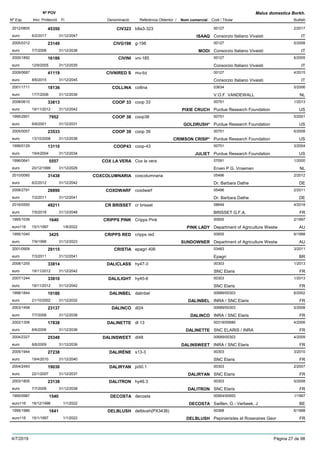 DenominacióNº Exp. Nom comercial Codi / Titular Butlletí
Nº POV
Inici Protecció Fi Referència Obtentor /
Malus domestica Borkh.
CIV3232012/0805 b8a3-323 00127
Consorzio Italiano Vivaistieuro
2/201745350
6/2/2017 ISAAQ IT31/12/2047
CIVG1982005/0312 g-198 00127
Consorzio Italiano Vivaistieuro
5/200823149
7/7/2008 MODI IT31/12/2038
CIVINI2000/1892 vni-185 00127
Consorzio Italiano Vivaistieuro
6/200516186
12/9/2005 IT31/12/2035
CIVNIRED S2009/0687 mu-bz 00127
Consorzio Italiano Vivaistieuro
4/201541119
8/6/2015 IT31/12/2045
COLLINA2001/1711 collina 03634
V.O.F. VANDEWALLeuro
5/200618136
17/7/2006 NL31/12/2036
COOP 332008/0610 coop 33 00751
Purdue Research Foundationeuro
1/201333813
19/11/2012 PIXIE CRUCH US31/12/2042
COOP 381995/2901 coop38 00751
Purdue Research Foundationeuro
5/20017952
6/8/2001 GOLDRUSH* US31/12/2031
COOP 392005/0057 coop 39 00751
Purdue Research Foundationeuro
6/200823533
13/10/2008 CRIMSON CRISP* US31/12/2038
COOP431999/0129 coop-43 00751
Purdue Research Foundationeuro
3/200413110
19/4/2004 JULIET US31/12/2034
COX LA VERA1996/0641 Cox la vera 07091
Erven P.G. Vroemeneuro
1/20005557
20/12/1999 NL31/12/2029
COXCOLUMNARIA2010/0060 coxcolumnaria 05496
Dr. Barbara Datheeuro
2/201231438
6/2/2012 DE31/12/2042
COXDWARF2008/2791 coxdwarf 05496
Dr. Barbara Datheeuro
2/201128890
7/2/2011 DE31/12/2041
CR BRISSET2016/0550 cr brisset 08649
BRISSET G.F.A.euro
4/201849211
7/5/2018 FR31/12/2048
CRIPPS PINK1995/1039 Cripps Pink 00655
Department of Agriculture Westweuro116
2/19971640
15/1/1997 PINK LADY AU1/8/2022
CRIPPS RED1995/1040 cripps red 00655
Department of Agriculture Westweuro
6/19983425
7/9/1998 SUNDOWNER AU31/12/2023
CRISTIA2001/0909 epagri 406 03483
Epagrieuro
3/201129115
7/3/2011 BR31/12/2041
DALICLASS2008/1255 hy47-3 00303
SNC Elariseuro
1/201333814
19/11/2012 FR31/12/2042
DALILIGHT2007/1244 hy45-6 00303
SNC Elariseuro
1/201333810
19/11/2012 FR31/12/2042
DALINBEL1998/1844 dalinbel 00689/00303
INRA / SNC Elariseuro
6/200210186
21/10/2002 DALINBEL FR31/12/2032
DALINCO2003/1458 dl24 00689/00303
INRA / SNC Elariseuro
5/200823137
7/7/2008 DALINCO FR31/12/2038
DALINETTE2002/1306 dl 13 00319/00689
SNC ELARIS / INRAeuro
4/200617838
6/6/2006 DALINETTE FR31/12/2036
DALINSWEET2004/2327 dl48 00689/00303
INRA / SNC Elariseuro
4/200925349
8/6/2009 DALINSWEET FR31/12/2039
DALIRÈNE2005/1944 s13-3 00303
SNC Elariseuro
3/201027238
19/4/2010 FR31/12/2040
DALIRYAN2004/2493 jo50.1 00303
SNC Elariseuro
2/200719030
22/1/2007 DALIRYAN FR31/12/2037
DALITRON2003/1805 hy46.3 00303
SNC Elariseuro
5/200823138
7/7/2008 DALITRON FR31/12/2038
DECOSTA1995/0987 decosta 00954/00955
Swillen, G - Verbeek, Jeuro116
1/19971540
16/12/1996 DECOSTA BE1/1/2022
DELBLUSH1995/1986 delblush(PX3436) 00368
Pepinieristes et Roseraires Georeuro116
6/19981641
15/1/1997 DELBLUSH FR1/1/2022
4/7/2019 Pàgina 27 de 98
 