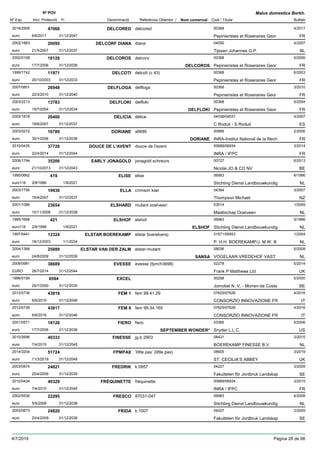 DenominacióNº Exp. Nom comercial Codi / Titular Butlletí
Nº POV
Inici Protecció Fi Referència Obtentor /
Malus domestica Borkh.
DELCORED2016/2906 delcored 00368
Pepinieristes et Roseraires Georeuro
4/201747068
6/6/2017 FR31/12/2047
DELCORF DIANA2002/1963 diana 04050
Tijssen Johannes G.P.euro
4/200720095
21/5/2007 NL31/12/2037
DELCOROS2002/0108 delcoro 00368
Pepinieristes et Roseraires Georeuro
5/200618128
17/7/2006 DELCOROS FR31/12/2036
DELCOTI1999/1742 delcoti (c 43) 00368
Pepinieristes et Roseraires Georeuro
6/200311971
20/10/2003 FR31/12/2033
DELFLOGA2007/0851 delfloga 00368
Pepinieristes et Roseraires Georeuro
3/201026948
22/3/2010 FR31/12/2040
DELFLOKI2003/2213 delfloki 00368
Pepinieristes et Roseraires Georeuro
5/200413783
19/7/2004 DELFLOKI FR31/12/2034
DELICIA2002/1818 délice 04036/04037
C Roduit - S Roduiteuro
4/200720400
18/6/2007 ES31/12/2037
DORIANE2003/0272 x6690 00689
INRA-Institut National de la Recheuro
2/200616780
30/1/2006 DORIANE FR31/12/2036
DOUCE DE L'AVENT2010/0435 douce de l'avent 00689/06934
INRA / IFPCeuro
3/201437726
22/4/2014 FR31/12/2044
EARLY JONAGOLD2008/1794 jonagold schreurs 00727
Nicolai JO & CO NVeuro
6/201335206
21/10/2013 BE31/12/2043
ELISE1995/0662 elise 06983
Stichting Dienst Landbouwkundigeuro116
6/1996419
2/8/1996 NL1/9/2021
ELLA2003/1756 crimson kiwi 04394
Thompson Michaeleuro
3/200719930
16/4/2007 NZ31/12/2037
ELSHARD2001/1086 mutant oostveen 03514
Maattschap Oostveeneuro
1/200923654
10/11/2008 NL31/12/2038
ELSHOF1995/1668 elshof 06983
Stichting Dienst Landbouwkundigeuro116
5/1996421
2/8/1996 ELSHOF NL1/9/2021
ELSTAR BOEREKAMP1997/0441 elstar boerekamp 01671/09553
P. H.H. BOEREKAMP/J. M.W. Beuro
1/200412324
18/12/2003 NL1/1/2034
ELSTAR VAN DER ZALM2004/1366 elstar-mutant 08036
VOGELAAR-VREDEHOF VASTeuro
5/200925889
24/8/2009 SANSA NL31/12/2039
EVESSE2009/0981 evesse (fpm/h3698) 02278
Frank P Matthews LtdEURO
5/201438689
28/7/2014 UK31/12/2044
EXCEL1996/0199 00298
Jomobel N. V. - Morren-de Costeeuro
5/20006594
26/7/2000 BE31/12/2030
FEM 12012/0736 fem 99.41.29 07625/07626
CONSORZIO INNOVAZIONE FReuro
4/201643816
6/6/2016 IT31/12/2046
FEM 82012/0738 fem 99.34.165 07625/07626
CONSORZIO INNOVAZIONE FReuro
4/201643817
6/6/2016 IT31/12/2046
FIERO2001/0571 fiero 03385
Snyder L.L.C.euro
5/200618126
17/7/2006 SEPTEMBER WONDER* US31/12/2036
FINESSE2010/2696 jg.b 2903 08431
BOEREKAMP FINESSE B.V.euro
3/201540333
7/4/2015 NL31/12/2045
FPMPAX2014/3204 ’little pax’ (little pax) 08605
ST. CECILIA’S ABBEYeuro
3/201951724
11/3/2019 UK31/12/2049
FREDRIK2003/0874 k:0957 04227
Fakulteten för Jordbruk Landskapeuro
3/200924821
20/4/2009 SE31/12/2039
FRÉQUINETTE2010/0434 fréquinette 00689/06934
INRA / IFPCeuro
3/201540329
7/4/2015 FR31/12/2045
FRESCO2002/0536 87031-047 06983
Stichting Dienst Landbouwkundigeuro
4/200822295
5/5/2008 NL31/12/2038
FRIDA2003/0873 k:1007 04227
Fakulteten för Jordbruk Landskapeuro
3/200924820
20/4/2009 SE31/12/2039
4/7/2019 Pàgina 28 de 98
 