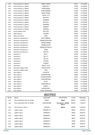 Baixa TÍTOLS
Prunus persica (L.) Batscheuro 52377SWEET SNOW 31/12/2049
Prunus persica (L.) Batscheuro 51658SWEETALY 31/12/2049
Prunus persica (L.) Batscheuro 51657SWEETBANG 31/12/2049
Prunus persica (L.) Batscheuro 51659SWEETEMBER 31/12/2049
Prunus persica (L.) Batscheuro 51655SWEETROSIE 31/12/2049
Prunus persica (L.) Batscheuro 52238VIFNA 12 75 31/12/2049
Prunus persica (L.) Batscheuro 52375ZAI27PAV 31/12/2049
Prunus persica (L.) Batscheuro 52373ZAI696PB 31/12/2049
Prunus persica (L.) Batscheuro 52374ZAI712PJ 31/12/2049
Prunus persica (L.) Batscheuro 52370ZAI858NB 31/12/2049
Prunus persica (L.) Batscheuro 52371ZAI863NJ 31/12/2049
Prunus persica (L.) Batscheuro 52372ZAI867NJ 31/12/2049
Prunus salicina Lindl.euro 52267ARC PR3 31/12/2049
Ribes nigrum L.euro 52185POLBEN 31/12/2044
Ribes uva-crispa L.euro 52186IONA 31/12/2044
Vaccinium corymbosum L.euro 51757BLUE RIBBON 31/12/2044
Vaccinium corymbosum L.euro 52190DRISBLUEELEVEN 31/12/2044
Vaccinium corymbosum L.euro 52188DRISBLUENINE 31/12/2044
Vaccinium corymbosum L.euro 52189DRISBLUETEN 31/12/2044
Vaccinium corymbosum L.euro 52191DRISBLUETWELVE 31/12/2044
Vaccinium corymbosum L.euro 52192TH682 31/12/2044
Vaccinium corymbosum L.euro 51758ZF07070 31/12/2044
Vaccinium L.euro 52196EB 8 1 31/12/2044
Vaccinium L.euro 52197EB 8 17 31/12/2044
Vaccinium L.euro 52195EB 8 42 31/12/2044
Vaccinium L.euro 52194FL03228 31/12/2044
Vaccinium L.euro 52193FL98423 31/12/2044
Vaccinium L.euro 51760RIDLEY 1812 31/12/2044
Vaccinium virgatum Aitoneuro 52198DOLCE BLISS 31/12/2049
Vaccinium virgatum Aitoneuro 51759T959 31/12/2044
Vitis vinifera L.euro 52167FLEURTAI 31/12/2049
Vitis vinifera L.euro 52269INIAGRAPONE 31/12/2049
Vitis vinifera L.euro 52272ITUMFOURTEEN 31/12/2049
Vitis vinifera L.euro 52271ITUMTHIRTEEN 31/12/2049
Vitis vinifera L.euro 52230M1301 31/12/2049
Vitis vinifera L.euro 52270SHEEGENE 25 31/12/2049
Vitis vinifera L.euro 52165SORELI 31/12/2049
Vitis vinifera L.euro 52162SUGRAFORTY 31/12/2049
Vitis vinifera L.euro 52268TAWNY SEEDLESS 31/12/2049
Esp botTip. exp. Nº TítolDenominació Data CancelNom Comercial
Citrus clementina Hort. ex Tanakaesp 002431BASOL 11/4/2019Basol
Citrus clementina Hort. ex Tanakaesp 002616CARRUQUINA 11/4/2019Carruquina - AVASA
PRI 21
Citrus limon (L.) Burm. f.esp 002430BETERA 11/4/2019Betera
Juglans nigra L.euro 38055BEINEKE 10 9/4/2019
Juglans nigra L.euro 38052BEINEKE 2 9/4/2019
Juglans nigra L.euro 38973BEINEKE 3 9/4/2019
Juglans nigra L.euro 38974BEINEKE 4 9/4/2019
Juglans nigra L.euro 34888BEINEKE 5 9/4/2019
Juglans nigra L.euro 38056BEINEKE 6 9/4/2019
Juglans nigra L.euro 38975BEINEKE 8 9/4/2019
4/7/2019 Pàgina 3 de 98
 