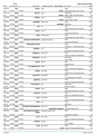 DenominacióNº Exp. Nom comercial Codi / Titular Butlletí
Nº POV
Inici Protecció Fi Referència Obtentor /
Malus domestica Borkh.
INITIAL1999/0745 initial 00689
INRA-Institut National de la Recheuro
3/20017652
23/4/2001 INITIAL FR31/12/2031
INOLOV2014/1145 inolov 00689/06122
INRA - EARL QUARTIER NEUFeuro
4/201746304
10/5/2017 MANDY FR31/12/2047
INORED2011/0606 inored 07253/00689
Novardi SARL / INRAeuro
3/201540661
20/4/2015 STORY FR31/12/2045
JEROMINE1997/0057 NOUE 9123 00303
SNC Elariseuro
5/20006599
26/7/2000 JEROMINE FR31/12/2030
JM71998/0399 jm7 02050
National Institute of Fruit Tree Scieuro
6/200516279
10/10/2005 JP31/12/2035
JOGLO2007/1404 br 26-7 05916
Joburn Aurora (NZ) Ltdeuro
1/201333812
19/11/2012 NZ31/12/2042
JOKO2011/2656 amd-55-29-21 07468
PURE HORTICULTURAL RESEeuro
6/201233578
8/10/2012 LV31/12/2042
JONAGOLD-BOEREKAMP1995/0395 jonagold-boerekamp 00100
Boerekamp & Bokkemseuro116
1/19982578
20/11/1997 NL1/3/2023
JONAGORED SUPRA1996/0200 00298
Jomobel N. V. - Morren-de Costeeuro
5/20006593
26/7/2000 BE31/12/2030
KARNEOL2015/0931 mt-11 07730
BUDAPESTI CORVINUS EGYETeuro
4/201643819
6/6/2016 HU31/12/2046
KARNEVAL2010/1213 ueb 3741/1 00700
Institut Für Experimentelle Botanieuro
3/201129620
18/4/2011 CZ31/12/2041
KERAMERE2012/0552 keramere 06934/00689
IFPC / INRAeuro
3/201540346
7/4/2015 FR31/12/2045
KIZURI2014/3424 33/1/77 04627
Better3Fruit NVeuro
3/201951726
11/3/2019 BE31/12/2049
LA FLAMBOYANTE2003/0963 flamba 04240
Station Federale de Recherche eeuro
5/200516110
17/8/2005 CH31/12/2035
LADINA2014/0115 acw14959 07560
AGROSCOPE CHANGINS-WADeuro
2/201745412
6/2/2017 CH31/12/2047
LAFAYETTE2010/2774 fn3505-526 00751
Purdue Research Foundationeuro
4/201438455
16/6/2014 US31/12/2044
LAMBADA2017/2542 ueb 4181/1 00700
Institut Für Experimentelle Botanieuro
4/201849213
7/5/2018 CZ31/12/2048
LAST MINUTE1995/1099 p22 00765/01055
Shrama - Willemseuro116
1/19971300
15/10/1996 NL1/11/2021
LESPIN2016/0601 lespin 00689
INRA-Institut National de la Recheuro
3/201952338
15/4/2019 FR31/12/2049
LIGOLINA2011/0023 xix-133-d1 07220
INSTYTUT OGRODNICTWA (INeuro
2/201231389
23/1/2012 PL31/12/2042
LILAC2017/2544 ueb 4272/3 00700
Institut Für Experimentelle Botanieuro
2/201951496
25/2/2019 CZ31/12/2049
LIZZY1995/1098 p16 00303
SNC Elariseuro116
1/19971299
15/10/1996 FR1/11/2023
LOCHBUIE RED BRAEBURN1995/2080 turners red 00227
Fipia New Zealand Ltdeuro116
1/200412026
10/11/2003 BRAEBURN LOCHBUIE NZ1/1/2034
LOUTERWATER GRANNY
SMITH
2004/0286 louterwater granny smith 04559
Louterwater Landgoedeuro
3/200924822
20/4/2009 ZA31/12/2039
LUCY2016/2400 ueb i-181/3 00700
Institut Für Experimentelle Botanieuro
3/201745802
20/3/2017 CZ31/12/2047
LUMAGA2013/2375 lumaga 08194
Fruture GMBHeuro
2/201951279
11/2/2019 DE31/12/2049
LUNA2003/1436 ueb 3375/2 00700
Institut Für Experimentelle Botanieuro
3/200822063
7/4/2008 LUNA CZ31/12/2038
4/7/2019 Pàgina 30 de 98
 