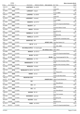 DenominacióNº Exp. Nom comercial Codi / Titular Butlletí
Nº POV
Inici Protecció Fi Referència Obtentor /
Malus domestica Borkh.
LUREFRESH2009/1272 lub a26/05 05369
Lubera AGeuro
5/201438462
7/7/2014 CH31/12/2044
LUREGUST2013/2374 luregust 08194
Fruture GMBHeuro
2/201951278
11/2/2019 DE31/12/2049
LUREPREC2009/1271 lub a09/05 05369
Lubera AGeuro
5/201438461
7/7/2014 CH31/12/2044
LURESWEET2013/2376 luresweet 08194
Fruture GMBHeuro
2/201848401
19/2/2018 DE31/12/2048
MAGENTA2017/2545 ueb 4272/1 00700
Institut Für Experimentelle Botanieuro
2/2019514967
25/2/2019 CZ31/12/2049
MAJESTY2012/0807 yx4 00127
Consorzio Italiano Vivaistieuro
2/201745351
6/2/2017 IT31/12/2047
MAKALI2014/3423 20/32/200 04627
Better3Fruit NVeuro
3/201951725
11/3/2019 BE31/12/2049
MARIBELLE2007/0526 riky 2000 08032
PEREMA SARLeuro
3/201129530
18/4/2011 LU31/12/2041
MARIELLA2016/2900 acw 6375 07560
AGROSCOPE CHANGINS-WADeuro
4/201747067
6/6/2017 CH31/12/2047
MARIRI RED1995/2150 MR1 00227
Fipia New Zealand Ltdeuro
4/20017796
11/6/2001 APORO* (EVE) NZ31/12/2031
MC 382009/0354 mc 38 04945
KIKU SRL-GMBHeuro
3/201334832
22/4/2013 IT31/12/2043
MC DONALD APPLE2006/0452 mc donald apple 05364
MIKE ARGOeuro
3/201027257
19/4/2010 MC DONALD GALA US31/12/2040
MERKUR2010/2688 ueb 3531/3 00700
Institut Für Experimentelle Botanieuro
2/201231549
20/2/2012 CZ31/12/2042
MILWA2002/1811 faw 5878 02600
Eidg. Forschunganstalt für Obs-euro
2/200616779
30/1/2006 MILWA CH31/12/2036
MINNEISKA2009/0820 mn 1914 01528
Regents of the University of Minneuro
4/201438454
16/6/2014 US31/12/2044
MINNEWASHTA2001/1152 mn 1824 01528
Regents of the University of Minneuro
2/200617001
27/2/2006 US31/12/2036
MONALISA2016/1040 monalisa 03483
Epagrieuro
3/201952340
15/4/2019 BR31/12/2049
MOONLIGHT FL 3727 42005/1156 ueb 3727/4 04595
Henri Fleuren B.V.euro
2/201026759
22/2/2010 NL31/12/2040
MORED2009/0473 red toro 04639
Cultura Jean Moors Bvbaeuro
4/201438308
16/6/2014 BE31/12/2044
MOUNTAIN COVE1995/1212 00309
Adams County Nursery Inceuro116
2/19971639
15/1/1997 GINGER GOLD US1/11/2023
NC12010/0592 06940
John RolandBreacheuro
3/201540330
7/4/2015 UK31/12/2045
NC22013/2626 nc2 06940
John RolandBreacheuro
4/201746302
10/5/2017 UK31/12/2047
NC32015/0335 nc3 06940
John RolandBreacheuro
4/201849208
7/5/2018 UK31/12/2048
NEVSON1999/0702 PB 135 02103
Nevis fruit companyeuro
6/200413610
27/9/2004 NZ31/12/2034
NICOGREEN2000/1222 greenstar 04627
Better3Fruit NVeuro
4/200413323
21/6/2004 BE31/12/2034
NICOTER2001/0757 nicoter 04627
Better3Fruit NVeuro
4/200515369
10/5/2005 BE31/12/2035
NUBIA2017/2712 ueb 3494/2 00700
Institut Für Experimentelle Botanieuro
2/201951499
25/2/2019 CZ31/12/2049
4/7/2019 Pàgina 31 de 98
 