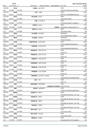 DenominacióNº Exp. Nom comercial Codi / Titular Butlletí
Nº POV
Inici Protecció Fi Referència Obtentor /
Malus domestica Borkh.
ORION2005/0309 ueb 2718/1 04283
Institute of Experimental Botanyeuro
2/200616764
30/1/2006 CZ31/12/2036
P672012/1107 nr 528 07220
INSTYTUT OGRODNICTWA (INeuro
3/201540350
7/4/2015 PL31/12/2045
PIA ALMA2017/1295 pia 26 06760
Julius Kühn Instituteuro
4/201849212
7/5/2018 DE31/12/2048
PIDI2004/0326 hl 75-26-18 04564
Forschungs institut fur Obstbau ueuro
2/200616757
30/1/2006 CZ31/12/2036
PINOVA1995/1072 pinova 02625
Sächsische Landesanstalt für Laeuro116
1/19971298
15/10/1996 CORAIL* DE1/10/2022
PIRELLA1997/0973 pirella 06760
Julius Kühn Instituteuro
4/19983127
2/6/1998 DE31/12/2028
PLFOG992009/1142 pink belle 06690/06691
Terry Fogliani/Dianne Foglianieuro
1/201436492
18/11/2013 AU31/12/2043
PLUMAC2014/0013 kotabaru 03989/09155
Plunkett Geoffrey/euro
5/201849918
2/7/2018 NZ31/12/2048
POMFORYOU2003/0332 ak 52-38-95 00672
Forschungsanstalt Geisenheimeuro
2/200616768
30/1/2006 DE31/12/2036
POMPINK2002/0182 ak 49-191-95 00672
Forschungsanstalt Geisenheimeuro
2/200514654
7/2/2005 DE31/12/2035
PREMA1472014/0218 a022 r24 t147 05582
Prevar Ltdeuro
4/201746303
10/5/2017 NZ31/12/2047
PREMA1532012/1590 a022 r14 t153 05582
Prevar Ltdeuro
3/201540352
7/4/2015 NZ31/12/2045
PREMA172011/0025 a160 r02 t017 05582
Prevar Ltdeuro
3/201437727
22/4/2014 NZ31/12/2044
PREMA2802007/1280 a020 r04 t280 05582
Prevar Ltdeuro
2/201333811
18/2/2013 NZ31/12/2043
PREMA342016/1088 a180 r23 t034 05582
Prevar Ltdeuro
1/201744937
21/11/2016 NZ31/12/2046
PREMA962011/1499 a115 r02 t096 05582
Prevar Ltdeuro
4/201541124
8/6/2015 NZ31/12/2045
PRIMIERA1998/1513 pri 2750-1 co-op42) 01869
ALMA MATER STUDIORUM-UNIeuro
6/200210185
21/10/2002 IT31/12/2032
R2012016/1039 r201 05528
GIE I.F.O.euro
3/201952339
15/4/2019 FR31/12/2049
RAFZUBEX1997/0340 RAFZUBEX 01644
Promo Fruit Ag.euro
4/20029320
6/5/2002 RUBINETTE* ROSSO CH31/12/2032
RAJKA1998/0304 ueb2269/10 00700
Institut Für Experimentelle Botanieuro
2/20028880
18/2/2002 CZ31/12/2032
RAXINA 1220014337 rf8912 ES903
Principado de Asturias - Con. Agresp
1-2019002864
5/2/2019 ES31/12/2049
RAXINA 1620014338 rf8916 ES903
Principado de Asturias - Con. Agresp
1-2019002865
5/2/2019 ES31/12/2049
RAXINA 3020014339 rf8930 ES903
Principado de Asturias - Con. Agresp
1-2019002866
5/2/2019 ES31/12/2049
RAXINA 820014336 rf8908 ES903
Principado de Asturias - Con. Agresp
1-2019002867
5/2/2019 ES31/12/2049
REA GOLD2017/1294 rea 4 06760
Julius Kühn Instituteuro
2/201951281
11/2/2019 DE31/12/2049
REA JUICE2017/0788 rea juice 06760
Julius Kühn Instituteuro
6/201747663
25/9/2017 DE31/12/2047
REBELLA2002/0259 rebella 01848
Bundesanstalt für Züchtungsforsceuro
6/200210198
21/10/2002 DE31/12/2032
4/7/2019 Pàgina 32 de 98
 