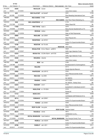 DenominacióNº Exp. Nom comercial Codi / Titular Butlletí
Nº POV
Inici Protecció Fi Referència Obtentor /
Malus domestica Borkh.
RECOLOR2010/2638 recolor 06760
Julius Kühn Instituteuro
30384
6/6/2011 DE31/12/2041
RED FALSTAFF1998/1108 red falstaff 00051
Plant Breeding International Cameuro
3/19994251
6/4/1999 UK31/12/2029
RED IDARED1996/0895 tf 806 02644
Inter Plant Patent Marketing Inc.euro
3/200610227
27/3/2006 RED IDARED CA31/12/2036
RED JONAPRINCE1995/0393 p1 01708
Wilton Weert BVeuro
1/20005555
6/12/1999 NL31/12/2029
RED TOPAZ2001/0082 topaz v 03276
Malus Bunda Gesellschaft zur Föeuro
2/200617000
27/2/2006 DE31/12/2036
REDKAN2003/0262 redkan 03209
Gaec le Petit Pepinieristeeuro
3/200822061
21/4/2008 FR31/12/2038
REDLANE2005/1160 ueb 3290/1 04595
Henri Fleuren B.V.euro
3/201026965
22/3/2010 NL31/12/2040
REDSPRING2011/1828 ueb 3810/1 00700
Institut Für Experimentelle Botanieuro
2/201334099
4/2/2013 CZ31/12/2043
REDSTAR1998/0568 els 16 arb4 00303
SNC Elariseuro
6/200210180
21/10/2002 REDSTAR FR31/12/2032
REGALSTAR2012/2710 03.3e.194pom - asf0810 04628
SARL Agro Selection Fruitseuro
4/201746300
10/5/2017 FR31/12/2047
REGALYOU2012/0751 03.29e.43pom - asf 0720 04628
SARL Agro Selection Fruitseuro
4/201643516
10/5/2016 FR31/12/2046
REKARDA2010/2639 rekarda 06760
Julius Kühn Instituteuro
4/201130385
6/6/2011 DE31/12/2041
RESI1998/1852 resi 01848
Bundesanstalt für Züchtungsforsceuro
4/19994696
21/6/1999 DE31/12/2029
RGLORS2008/0297 06172
Sicieta Agricola Mazzonieuro
5/201335893
29/7/2013 IT31/12/2043
RHAPSODIE2005/0752 ueb 3451/2 00346
Gevo Pflanzenvertrieb Gmbheuro
2/200924082
23/2/2009 DE31/12/2039
RNA 03042008/0818 rna 0304 03017
NV GEEFAeuro
4/201335205
6/5/2013 BE31/12/2043
RNA98422002/1430 rna9842 03017/03983
NV GEEFA - Nodop Clauseuro
4/200720093
21/5/2007 BE31/12/2037
RODONIT2015/0929 mt-01 07730
BUDAPESTI CORVINUS EGYETeuro
4/201643818
6/6/2016 HU31/12/2046
ROELSTAR1997/1334 e.r. 97-0034 01918
Roelse Weuro
1/200412031
10/11/2003 NL1/1/2034
ROHO 36152001/1441 08044
HOFMANN SORTENSCHUTZ Geuro
3/200617112
27/3/2006 DE31/12/2036
ROMANCE2008/2980 ueb 2856/1 00700
Institut Für Experimentelle Botanieuro
4/201438114
19/5/2014 CZ31/12/2044
RONDO2005/0753 ueb 3449/1 00346
Gevo Pflanzenvertrieb Gmbheuro
2/200924083
23/2/2009 DE31/12/2039
ROSY GLOW2000/1727 rosy glow 03192
Salome Huberteuro
5/200618127
17/7/2006 ROSY GLOW FR31/12/2036
ROUGELE2016/0448 venob 09073
VERNOGE S.A.R.L.euro
4/201849210
7/5/2018 FR31/12/2048
ROYAL BRAEBURN1998/1082 royal braeburn 02270
The François Family Trusteuro
6/200311960
21/10/2003 ROYAL BRAEBURN NZ31/12/2033
ROZELA2007/2201 ueb 3322/5 00700
Institut Für Experimentelle Botanieuro
4/200822308
5/5/2008 CZ31/12/2038
RUBELIT2016/2395 ueb i-20/1 00700
Institut Für Experimentelle Botanieuro
3/201745798
20/3/2017 CZ31/12/2047
4/7/2019 Pàgina 33 de 98
 