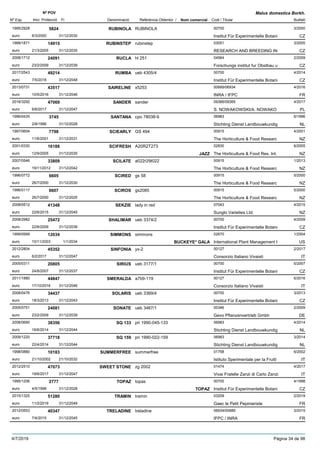 DenominacióNº Exp. Nom comercial Codi / Titular Butlletí
Nº POV
Inici Protecció Fi Referència Obtentor /
Malus domestica Borkh.
RUBINOLA1995/2928 RUBINOLA 00700
Institut Für Experimentelle Botanieuro
3/20005824
6/3/2000 CZ31/12/2030
RUBINSTEP1999/1871 rubinstep 03051
RESEARCH AND BREEDING INeuro
3/200514915
21/3/2005 CZ31/12/2035
RUCLA2008/1712 hl 251 04564
Forschungs institut fur Obstbau ueuro
2/200924091
23/2/2009 CZ31/12/2039
RUMBA2017/2543 ueb 4305/4 00700
Institut Für Experimentelle Botanieuro
4/201449214
7/5/2018 CZ31/12/2048
SAIRELINE2013/0731 x5253 00689/06934
INRA / IFPCeuro
4/201643517
10/5/2016 FR31/12/2046
SANDER2016/3292 sander 09366/09365
S. NOWAKOWSKI/A. NOWAKOeuro
4/201747069
6/6/2017 PL31/12/2047
SANTANA1996/0435 cpo 78038-9 06983
Stichting Dienst Landbouwkundigeuro
6/19963745
2/8/1996 NL31/12/2028
SCIEARLY1997/0604 GS 494 00915
The Horticulture & Food Researceuro
4/20017798
11/6/2001 NZ31/12/2031
SCIFRESH2001/0330 A20R2T273 02830
The Horticulture & Food Res. Int.euro
6/200516188
12/9/2005 JAZZ NZ31/12/2035
SCILATE2007/0546 a022r29t022 00915
The Horticulture & Food Researceuro
1/201333809
19/11/2012 NZ31/12/2042
SCIRED1996/0772 gs 58 00915
The Horticulture & Food Researceuro
5/20006605
26/7/2000 NZ31/12/2030
SCIROS1996/0117 gs2085 00915
The Horticulture & Food Researceuro
5/20006607
26/7/2000 NZ31/12/2025
SEKZIE2008/0512 lady in red 07043
Sunglo Varieties Ltd.euro
4/201541348
22/6/2015 NZ31/12/2045
SHALIMAR2008/2982 ueb 3374/2 00700
Institut Für Experimentelle Botanieuro
4/200925472
22/6/2009 CZ31/12/2039
SIMMONS1999/0999 simmons 02670
International Plant Management Ieuro
1/200412034
10/11/2003 BUCKEYE* GALA US1/1/2034
SINFONIA2012/2804 yx-2 00127
Consorzio Italiano Vivaistieuro
2/201745352
6/2/2017 IT31/12/2047
SIRIUS2005/0311 ueb 3177/1 00700
Institut Für Experimentelle Botanieuro
5/200720805
24/8/2007 CZ31/12/2037
SMERALDA2011/1880 a7b9-119 00127
Consorzio Italiano Vivaistieuro
6/201644847
17/10/2016 IT31/12/2046
SOLARIS2008/0476 ueb 3369/4 00700
Institut Für Experimentelle Botanieuro
3/201334437
18/3/2013 CZ31/12/2043
SONATE2005/0751 ueb 3467/1 00346
Gevo Pflanzenvertrieb Gmbheuro
2/200924081
23/2/2009 DE31/12/2039
SQ 1332008/0690 pri 1990-045-133 06983
Stichting Dienst Landbouwkundigeuro
4/201438356
16/6/2014 NL31/12/2044
SQ 1592009/1220 pri 1990-022-159 06983
Stichting Dienst Landbouwkundigeuro
3/201437718
22/4/2014 NL31/12/2044
SUMMERFREE1998/0880 summerfree 01758
Istituto Sperimentale per la Fruttieuro
6/200210183
21/10/2002 IT21/10/2032
SWEET STONE2012/2510 zg 2002 01474
Vivai Fratelle Zanzi di Carlo Zanzieuro
4/201747073
19/6/2017 IT31/12/2047
TOPAZ1995/1206 topas 00700
Institut Für Experimentelle Botanieuro
4/19982777
4/5/1998 TOPAZ CZ31/12/2028
TRAMIN2015/1325 tramin 03209
Gaec le Petit Pepinieristeeuro
2/201951280
11/2/2019 FR31/12/2049
TRELADINE2012/0553 treladine 06934/00689
IFPC / INRAeuro
3/201540347
7/4/2015 FR31/12/2045
4/7/2019 Pàgina 34 de 98
 