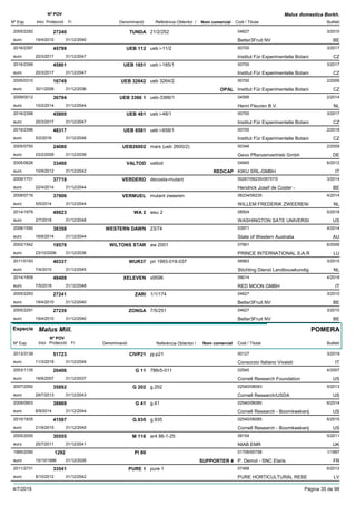 DenominacióNº Exp. Nom comercial Codi / Titular Butlletí
Nº POV
Inici Protecció Fi Referència Obtentor /
Malus domestica Borkh.
TUNDA2005/2292 21/2/252 04627
Better3Fruit NVeuro
3/201027240
19/4/2010 BE31/12/2040
UEB 1122016/2397 ueb i-11/2 00700
Institut Für Experimentelle Botanieuro
3/201745799
20/3/2017 CZ31/12/2047
UEB 18512016/2399 ueb i-185/1 00700
Institut Für Experimentelle Botanieuro
3/201745801
20/3/2017 CZ31/12/2047
UEB 326422005/0310 ueb 3264/2 00700
Institut Für Experimentelle Botanieuro
2/200616749
30/1/2006 OPAL CZ31/12/2036
UEB 3366 12009/0012 ueb-3366/1 04595
Henri Fleuren B.V.euro
2/201436794
10/2/2014 NL31/12/2044
UEB 4812016/2398 ueb i-48/1 00700
Institut Für Experimentelle Botanieuro
3/201745800
20/3/2017 CZ31/12/2047
UEB 65812016/2396 ueb i-658/1 00700
Institut Für Experimentelle Botanieuro
2/201848317
5/2/2018 CZ31/12/2048
UEB260022005/0750 mars (ueb 2600/2) 00346
Gevo Pflanzenvertrieb Gmbheuro
2/200924080
23/2/2009 DE31/12/2039
VALTOD2005/0626 valtod 04945
KIKU SRL-GMBHeuro
6/201233400
10/9/2012 REDCAP IT31/12/2042
VERDERO2009/1701 decosta-mutant 00267/06235/06757/0
Hendrick Josef de Coster -euro
3/201437719
22/4/2014 BE31/12/2044
VERMUEL2008/0716 mutant zweeren 06234/06235
WILLEM FREDERIK ZWEEREN/euro
4/201437906
5/5/2014 NL31/12/2044
WA 22014/1979 wsu 2 08504
WASHINGTON SATE UNIVERSIeuro
5/201849923
2/7/2018 US31/12/2048
WESTERN DAWN2008/1590 23/74 03971
State of Western Australiaeuro
4/201438358
16/6/2014 AU31/12/2044
WILTONS STAR2002/1542 aw 2001 07661
PRINCE INTERNATIONAL S.A.Reuro
6/200618578
23/10/2006 LU31/12/2036
WUR372011/0193 pri 1993-018-037 06983
Stichting Dienst Landbouwkundigeuro
3/201540337
7/4/2015 NL31/12/2045
XELEVEN2014/1858 x9596 09014
RED MOON GMBHeuro
4/201849409
7/5/2018 IT31/12/2048
ZARI2005/2293 1/1/174 04627
Better3Fruit NVeuro
3/201027241
19/4/2010 BE31/12/2040
ZONGA2005/2291 7/5/251 04627
Better3Fruit NVeuro
3/201027239
19/4/2010 BE31/12/2040
Especie Malus Mill.
DenominacióNº Exp. Nom comercial Codi / Titular Butlletí
Nº POV
Inici Protecció Fi Referència Obtentor /
POMERA
CIVP212013/3139 pj-p21 00127
Consorzio Italiano Vivaistieuro
3/201951723
11/3/2019 IT31/12/2049
G 112003/1135 786r5-011 02540
Cornell Research Foundationeuro
4/200720406
18/6/2007 US31/12/2037
G 2022007/2592 g.202 02540/08093
Cornell Research/USDAeuro
5/201335892
29/7/2013 US31/12/2043
G 412009/0903 g.41 02540/06085
Cornell Research - Boomkwekerijeuro
6/201438869
8/9/2014 US31/12/2044
G.9352010/1835 g.935 02540/06085
Cornell Research - Boomkwekerijeuro
6/201541597
21/9/2015 US31/12/2045
M 1162005/2055 ar4 86-1-25 09154
NIAB EMReuro
5/201130555
25/7/2011 UK31/12/2041
PI 801995/2090 01706/00758
P. Demol - SNC Elariseuro
1/19971292
15/10/1996 SUPPORTER 4 FR31/12/2026
PURE 12011/2731 pure 1 07468
PURE HORTICULTURAL RESEeuro
6/201233541
8/10/2012 LV31/12/2042
4/7/2019 Pàgina 35 de 98
 