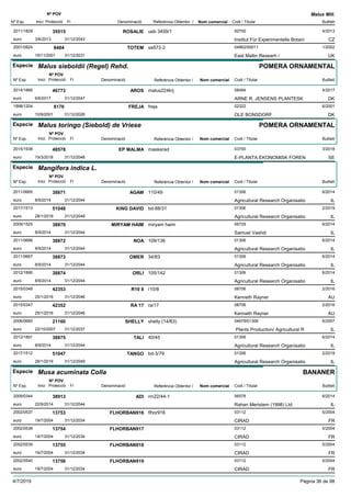 DenominacióNº Exp. Nom comercial Codi / Titular Butlletí
Nº POV
Inici Protecció Fi Referència Obtentor /
Malus Mill.
ROSALIE2011/1829 ueb 3459/1 00700
Institut Für Experimentelle Botanieuro
4/201335515
3/6/2013 CZ31/12/2043
TOTEM2001/0824 sa572-2 04662/00011
East Mallin Researh /euro
1/20028484
19/11/2001 UK31/12/2031
Especie Malus sieboldii (Regel) Rehd.
DenominacióNº Exp. Nom comercial Codi / Titular Butlletí
Nº POV
Inici Protecció Fi Referència Obtentor /
POMERA ORNAMENTAL
AROS2014/1866 malus224krj 08494
ARNE R. JENSENS PLANTESKeuro
4/201746773
6/6/2017 DK31/12/2047
FREJA1998/1204 freja 02322
OLE BONSDORFeuro
6/20018176
10/9/2001 DK31/12/2026
Especie Malus toringo (Siebold) de Vriese
DenominacióNº Exp. Nom comercial Codi / Titular Butlletí
Nº POV
Inici Protecció Fi Referència Obtentor /
POMERA ORNAMENTAL
EP MALMA2015/1938 maskerad 03700
E-PLANTA EKONOMISK FORENeuro
3/201848578
19/3/2018 SE31/12/2048
Especie Mangifera indica L.
DenominacióNº Exp. Nom comercial Codi / Titular Butlletí
Nº POV
Inici Protecció Fi Referència Obtentor /
AGAM2011/0665 110/49 01306
Agricultural Research Organisatioeuro
6/201438871
8/9/2014 IL31/12/2044
KING DAVID2017/1513 bd-88/31 01306
Agricultural Research Organisatioeuro
2/201951048
28/1/2019 IL31/12/2049
MIRYAM HAIM2009/1525 miryam haim 06729
Samuel Vashdieuro
6/201438870
8/9/2014 IL31/12/2044
NOA2011/0666 109/136 01306
Agricultural Research Organisatioeuro
6/201438872
8/9/2014 IL31/12/2044
OMER2011/0667 34/83 01306
Agricultural Research Organisatioeuro
6/201438873
8/9/2014 IL31/12/2044
ORLI2012/1890 105/142 01306
Agricultural Research Organisatioeuro
6/201438874
8/9/2014 IL31/12/2044
R10 82015/0348 r10/8 08706
Kenneth Raynereuro
2/201642353
25/1/2016 AU31/12/2046
RA 172015/0347 ra/17 08706
Kenneth Raynereuro
2/201642352
25/1/2016 AU31/12/2046
SHELLY2006/0660 shelly (14/63) 04679/01306
Plants Production/ Agricultural Reuro
6/200721160
22/10/2007 IL31/12/2037
TALI2012/1891 40/45 01306
Agricultural Research Organisatioeuro
6/201438875
8/9/2014 IL31/12/2044
TANGO2017/1512 bd-3/79 01306
Agricultural Research Organisatioeuro
2/201951047
28/1/2019 IL31/12/2049
Especie Musa acuminata Colla
DenominacióNº Exp. Nom comercial Codi / Titular Butlletí
Nº POV
Inici Protecció Fi Referència Obtentor /
BANANER
ADI2009/0344 rm22/44-1 06578
Rahan Meristem (1998) Ltd.euro
6/201438913
22/9/2014 IL31/12/2044
FLHORBAN9162002/0537 flhor916 03112
CIRADeuro
5/200413753
19/7/2004 FR31/12/2034
FLHORBAN9172002/0538 03112
CIRADeuro
5/200413754
19/7/2004 FR31/12/2034
FLHORBAN9182002/0539 03112
CIRADeuro
5/200413755
19/7/2004 FR31/12/2034
FLHORBAN9192002/0540 03112
CIRADeuro
5/200413756
19/7/2004 FR31/12/2034
4/7/2019 Pàgina 36 de 98
 
