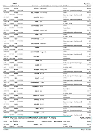 DenominacióNº Exp. Nom comercial Codi / Titular Butlletí
Nº POV
Inici Protecció Fi Referència Obtentor /
Populus L.
BALDO2007/0422 cas 85-036 01979
Instituto di Sperimentazzione pereuro
4/200925211
18/5/2009 IT31/12/2039
BELLEBEEK2014/0324 inbo/2014/2 00665
Eigen Vermogen - Institut voor Beuro
6/201644785
17/10/2016 BE31/12/2046
BRENTA2001/0687 ita-101 01979
Instituto di Sperimentazzione pereuro
4/200413688
21/6/2004 IT31/12/2034
DANO2009/0274 528 06564
E.U.R.L. 3C2Aeuro
3/201129310
21/3/2011 FR31/12/2041
DEGROSSO2006/1910 3261 00745
Poloni Louiseuro
3/200924760
20/4/2009 FR31/12/2039
DENDER2014/0323 inbo/2014/1 00665
Eigen Vermogen - Institut voor Beuro
6/201644784
17/10/2016 BE31/12/2046
GARO2009/0272 508 06564
E.U.R.L. 3C2Aeuro
3/201129308
21/3/2011 FR31/12/2041
GRIMMINGE1999/1768 i.b.w./4 00665
Eigen Vermogen - Institut voor Beuro
3/20029262
15/4/2002 BE31/12/2032
HAZENDANS1995/3038 hazendans 00665
Eigen Vermogen - Institut voor Beuro
3/19982731
6/4/1998 BE31/12/2028
HEES1995/1589 00745
Poloni Louiseuro116
1/19971295
15/10/1996 FR1/11/2021
HOOGVORST1995/3037 hoogvorst 00665
Eigen Vermogen - Institut voor Beuro
3/19994289
6/4/1999 BE31/12/2024
KOSTER1995/1587 00745
Poloni Louiseuro116
1/19971293
15/10/1996 FR1/11/2021
LENA1998/1454 r89 01979
Instituto di Sperimentazzione pereuro
4/20017866
25/6/2001 IT31/12/2031
LUDO2009/0273 518 06564
E.U.R.L. 3C2Aeuro
3/201129309
21/3/2011 FR31/12/2041
MARKE2014/0325 inbo/2014/3 00665
Eigen Vermogen - Institut voor Beuro
6/201644786
17/10/2016 BE31/12/2046
MELLA2001/0688 ita-146 01979
Instituto di Sperimentazzione pereuro
4/200413689
21/6/2004 IT31/12/2034
MUUR1999/1769 i.b.w./5 00665
Eigen Vermogen - Institut voor Beuro
3/20029263
15/4/2002 BE31/12/2032
OUDENBERG1999/1770 i.b.w./6 00665
Eigen Vermogen - Institut voor Beuro
3/20029264
15/4/2002 BE31/12/2032
POLARGO2006/1912 6187 00745
Poloni Louiseuro
3/200924762
20/4/2009 FR31/12/2039
RONA2009/0275 538 06564
E.U.R.L. 3C2Aeuro
3/201129311
21/3/2011 FR31/12/2041
SANOSOL2006/1913 10653 00745
Poloni Louiseuro
3/200924763
20/4/2009 FR31/12/2039
SKADO2005/0036 ibw/10 00665
Eigen Vermogen - Institut voor Beuro
4/200720215
4/6/2007 BE31/12/2037
SOLIGO2001/0690 80-017 01979
Instituto di Sperimentazzione pereuro
4/200413691
21/6/2004 IT31/12/2034
TARO2001/0691 82-017 01979
Instituto di Sperimentazzione pereuro
4/200413692
21/6/2004 IT31/12/2034
VESTEN1999/1771 i.b.w./7 00665
Eigen Vermogen - Institut voor Beuro
3/20029265
15/4/2002 BE31/12/2032
Especie Populus x canadensis Moench (P. deltoides × P. nigra)
DenominacióNº Exp. Nom comercial Codi / Titular Butlletí
Nº POV
Inici Protecció Fi Referència Obtentor /
POLLANCRE
"AGORA"2013/0462 605 06564
E.U.R.L. 3C2Aeuro
3/201540710
20/4/2015 FR31/12/2045
4/7/2019 Pàgina 39 de 98
 