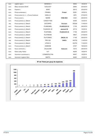Nª de Títols per grup de espècies
Juglans nigra L.euro 38054BEINEKE 9 9/4/2019
Malus domestica Borkh.euro 26964SUNLIGHT 20/3/2019
Populus L.euro 29312SENO 20/3/2019
Prunus armeniaca L.euro 25361PRIABEL 6/3/2019Priabel
Prunus avium (L.) L. x Prunus fructicosaeuro 4879GISELA 4 27/3/2019
Prunus avium L.euro 12321MARIM 28/3/2019FIRM RED
Prunus persica (L.) Batscheuro 35359CONCETTINA 6/3/2019
Prunus persica (L.) Batschesp 002526ESCORPIO 11/4/2019Escorpio
Prunus persica (L.) Batscheuro 17109PLAMAQMEL 26/3/2019PLAGOLD® 25
Prunus persica (L.) Batscheuro 42719PLANASOL 50 6/3/2019planasol 50
Prunus persica (L.) Batscheuro 17198PLAPIOMEL 26/3/2019PLAGOLD® 20
Prunus persica (L.) Batscheuro 39647PLATIREINE 27/3/2019
Prunus persica (L.) Batscheuro 17199PLATORNEC 26/3/2019ZINCAL 20
Prunus persica (L.) Batschesp 002755PRO 520 11/4/2019CINCA
Prunus persica (L.) Batschesp 002753VIFNB 30 11/4/2019
Prunus persica (L.) Batscheuro 27247ZAI660NB 18/4/2019
Pyrus communis L.euro 10210DOLACOMI 28/3/2019Dolacomi
Rubus subg. Rubuseuro 46249HJ7 8/3/2019
Vaccinium corymbosum L.euro 46457COSMOPOLITAN 8/3/2019
Vaccinium virgatum Aitoneuro 46460MARTA 2/3/2019
1 1 1 7 11 18 21 48 62 87 105 133
240
286 324
998
0
200
400
600
800
1000
1200
Fruiters
O
rnam
entals
O
rnBananer
Fruits
secsO
rnam
ental
PyrusForestals
Altres
Cítrics
Vitis
Petits
fruits
M
alus
Fragaria
Prunus
4/7/2019 Pàgina 4 de 98
 