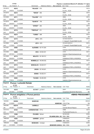 DenominacióNº Exp. Nom comercial Codi / Titular Butlletí
Nº POV
Inici Protecció Fi Referència Obtentor /
Populus x canadensis Moench (P. deltoides × P. nigra)
"KELAOS"2013/0515 810 06564
E.U.R.L. 3C2Aeuro
3/201540216
7/4/2015 FR31/12/2045
"NIKOS"2013/0475 804 06564
E.U.R.L. 3C2Aeuro
3/201540214
7/4/2015 FR31/12/2045
"PALORN"2013/0465 610 06564
E.U.R.L. 3C2Aeuro
3/201540711
20/4/2015 FR31/12/2045
"QUANTA"2013/0516 706 06564
E.U.R.L. 3C2Aeuro
3/201540717
20/4/2015 FR31/12/2045
"SPRINT"2013/0478 803 06564
E.U.R.L. 3C2Aeuro
3/201540712
20/4/2015 FR31/12/2045
"TREPOLE"2013/0514 811 06564
E.U.R.L. 3C2Aeuro
3/201540716
20/4/2015 FR31/12/2045
"TURBO"2013/0476 808 06564
E.U.R.L. 3C2Aeuro
3/201540215
7/4/2015 FR31/12/2045
AF162013/0901 af16 03144/03140/03141
F. Alasia/O. Peretti/OMAR ALASIeuro
5/201644175
11/7/2016 IT31/12/2046
AF182013/0902 af18 03144/03140/03141
F. Alasia/O. Peretti/OMAR ALASIeuro
5/201644176
11/7/2016 IT31/12/2046
ALERAMO2012/0361 83.141.020 01979
Instituto di Sperimentazzione pereuro
5/201438492
7/7/2014 IT31/12/2044
DIVA2012/0360 83.002.031 01979
Instituto di Sperimentazzione pereuro
5/201438690
28/7/2014 IT31/12/2044
MOLETO2013/0495 83.190.012 06900
CONSIGLIO PER LA RICERCAeuro
3/201540714
20/4/2015 IT31/12/2045
MOMBELLO2013/0496 84.048.032 06900
CONSIGLIO PER LA RICERCAeuro
3/201540715
20/4/2015 IT31/12/2045
MONCALVO2013/0494 83.024.017 06900
CONSIGLIO PER LA RICERCAeuro
3/201540713
20/4/2015 IT31/12/2045
ORION2007/0423 83.148.041 01979
Instituto di Sperimentazzione pereuro
4/200925212
18/5/2009 IT31/12/2039
SENNA2014/0346 83.002.011 06900
CONSIGLIO PER LA RICERCAeuro
5/201644177
11/7/2016 IT31/12/2046
TUCANO2012/0362 84.260.003 01979
Instituto di Sperimentazzione pereuro
5/201438493
7/7/2014 IT31/12/2044
Especie Prunus × schmittii Rehder
DenominacióNº Exp. Nom comercial Codi / Titular Butlletí
Nº POV
Inici Protecció Fi Referència Obtentor /
GI 318172013/1855 gi 31817 00347
Consortium Deutscher Baumschueuro
2/201642315
25/1/2016 DE31/12/2046
Especie Prunus amigdalus x Prunus persica
DenominacióNº Exp. Nom comercial Codi / Titular Butlletí
Nº POV
Inici Protecció Fi Referència Obtentor /
HÍBRID PRESSXAMET
ADARCIAS19933565 519
C.S.I.C.Tabesp
BOE-69002094
21/3/2003 ADARCIAS ES21/3/2023
CARMELO20024398 ES922
Carmelo Bernal Palazonesp
1-2011002510
18/1/2011 ES31/12/2041
CORNERSTONE2014/1013 677rs 03688
The Burchell Nursery inc.euro
4/201849162
7/5/2018 US31/12/2048
FELINEM2000/0793 felinem 02018/01826
DGA - INIAeuro
6/200516366
24/10/2005 FELINEM (GXN - 22) ES31/12/2035
GARNEM1998/0249 garnem 01826/02018
INIA - DGAeuro
6/200516363
24/10/2005 GARNEM ES31/12/2035
MONEGRO1998/0248 monegro 01826/02018
INIA - DGAeuro
6/200516362
24/10/2005 MONEGRO (GXN-9) ES31/12/2035
4/7/2019 Pàgina 40 de 98
 