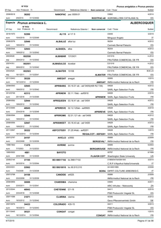 DenominacióNº Exp. Nom comercial Codi / Titular Butlletí
Nº POV
Inici Protecció Fi Referència Obtentor /
Prunus amigdalus x Prunus persica
NANOPAC2008/0618 pac 0009-01 03862
AGROMILLORA CATALANA SLeuro
4/201438202
2/6/2014 ROOTPAC-40 ES31/12/2044
Especie Prunus armeniaca L.
DenominacióNº Exp. Nom comercial Codi / Titular Butlletí
Nº POV
Inici Protecció Fi Referència Obtentor /
ALBERCOQUER
AL1192016/1670 al 1/1 9 03049
Minguzzi Angeloeuro
3/201952266
15/4/2019 IT31/12/2049
ALBALUZ2008/2078 alba luz 06204
Carmelo Bernal Palazóneuro
4/201232949
18/6/2012 ES31/12/2042
ALBASOL2008/0548 alba 06204
Carmelo Bernal Palazóneuro
4/201232943
18/6/2012 ES31/12/2042
ALMABAR20034526 1312431 ES1016
FRUTARIA COMERCIAL DE FResp
4-2012002550
28/6/2012 ES31/12/2042
ALMADULCE20074761 durabar ES1016
FRUTARIA COMERCIAL DE FResp
4-2012002551
28/6/2012 ES31/12/2042
ALMATER20034525 15108 ES1016
FRUTARIA COMERCIAL DE FResp
BOE-23002503
18/1/2011 ALMATER ES31/12/2041
ANEGAT2011/0443 anegat 00689
INRA-Institut National de la Recheuro
1/201539320
18/12/2014 ANEGAT FR31/12/2044
APRIBANG2008/0593 03.16.01 ab - asf 0405(A99 R2 T39) 04628
SARL Agro Selection Fruitseuro
4/201232945
18/6/2012 FR31/12/2042
APRINEW2012/0748 02.11.19ab - asf0916 04628
SARL Agro Selection Fruitseuro
2/201642312
25/1/2016 APRINEW FR31/12/2046
APRIQUEEN2008/0592 03.16.41 ab - asf 0404 04628
SARL Agro Selection Fruitseuro
4/201232944
18/6/2012 FR31/12/2042
APRIREVE2013/3065 02.12.120ab - asf0905 04628
SARL Agro Selection Fruitseuro
3/201848945
23/4/2018 APRIREVE FR31/12/2048
APRIROME2008/0594 02.01.121 ab - asf 0406 04628
SARL Agro Selection Fruitseuro
4/201232946
18/6/2012 FR31/12/2042
APRISWEET2008/0595 03.16.43 ab - asf 0409 04628
SARL Agro Selection Fruitseuro
4/201232947
18/6/2012 FR31/12/2042
ASFCOT02012011/0567 01.20.44ab - asf0201 04628
SARL Agro Selection Fruitseuro
1/201539322
18/12/2014 REGALCOT - ASF0201 FR31/12/2044
AVICLO2007/2767 a3950 00689
INRA-Institut National de la Recheuro
2/200924107
23/2/2009 BERGEVAL* FR31/12/2039
AVIRINE1998/1842 avirine 00689
INRA-Institut National de la Recheuro
5/200311478
7/7/2003 BERGAROUGE FR31/12/2033
BAYOTO1995/0920 00787
Washington State Universityeuro
6/19994881
20/9/1999 FLAVOR COT* US31/12/2029
BO 886171022009/2144 bo 88617102 01869/04704/06419/0
C.R.P.V/Apofruit Italia/Universitàeuro
3/201437195
24/3/2014 IT31/12/2044
BO 906100102003/0301 bo 90.610.010 04148/01869
DIPRT COLTURE ARBOREE/C.euro
3/200822062
7/4/2008 BORA IT31/12/2038
CANDIDE2007/2768 a4025 00689
INRA-Institut National de la Recheuro
2/200924108
23/2/2009 FR31/12/2039
CHARISMA2006/0859 charisma 03945
ARC Infruitec - Nietvoorbijeuro
4/201130089
23/5/2011 ZA31/12/2041
CHEYENNE2013/3044 l21-18 04411
PSB Producción Vegetal SLeuro
3/201848943
23/4/2018 ES31/12/2048
CLARINA2007/1099 clarina 00346
Gevo Pflanzenvertrieb Gmbheuro
3/201231871
19/3/2012 DE31/12/2042
COLORADO2007/2979 435-15 04411
PSB Producción Vegetal SLeuro
3/201334433
18/3/2013 ES31/12/2043
CONGAT2011/0445 congat 00689
INRA-Institut National de la Recheuro
1/201539321
18/12/2014 CONGAT FR31/12/2044
4/7/2019 Pàgina 41 de 98
 