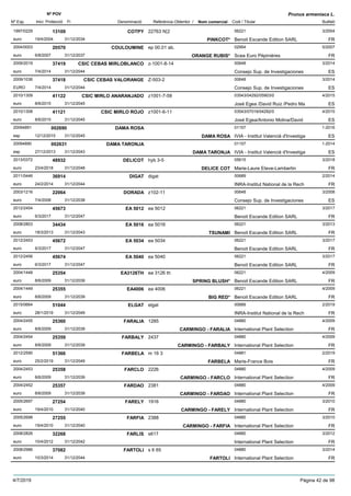 DenominacióNº Exp. Nom comercial Codi / Titular Butlletí
Nº POV
Inici Protecció Fi Referència Obtentor /
Prunus armeniaca L.
COTPY1997/0229 22763 N¦2 06221
Benoit Escande Edition SARLeuro
3/200413109
19/4/2004 PINKCOT* FR31/12/2034
COULOUMINE2004/0003 ep 00.01 ab. 02954
Scea Euro Pépinièreseuro
5/200720570
6/8/2007 ORANGE RUBIS* FR31/12/2037
CSIC CEBAS MIRLOBLANCO2009/2019 z-1001-8-14 00648
Consejo Sup. de Investigacioneseuro
3/201437419
7/4/2014 ES31/12/2044
CSIC CEBAS VALORANGE2009/1036 Z-503-2 00648
Consejo Sup. de InvestigacionesEURO
3/201437418
7/4/2014 ES31/12/2044
CSIC MIRLO ANARANJADO2010/1309 z1001-7-58 03543/04292/05903/0
José Egea /David Ruiz /Pedro Maeuro
4/201541122
8/6/2015 ES31/12/2045
CSIC MIRLO ROJO2010/1308 z1001-6-11 03543/07016/04292/0
José Egea/Antonio Molina/Davideuro
4/201541121
8/6/2015 ES31/12/2045
DAMA ROSA20094891 01157
IVIA - Institut Valencià d'Investigaesp
1-2016002690
12/12/2015 DAMA ROSA ES31/12/2045
DAMA TARONJA20094890 01157
IVIA - Institut Valencià d'Investigaesp
1-2014002631
27/12/2013 DAMA TARONJA ES31/12/2043
DELICOT2013/0372 hyb 3-5 05615
Marie-Laure Eteve-Lambertineuro
3/201848932
23/4/2018 DELICE COT FR31/12/2048
DIGAT2011/0446 digat 00689
INRA-Institut National de la Recheuro
2/201436914
24/2/2014 FR31/12/2044
DORADA2003/1216 z102-11 00648
Consejo Sup. de Investigacioneseuro
3/200822064
7/4/2008 ES31/12/2038
EA 50122012/2454 ea 5012 06221
Benoit Escande Edition SARLeuro
3/201745673
6/3/2017 FR31/12/2047
EA 50162008/2803 ea 5016 06221
Benoit Escande Edition SARLeuro
3/201334434
18/3/2013 TSUNAMI FR31/12/2043
EA 50342012/2453 ea 5034 06221
Benoit Escande Edition SARLeuro
3/201745672
6/3/2017 FR31/12/2047
EA 50402012/2456 ea 5040 06221
Benoit Escande Edition SARLeuro
3/201745674
6/3/2017 FR31/12/2047
EA3126TH2004/1448 ea 3126 th 06221
Benoit Escande Edition SARLeuro
4/200925354
8/6/2009 SPRING BLUSH* FR31/12/2039
EA40062004/1449 ea 4006 06221
Benoit Escande Edition SARLeuro
4/200925355
8/6/2009 BIG RED* FR31/12/2039
ELGAT2015/0664 elgat 00689
INRA-Institut National de la Recheuro
2/201951044
28/1/2019 FR31/12/2049
FARALIA2004/2455 1285 04880
International Plant Selectioneuro
4/200925360
8/6/2009 CARMINGO - FARALIA FR31/12/2039
FARBALY2004/2454 2437 04880
International Plant Selectioneuro
4/200925359
8/6/2009 CARMINGO - FARBALY FR31/12/2039
FARBELA2012/2590 m 16 3 04881
Marie-France Boiseuro
2/201951366
25/2/2019 FARBELA FR31/12/2049
FARCLO2004/2453 2226 04880
International Plant Selectioneuro
4/200925358
8/6/2009 CARMINGO - FARCLO FR31/12/2039
FARDAO2004/2452 2381 04880
International Plant Selectioneuro
4/200925357
8/6/2009 CARMINGO - FARDAO FR31/12/2039
FARELY2005/2697 1916 04880
International Plant Selectioneuro
3/201027254
19/4/2010 CARMINGO - FARELY FR31/12/2040
FARFIA2005/2698 2388 04880
International Plant Selectioneuro
3/201027255
19/4/2010 CARMINGO - FARFIA FR31/12/2040
FARLIS2008/2826 s617 04880
International Plant Selectioneuro
3/201232268
10/4/2012 FR31/12/2042
FARTOLI2008/2986 s 6 65 04880
International Plant Selectioneuro
3/201437082
10/3/2014 FARTOLI FR31/12/2044
4/7/2019 Pàgina 42 de 98
 