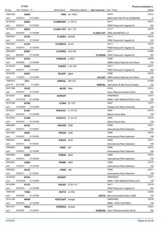 DenominacióNº Exp. Nom comercial Codi / Titular Butlletí
Nº POV
Inici Protecció Fi Referència Obtentor /
Prunus armeniaca L.
FINA2006/1644 dm 109-5 05478
BEN-DOR FRUITS & NURSERIEeuro
3/201334430
18/3/2013 IL31/12/2043
FLAMENGO2012/2226 s 175-15 04411
PSB Producción Vegetal SLeuro
2/201745403
20/2/2017 ES31/12/2047
FLASH COT2013/0373 94-1-121 07117
SMS UNLIMITED LLCeuro
3/201848933
23/4/2018 FLASH COT US31/12/2048
FLODEA2004/2504 a28-59 04411
PSB Producción Vegetal SLeuro
3/201027234
19/4/2010 ES31/12/2040
FLONECA2004/2503 a15-9 04411
PSB Producción Vegetal SLeuro
3/201027233
19/4/2010 ES31/12/2040
FLOPRIA2004/2505 a35-109 04411
PSB Producción Vegetal SLeuro
4/200925367
8/6/2009 FLOPRIA ES31/12/2039
FRISSON2006/1285 a 2821 00689
INRA-Institut National de la Recheuro
2/200924103
23/2/2009 FR31/12/2039
FUEGO2012/2230 p 52-106 04411
PSB Producción Vegetal SLeuro
2/201745405
20/2/2017 ES31/12/2047
GILGAT2012/0550 gilgat 00689
INRA-Institut National de la Recheuro
3/201643027
11/4/2016 GILGAT FR31/12/2046
HARVAL1995/0515 HW 437 00159
Agriculture & Agri-Food Canadaeuro116
6/19983721
5/10/1998 HARVAL CA1/11/2023
HILDE2007/1098 hilde 00346
Gevo Pflanzenvertrieb Gmbheuro
3/201231870
19/3/2012 DE31/12/2042
HURGAT2014/3241 00689/06533
INRA / CEP INNOVATION S.A.R.euro
1/201745153
15/12/2016 FR31/12/2046
ILONA2013/1089 j21-107 02847
Rutgers the State Universityeuro
1/201745165
15/12/2016 US31/12/2046
IPS161012012/2591 m 16 101 04881
Marie-France Boiseuro
2/201951367
25/2/2019 FR31/12/2049
IPS161212012/2592 m 16 121 04881
Marie-France Boiseuro
2/201951368
25/2/2019 FR31/12/2049
IPS22502006/2648 2250 04880
International Plant Selectioneuro
4/201130123
23/5/2011 FR31/12/2041
IPS3362007/2825 s336 04880
International Plant Selectioneuro
3/201232267
10/4/2012 FR31/12/2042
IPS5762006/2641 s576 04880
International Plant Selectioneuro
4/201130121
23/5/2011 FR31/12/2041
IPS612006/2642 s61 04880
International Plant Selectioneuro
3/201232262
10/4/2012 FR31/12/2042
IPS6492006/2646 s649 04880
International Plant Selectioneuro
3/201232263
10/4/2012 FR31/12/2042
IPS6602006/2647 s660 04880
International Plant Selectioneuro
3/201232264
10/4/2012 FR31/12/2042
IPS682006/2643 s68 04880
International Plant Selectioneuro
4/201130122
23/5/2011 FR31/12/2041
IZIAGAT2014/3242 00689/06533
INRA / CEP INNOVATION S.A.R.euro
1/201745154
15/12/2016 FR31/12/2046
KALAO2014/2508 2135-114 04411
PSB Producción Vegetal SLeuro
2/201951370
25/2/2019 ES31/12/2049
KIOTO1999/1644 a 3163 06221
Benoit Escande Edition SARLeuro
4/200617602
22/5/2006 KIOTO FR31/12/2036
KOOLGAT2014/1240 koolgat 00689/03652
INRA - SICA CENTREXeuro
3/201848948
23/4/2018 FR31/12/2048
KURESIA2001/1671 kuresia 00346
Gevo Pflanzenvertrieb Gmbheuro
3/200719934
16/4/2007 KURESIA DE31/12/2037
4/7/2019 Pàgina 43 de 98
 