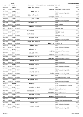 DenominacióNº Exp. Nom comercial Codi / Titular Butlletí
Nº POV
Inici Protecció Fi Referència Obtentor /
Prunus armeniaca L.
LADY COT2006/2070 hyb-3-3b 05615
Marie-Laure Eteve-Lambertineuro
3/201129635
18/4/2011 LADY COT FR31/12/2041
LIDO2012/2222 2147-25 04411
PSB Producción Vegetal SLeuro
2/201745400
20/2/2017 ES31/12/2047
LILLY COT2002/1585 apr 08-7 04767
SDR Fruit Llceuro
4/200720102
21/5/2007 LILLY COT US31/12/2037
LUCA2012/2220 s 117-7 04411
PSB Producción Vegetal SLeuro
2/201745398
20/2/2017 ES31/12/2047
LUNAFULL2007/1639 luna 05942
Mario Gualandieuro
4/201232798
21/5/2012 IT31/12/2042
LUXARED2014/3147 7-1-09-06-09 06556
AC FRUIT SASeuro
3/201848956
23/4/2018 FR31/12/2048
M 17 290 IPS2014/3093 08595
NEWCOT S.A.S.euro
2/201951377
25/2/2019 FR31/12/2049
M 27 157 IPS2014/3094 08595
NEWCOT S.A.S.euro
2/201951378
25/2/2019 FR31/12/2049
MADISON2007/2980 403-5 04411
PSB Producción Vegetal SLeuro
3/201232269
10/4/2012 ES31/12/2042
MAGIC COT2004/1623 a99 r2 t39 04767
SDR Fruit Llceuro
4/200925347
8/6/2009 MAGIC COT US31/12/2039
MAMBO2009/0180 458-1 04411
PSB Producción Vegetal SLeuro
3/201437192
24/3/2014 ES31/12/2044
MEDAGA2005/2693 01 04880
International Plant Selectioneuro
3/201027250
19/4/2010 MEDAGA FR31/12/2040
MEDALIS2010/2864 1 7 80 04880
International Plant Selectioneuro
2/201539541
23/2/2015 MEDALIS FR31/12/2045
MEDIABEL2008/2985 2 10 103 04880
International Plant Selectioneuro
3/201334435
18/3/2013 MEDIABEL FR31/12/2043
MEDIVA2012/2588 m 3 210 04881
Marie-France Boiseuro
3/201848930
23/4/2018 FR31/12/2048
MEMPHIS2013/3047 2141-82 04411
PSB Producción Vegetal SLeuro
3/201848944
23/4/2018 ES31/12/2048
MIKADO2014/2511 l8-4 04411
PSB Producción Vegetal SLeuro
2/201951372
25/2/2019 ES31/12/2049
MILORD2010/2755 2084-26 04411
PSB Producción Vegetal SLeuro
2/201539540
23/2/2015 MILORD ES31/12/2045
MINO2007/1100 mino 00346
Gevo Pflanzenvertrieb Gmbheuro
3/201231872
19/3/2012 DE31/12/2042
MOGADOR2007/0091 445-2 04411
PSB Producción Vegetal SLeuro
3/201334432
18/3/2013 ES31/12/2043
MOIXENT20084813 01157
IVIA - Institut Valencià d'Investigaesp
3-2013002606
6/7/2013 ES31/12/2043
MONABRI2007/2976 nr 1 2006 01045
Monteux Gaillet Reneeuro
2/201231431
6/2/2012 MONABRI FR31/12/2042
MONGRAND2008/1503 hg nr 1 01045
Monteux Gaillet Reneeuro
2/201334164
1/2/2013 MONGRAND FR31/12/2043
MONTIER2007/2977 nr 2 2006 01045
Monteux Gaillet Reneeuro
2/201334163
18/2/2013 MONTIER FR31/12/2043
MURCIANA2003/1217 z504-5 00648
Consejo Sup. de Investigacioneseuro
3/200822065
7/4/2008 ES31/12/2038
OSCAR2012/2224 2141-1 04411
PSB Producción Vegetal SLeuro
2/201745401
20/2/2017 ES31/12/2047
PACHA2012/2225 s 250-21 04411
PSB Producción Vegetal SLeuro
2/201745402
20/2/2017 ES31/12/2047
4/7/2019 Pàgina 44 de 98
 