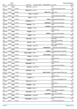DenominacióNº Exp. Nom comercial Codi / Titular Butlletí
Nº POV
Inici Protecció Fi Referència Obtentor /
Prunus armeniaca L.
PEPS 70162014/1665 peps 7016 06221
Benoit Escande Edition SARLeuro
2/201951369
25/2/2019 FR31/12/2049
PERLE COT2002/1584 apr 38-4 04767
SDR Fruit Llceuro
4/200720101
21/5/2007 PERLE COT US31/12/2037
PIEVE2009/1346 bo 89608015 06419
Universita degli Studi di Milanoeuro
3/201437360
24/3/2014 IT31/12/2044
PRICIA2011/3134 m 17 227 04880
International Plant Selectioneuro
3/20162961
11/4/2016 PRICIA FR31/12/2046
PRIMARINA2005/2694 041 04880
International Plant Selectioneuro
3/201027251
19/4/2010 PRIMARINA FR31/12/2040
PRIMARIS2005/2695 1314 04880
International Plant Selectioneuro
3/201027252
19/4/2010 PRIMARIS FR31/12/2040
PRIMIDI2014/3089 s 3 6 ips 08595
NEWCOT S.A.S.euro
2/201951373
25/2/2019 FR31/12/2049
PRIMIUS2008/2987 s 2 76 04880
International Plant Selectioneuro
3/201334436
18/3/2013 PRIMIUS FR31/12/2043
RAMBO2012/2221 s 77-2 04411
PSB Producción Vegetal SLeuro
2/201745399
20/2/2017 ES31/12/2047
RAVILONG2006/1289 a 3759 00689/03652
INRA - SICA CENTREXeuro
2/200924106
23/2/2009 FR31/12/2039
RAVIVAL2006/1288 a3838 00689/03652
INRA - SICA CENTREXeuro
2/200924105
23/2/2009 FR31/12/2039
REVLAR2000/1947 ruoge 2000 03237/08287
/ STAR FRUITS DIFFUSION S.Aeuro
5/200311479
7/7/2003 TARDIROUGE* FR31/12/2033
ROBADA1995/0725 ROBADA 00280
The United States of America/R.euro
6/200210209
21/10/2002 ROBADA US21/10/2032
ROJO PASION2001/1288 z505-4 00648
Consejo Sup. de Investigacioneseuro
3/200719932
16/4/2007 ROJO PASION ES31/12/2037
RUBILIS2014/3091 m 20 456 ips 08595
NEWCOT S.A.S.euro
2/201951375
25/2/2019 FR31/12/2049
RUBISSIA2014/3092 M 21 1 ips 08595
NEWCOT S.A.S.euro
2/201951376
25/2/2019 FR31/12/2049
RUBISSIMO2006/2649 e140 04880
International Plant Selectioneuro
4/201131124
23/5/2011 FR31/12/2041
RUBYNA2014/3090 m 28 201 ips 08595
NEWCOT S.A.S.euro
2/201951374
25/2/2019 FR31/12/2049
RUTBHART1995/0259 nja53 00111
The State University of New Jerseuro116
5/1996463
2/8/1996 EARLY BLUSH* US1/1/2024
S 5 89 IPS2014/3095 08595
NEWCOT S.A.S.euro
2/201951379
25/2/2019 FR31/12/2049
SEFORA2010/0427 ot1 06931
STATION D’EXPERIMENTATIOeuro
2/201436796
10/2/2014 FR31/12/2044
SELECT 982006/2069 98-7-145 04767
SDR Fruit Llceuro
3/201129634
18/4/2011 US31/12/2041
SHAMADE2010/0011 a3902 00689
INRA-Institut National de la Recheuro
3/201334283
4/3/2013 FR31/12/2043
SHERPA2010/2749 2084-14 04411
PSB Producción Vegetal SLeuro
2/201539539
23/2/2015 SHERPA ES31/12/2045
SOLEDANE2001/1745 a 3948 00689/03652
INRA - SICA CENTREXeuro
1/200412330
18/12/2003 SOLEDANE FR1/1/2034
SUAPRIEIGHT2003/1061 suaprieight 05485
Sun World International LLCeuro
2/201026758
22/2/2010 US31/12/2040
SUAPRININE2006/2518 suaprinine 05485
Sun World International LLCeuro
3/201129637
18/4/2011 US31/12/2041
4/7/2019 Pàgina 45 de 98
 