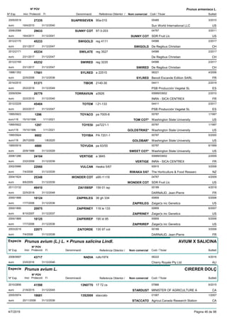 DenominacióNº Exp. Nom comercial Codi / Titular Butlletí
Nº POV
Inici Protecció Fi Referència Obtentor /
Prunus armeniaca L.
SUAPRISEVEN2005/0519 90a-010 05485
Sun World International LLCeuro
3/201027235
19/4/2010 US31/12/2040
SUNNY COT2006/2068 97-3-203 04767
SDR Fruit Llceuro
3/201129633
18/4/2011 SUNNY COT US31/12/2041
SWIGOLD2012/2170 reg 4111 04586
De Regibus Christianeuro
2/201745233
23/1/2017 SWIGOLD CH31/12/2047
SWILATE2012/2171 reg 3527 04586
De Regibus Christianeuro
2/201745234
23/1/2017 CH31/12/2047
SWIRED2012/2169 reg 3220 04586
De Regibus Christianeuro
2/201745232
23/1/2017 SWIRED CH31/12/2047
SYLRED1998/1352 a 22515 06221
Benoit Escande Edition SARLeuro
4/200617601
22/5/2006 SYLRED FR31/12/2036
TIBOR2014/2510 2140-30 04411
PSB Producción Vegetal SLeuro
2/201951371
25/2/2019 ES31/12/2049
TORRAVIUN2009/0094 a3926 00689/03652
INRA - SICA CENTREXeuro
2/201026779
22/2/2010 FR31/12/2040
TOTEM2012/2229 l 21-133 04411
PSB Producción Vegetal SLeuro
2/201745404
20/2/2017 ES31/12/2047
TOYACO1995/0923 pa 7005-8 00787
Washington State Universityeuro116
1/19971296
15/10/1996 TOM COT* US1/11/2021
TOYESI1995/0922 pa7221-1 00787
Washington State Universityeuro116
1/19971297
15/10/1996 GOLDSTRIKE* US1/11/2021
TOYIBA1995/0924 PA 7201-1 00787
Washington State Universityeuro116
5/20006602
26/7/2000 GOLDBAR* US1/8/2025
TOYUDA1995/0919 pa 63/55 00787
Washington State Universityeuro
6/19994880
20/9/1999 SWEET COT* US31/12/2029
VERTIGE2006/1286 a 3845 00689/03652
INRA - SICA CENTREXeuro
2/200924104
23/2/2009 VERTIGE FR31/12/2039
VULCAN2002/0986 riwaka 5/67 00915
The Horticulture & Food Researceuro
3/200822060
7/4/2008 RIWAKA 5/67 NZ31/12/2039
WONDER COT2004/1624 a99 r1 t18 04767
SDR Fruit Llceuro
4/200925348
8/6/2009 WONDER COT US31/12/2039
ZAI159ISP2011/3132 159 01 isp 00189
DARNAUD, Jean-Pierreeuro
4/201849410
22/5/2018 FR31/12/2048
ZAIPRILEG2000/1888 36 gh 334 00859
Zaiger¦s inc Geneticseuro
5/200618124
17/7/2006 ZAIPRILEG US31/12/2036
ZAIPRINEY2000/1890 118 le 133 00859
Zaiger¦s inc Geneticseuro
6/200720975
8/10/2007 ZAIPRINEY US31/12/2037
ZAIPRIREP2000/1889 195 ld 95 00859
Zaiger¦s inc Geneticseuro
5/200618125
17/7/2006 ZAIPRIREP US31/12/2036
ZAITORDE2003/2019 135 97 cot 00189
DARNAUD, Jean-Pierreeuro
3/200822071
7/4/2008 FR31/12/2038
Especie Prunus avium (L.) L. × Prunus salicina Lindl.
DenominacióNº Exp. Nom comercial Codi / Titular Butlletí
Nº POV
Inici Protecció Fi Referència Obtentor /
AVIUM X SALICINA
NADIA2008/0697 rullo1974 06222
Cherry Royale Pty Ltd.euro
4/201643717
23/5/2016 AU31/12/2046
Especie Prunus avium L.
DenominacióNº Exp. Nom comercial Codi / Titular Butlletí
Nº POV
Inici Protecció Fi Referència Obtentor /
CIRERER DOLÇ
13N07702010/2856 17 72 cs 07886
MINISTER OF AGRICULTURE Aeuro
6/201541598
21/9/2015 STARDUST CA31/12/2045
13S20092000/0974 staccato 01067
Agricul.Canada Research Stationeuro
1/200718681
20/11/2006 STACCATO CA31/12/2036
4/7/2019 Pàgina 46 de 98
 