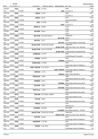 DenominacióNº Exp. Nom comercial Codi / Titular Butlletí
Nº POV
Inici Protecció Fi Referència Obtentor /
Prunus avium L.
AIDA2004/0281 iv-13/20 00695
G.Y.D.K.F.V.euro
2/200719223
19/2/2007 AIDA HU31/12/2037
ANNUS2004/1536 iv-3/41 00695
G.Y.D.K.F.V.euro
2/201128842
7/2/2011 HU31/12/2041
AREKO2013/1400 hamid 06760
Julius Kühn Instituteuro
3/201848936
23/4/2018 DE31/12/2048
AXEL2002/1628 III-16/45 00695
G.Y.D.K.F.V.euro
4/200925363
8/6/2009 ALEX HU31/12/2039
BABELLE2016/0530 babelle 01549
CTIFLeuro
6/201644546
19/9/2016 FR31/12/2046
BALRINE2016/0531 balrine 01549
CTIFLeuro
6/201644547
19/9/2016 FR31/12/2046
BIG STAR2009/0320 dca bo 85.725.007 01869/05679
CRPV /euro
3/201642689
7/3/2016 BIG STAR IT31/12/2046
BIGI SOL1998/1328 mf 20 05289
Vivai Piante Battistini Società Agreuro
6/200516179
12/9/2005 BIGI SOL IT31/12/2035
BLACK STAR2001/1540 DCA BO 85.723.002 01869/01947
CRPV Soc Coop / Univ. Studi Boleuro
3/200719951
16/4/2007 BLACK STAR IT31/12/2037
BLAZE STAR1998/1511 dca bo 85.721006 01869
ALMA MATER STUDIORUM-UNIeuro
6/200516182
12/9/2005 BLAZE STAR IT31/12/2035
CAMBRINA2006/0017 ny 7679 02540
Cornell Research Foundationeuro
6/201130890
10/10/2011 US31/12/2041
CARMEN2004/0282 iii-42/114 00695
G.Y.D.K.F.V.euro
2/200719224
19/2/2007 CARMEN HU31/12/2037
CHRISTIANA2007/2200 hl 13485 04564
Forschungs institut fur Obstbau ueuro
3/201334704
8/4/2013 CZ31/12/2043
EARLY NORVIK2006/0659 hl na 18/12-1 04564
Forschungs institut fur Obstbau ueuro
3/201437361
24/3/2014 EARLY NORVIK CZ31/12/2044
FERDIVA2006/1290 v 3115 00689/03652
INRA - SICA CENTREXeuro
1/200821391
10/12/2007 FERDIVA FR31/12/2037
FERDOUCE2007/2769 v3239 00689
INRA-Institut National de la Recheuro
1/201128601
17/12/2010 FR31/12/2040
FERMINA2005/1851 v3122 00689
INRA-Institut National de la Recheuro
2/200719034
22/1/2007 FERMINA FR31/12/2037
FERTARD2005/1850 v3382 00689
INRA-Institut National de la Recheuro
2/200719033
22/1/2007 FERTARD FR31/12/2037
FERTYILLE2006/1291 v 3476 00689
INRA-Institut National de la Recheuro
1/201128571
17/12/2010 FR31/12/2040
FIRELAM2012/0750 02.14.52ce - asf0607 04628
SARL Agro Selection Fruitseuro
1/201745152
15/12/2016 FR31/12/2046
FOLFER2004/2329 v3387 00689
INRA-Institut National de la Recheuro
3/200924342
23/3/2009 FR31/12/2039
FRISCO2009/0005 sdr-9 04767
SDR Fruit Llceuro
3/201642694
7/3/2016 US31/12/2046
GLENRED2006/2740 44p1238 00279/08287
Sel. Plantas Sevilla SL / STAR Feuro
2/201231436
6/2/2012 GLENRED ES31/12/2042
GRACE STAR2001/1542 DCA BO 84.703.003 01869/01947
CRPV Soc Coop / Univ. Studi Boleuro
5/200720804
24/8/2007 GRACE STAR IT31/12/2037
JUSTYNA2007/1543 justyna 04564
Forschungs institut fur Obstbau ueuro
3/201334702
8/4/2013 CZ31/12/2043
KASANDRA2008/0146 hl 16 166 04564
Forschungs institut fur Obstbau ueuro
4/201335209
6/5/2013 CZ31/12/2043
KORVIK2008/1161 hl-na 18/12 04564
Forschungs institut fur Obstbau ueuro
3/201540488
7/4/2015 CZ31/12/2045
4/7/2019 Pàgina 47 de 98
 
