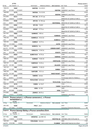 DenominacióNº Exp. Nom comercial Codi / Titular Butlletí
Nº POV
Inici Protecció Fi Referència Obtentor /
Prunus avium L.
SANTINA1999/0193 13 s 25 22 00189
DARNAUD, Jean-Pierreeuro
2/200719028
22/1/2007 SANTINA FR31/12/2037
SKEENA1998/0068 13 s 43 48 00189
DARNAUD, Jean-Pierreeuro
6/200516176
12/9/2005 SKEENA FR31/12/2035
SPC 3422012/2593 23 151 csp 07886
MINISTER OF AGRICULTURE Aeuro
3/201952312
15/4/2019 CA31/12/2049
SPC1032010/2859 23 166 csp 07886
MINISTER OF AGRICULTURE Aeuro
2/201745296
6/2/2017 SENTENNIAL CA31/12/2047
SPC1062010/2858 11w357 07886
MINISTER OF AGRICULTURE Aeuro
3/201642692
7/3/2016 CA31/12/2046
SPC2072010/2857 17 73 cs 07886
MINISTER OF AGRICULTURE Aeuro
3/201642691
7/3/2016 CA31/12/2046
SUMBIGO2001/1907 1440 cs 00189
DARNAUD, Jean-Pierreeuro
3/200719926
16/4/2007 SUMBIGO FR31/12/2037
SUMBOLA1995/1340 15 62 CS 00189
DARNAUD, Jean-Pierreeuro
1/20005708
21/12/1999 SUMBOLA FR31/12/2029
SUMELE1995/1250 14 37 cs 00189
DARNAUD, Jean-Pierreeuro
1/200412025
10/11/2003 SATIN* FR1/1/2034
SUMGITA1995/1339 9cs 00189
DARNAUD, Jean-Pierreeuro116
2/19971654
15/1/1997 CANADA GIANT* FR1/12/2022
SUMLETA1995/1252 17 69 CS 00189
DARNAUD, Jean-Pierreeuro
1/20005705
20/12/1999 SONATA FR31/12/2029
SUMN314CH2005/2691 18 78 csi 00189
DARNAUD, Jean-Pierreeuro
3/201129630
18/4/2011 SABRINA FR31/12/2041
SUMNUE1995/1251 17-65 CS 00189
DARNAUD, Jean-Pierreeuro
1/20005704
20/12/1999 CRISTALINA FR31/12/2029
SUMPACA1995/1337 10 25 cs 00189
DARNAUD, Jean-Pierreeuro116
2/19971653
15/1/1997 CELESTE FR1/12/2022
SUMSTE1995/1334 11-28-CS 00189
DARNAUD, Jean-Pierreeuro
2/19971650
15/1/1997 SAMBA* FR31/12/2027
SUMTARE1995/1336 15 51 cs 00189
DARNAUD, Jean-Pierreeuro116
2/19971652
15/1/1997 SWEETHEART* FR1/12/2022
TAMARA2007/1544 tamara 04564
Forschungs institut fur Obstbau ueuro
3/201334703
8/4/2013 CZ31/12/2043
TECHLOVAN1998/1309 techlovan 01544
Sempra Praha a.s.euro
6/200516177
12/9/2005 TECHLOVAN CZ31/12/2035
VANDA1998/1327 na 18-27 01544
Sempra Praha a.s.euro
6/200516178
12/9/2005 VANDA CZ31/12/2035
VERA2002/1629 III-15/6 00695
G.Y.D.K.F.V.euro
2/200821769
28/1/2008 VERA HU31/12/2038
ZAI89CZ2010/2862 89 05 cz 00189
DARNAUD, Jean-Pierreeuro
3/201642692
7/3/2016 FR31/12/2046
Especie Prunus avium L. x (Prunus canescens L. x Prunus
tormentosa L.)
DenominacióNº Exp. Nom comercial Codi / Titular Butlletí
Nº POV
Inici Protecció Fi Referència Obtentor /
PIKU12001/1462 piku1 03021
Consortium Deutscher Baumschueuro
1/200310246
18/11/2002 DE31/12/2032
Especie Prunus besseyi Bailey x Prunus cerasifera Ehrh.
DenominacióNº Exp. Nom comercial Codi / Titular Butlletí
Nº POV
Inici Protecció Fi Referència Obtentor /
DENSIPAC2011/1062 pac 9801-02 03862
AGROMILLORA CATALANA SLeuro
3/201642959
11/4/2016 ROOTPAC-20 ES31/12/2046
FERLENAIN1995/1409 ferlenain 00691
INRA-Institut National de la Recheuro116
1/19971264
15/10/1996 PLUMINA* FR1/4/2022
4/7/2019 Pàgina 49 de 98
 