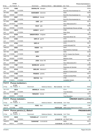DenominacióNº Exp. Nom comercial Codi / Titular Butlletí
Nº POV
Inici Protecció Fi Referència Obtentor /
Prunus laurocerasus L.
BOKRALYM2001/0693 bokralym 00026
Boot &Co Boomkwekerijen bveuro
5/200413890
16/8/2004 NL31/12/2029
BOKRAMER2001/0694 bokramer 00026
Boot &Co Boomkwekerijen bveuro
5/200513891
16/8/2004 NL31/12/2029
DARZALO2006/0538 darzalo 00026
Boot &Co Boomkwekerijen bveuro
6/200823627
27/10/2008 NL31/12/2038
GABI2011/0382 gabi 02970
Heco Stekcultures B.V.euro
6/201438987
20/10/2014 NL31/12/2044
GAJO2004/0413 gajo 04578
Boomkwekerijen-Nouws-verheijeeuro
4/200617906
19/6/2006 NL31/12/2036
GORIS112012/0342 goris11 07569
Kees Goriseuro
4/201438079
2/6/2014 NL31/12/2044
GREENTORCH2007/1070 mingreen 03881
Pepinieres Minier SAeuro
1/201026185
16/11/2009 FR31/12/2039
GRPL182013/1979 grpl18 08150
GUIDO ROUWETTEeuro
6/201541693
21/9/2015 NL31/12/2045
GRPL192014/2705 08150
GUIDO ROUWETTEeuro
5/201747252
3/7/2017 NL31/12/2047
HIBANI2008/2323 ruby 06430
Boomkwekerij Huijbregtseuro
1/201128463
8/11/2010 NL31/12/2040
IVORY2007/1950 05992
M.T.S. Custers-Van Dooreneuro
6/200926076
5/10/2009 NL31/12/2039
JM342006/1735 02968
Miklósné Józsaeuro
2/200719157
19/2/2007 HU31/12/2037
JOSA2011/0383 klone 100 02970
Heco Stekcultures B.V.euro
6/201438988
20/10/2014 NL31/12/2044
MARIBLON2003/0265 genolier 04139
Pepinieres de Genoliereuro
4/200617887
19/6/2006 CH31/12/2036
OBELISK2015/1834 steinprun1 03750
BERND STEINEGGEReuro
6/201850146
10/9/2018 DE31/12/2048
PIRANHA2012/1492 piranha 07727
FRANK SCHNUPPEReuro
6/201541686
21/9/2015 DE31/12/2045
RENTAN2012/0530 titan 07590
HUAMING WANGeuro
6/201541685
21/9/2015 NL31/12/2045
Especie Prunus lusitanica L.
DenominacióNº Exp. Nom comercial Codi / Titular Butlletí
Nº POV
Inici Protecció Fi Referència Obtentor /
BRENELIA2011/1273 brenelia 07314
Yves Breneliereeuro
6/201438976
20/10/2014 FR31/12/2044
YBRAZO012015/1764 bronze 07314
Yves Breneliereeuro
3/201848974
23/4/2018 FR31/12/2048
Especie Prunus mahaleb L.
DenominacióNº Exp. Nom comercial Codi / Titular Butlletí
Nº POV
Inici Protecció Fi Referència Obtentor /
CIRERER SANTA LLÚCIA
FERCI1995/1407 ferci 00691
INRA-Institut National de la Recheuro116
1/19971269
15/10/1996 PONTALEB* FR1/4/2022
Especie Prunus persica (L.) Batsch
DenominacióNº Exp. Nom comercial Codi / Titular Butlletí
Nº POV
Inici Protecció Fi Referència Obtentor /
PRESSEGUER
"DORABELLE"2009/0269 2 5 20 07 07 06556
AC FRUIT SASeuro
6/201336038
9/9/2013 2 5 20 07 07 FR31/12/2043
"DORAFINE"2009/0270 3 6 05 08 05 06556
AC FRUIT SASeuro
6/201336029
9/9/2013 3 6 05 08 05 FR31/12/2043
4/7/2019 Pàgina 54 de 98
 