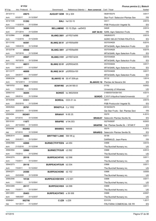DenominacióNº Exp. Nom comercial Codi / Titular Butlletí
Nº POV
Inici Protecció Fi Referència Obtentor /
Prunus persica (L.) Batsch
AUGUST GEM2013/3112 54 p 304 08287/00279
Star Fruit / Seleccion Plantas Seveuro
3/201745675
6/3/2017 FR31/12/2047
BALI2014/1039 ha133-15 04411
PSB Producción Vegetal SLeuro
2/201951292
11/2/2019 ES31/12/2044
BELLAMINE2010/0495 03.10.25pb - asf0453 04628
SARL Agro Selection Fruitseuro
2/201436696
27/1/2014 ASF 04-53 FR31/12/2044
BLANQ 26012013/2984 p01f027a066 04628/00370
AGRO SELECTIONS FRUITS S.euro
2/201951289
11/2/2019 ES31/12/2049
BLANQ 28 012011/3182 p01f005a069 00370/04628
IRTA/SARL Agro Selection Fruitseuro
6/201644391
19/9/2016 ES31/12/2046
BLANQ 30012012/2738 p01f009a069 00370/04628
IRTA/SARL Agro Selection Fruitseuro
5/201849948
16/7/2018 ES31/12/2048
BLANQ 31012012/2737 p01f007a035 00370/04628
IRTA/SARL Agro Selection Fruitseuro
5/201849947
16/7/2018 ES31/12/2048
BLANQ 33 012011/3183 p02f002a035 00370/04628
IRTA/SARL Agro Selection Fruitseuro
3/201746011
3/4/2017 ES31/12/2047
BLANQ 34 012011/3177 p02f002a100 00370/04628
IRTA/SARL Agro Selection Fruitseuro
3/201746009
3/4/2017 ES31/12/2047
BLANVIO 102008/2234 00.47.009-pb 00132
Plantas de Navarra SAeuro
1/201436611
16/12/2013 BLANVIO 10 ES31/12/2043
BONFIRE1997/0703 ark.84186-t3 01752
University of Arkansaseuro
5/20029920
12/8/2002 US31/12/2032
BORDÒ2009/2143 bo 96025004 01869/04704/06419/0
C.R.P.V/Apofruit Italia/Universitàeuro
4/201438205
2/6/2014 BORDÒ IT31/12/2044
BOREAL2014/2530 t333-31 nb 04411
PSB Producción Vegetal SLeuro
2/201951511
25/2/2019 ES31/12/2049
BRADYLA2005/2524 2 p 1052 00160/00279
Gie Star Fruits - Sel. Plantas Sevieuro
2/201026761
22/2/2010 FR31/12/2040
BRAKAY20054594 N 95 25 00279
Selección Plantas Sevilla SLesp
4-2010002491
6/7/2010 BRAKAY ES31/12/2040
BRAPRE2001/0161 sf 94.003 00279/08287
Sel. Plantas Sevilla SL / STAR Feuro
6/200311977
20/10/2003 BRAPRE ES31/12/2033
BRAREG20054596 N9558 00279
Selección Plantas Sevilla SLesp
4-2010002492
6/7/2010 BRAREG ES31/12/2040
BRITTNEY LANE2006/2514 564 99 pj 00189
DARNAUD, Jean-Pierreeuro
4/201130096
23/5/2011 FR31/12/2041
BURNECTFIFTEEN2008/2969 e4.050 03688
The Burchell Nursery inc.euro
3/201642899
21/3/2016 US31/12/2046
BURNECTFOUR2006/2554 c2.092 03688
The Burchell Nursery inc.euro
4/201232660
7/5/2012 US31/12/2042
BURPEACHFIVE2004/2274 b2.098 03688
The Burchell Nursery inc.euro
3/201129119
7/3/2011 US31/12/2041
BURPEACHFOUR2004/2273 b2.034 03688
The Burchell Nursery inc.euro
3/201129118
7/3/2011 US31/12/2041
BURPEACHONE2004/2271 d2.102 03688
The Burchell Nursery inc.euro
3/200924360
23/3/2009 US31/12/2039
BURPEACHSEVEN2006/2556 c12.001 03688
The Burchell Nursery inc.euro
3/201119126
7/3/2011 US31/12/2041
BURPEACHSIX2004/2269 b4.098 03688
The Burchell Nursery inc.euro
3/201129117
7/3/2011 US31/12/2041
BURPEACHTWO2001/2051 a 39 006 03688
The Burchell Nursery inc.euro
4/200720403
18/6/2007 US31/12/2037
C-22920084841 c-229 ES1016
FRUTARIA COMERCIAL DE FResp
1-2017002750
16/1/2017 ES31/12/2047
4/7/2019 Pàgina 57 de 98
 