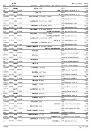 DenominacióNº Exp. Nom comercial Codi / Titular Butlletí
Nº POV
Inici Protecció Fi Referència Obtentor /
Prunus persica (L.) Batsch
C-23020084840 c-230 ES1016
FRUTARIA COMERCIAL DE FResp
1-2014002643
27/12/2013 C-230 ES31/12/2043
C-5820084842 c-58 ES1016
FRUTARIA COMERCIAL DE FResp
2-2013002576
17/1/2013 C-58 ES31/12/2043
CAKEAUGUST2011/0563 4s.6e.12nbpl - asf0870 04628
SARL Agro Selection Fruitseuro
2/201539654
23/2/2015 FR31/12/2045
CAKEDELICE2012/0745 03.5e.125nbpl - asf0976 04628
SARL Agro Selection Fruitseuro
2/201745518
20/2/2017 FR31/12/2047
CAKELOVE2011/0562 4s.3e.168nbpl - asf0775 04628
SARL Agro Selection Fruitseuro
2/201539653
23/2/2015 FR31/12/2045
CAKEPEARL2010/0500 4s.3w.18nbpl - asf0678 04628
SARL Agro Selection Fruitseuro
4/201437915
5/5/2014 NECTACAKE* ASF0678 FR31/12/2044
CAKEREDAL2010/0503 4s.5w.135nbpl - asf0778 04628
SARL Agro Selection Fruitseuro
2/201436700
27/1/2014 NECTACAKE* ASF0778 FR31/12/2044
CAKEREINE2010/0504 4s.4e.109nbpl - asf0780 04628
SARL Agro Selection Fruitseuro
2/201436701
27/1/2014 ASF 07-80 FR31/12/2044
CAKEREVE2012/2708 03.21w.39nbpl - asf1072 04628
SARL Agro Selection Fruitseuro
2/201745524
20/2/2017 FR31/12/2047
CAKESEPTEMBER2009/0939 4n.13.01 nbpl - asf 0688 04628
SARL Agro Selection FruitsEURO
2/201334180
18/2/2013 NECTACAKE*35 ASF0688 FR31/12/2043
CALEJOS20074768 02018
Diputación General de Arag¾nesp
3-2013002626
3/8/2013 ES31/12/2043
CALEMIL20074765 02018
Diputación General de Arag¾nesp
3-2013002627
3/8/2013 ES31/12/2043
CALPREBOR20074766 02018
Diputación General de Arag¾nesp
3-2013002628
3/8/2013 ES31/12/2043
CALRICO20074767 02018
Diputación General de Arag¾nesp
3-2013002629
3/8/2013 ES31/12/2043
CARAMBA2013/3057 b426-5 ppb 04411
PSB Producción Vegetal SLeuro
2/201848358
19/2/2018 ES31/12/2048
CARIOCA2010/2754 b 424-16 ppb 04411
PSB Producción Vegetal SLeuro
3/201643311
25/4/2016 ES31/12/2046
CARLA2012/2213 b 428-5 pj 04411
PSB Producción Vegetal SLeuro
3/201745887
20/3/2017 ES31/12/2047
CASABOI1995/0722 se 88205 00279
Selección Plantas Sevilla SLeuro116
3/20017451
9/4/2001 ES1/5/2026
CASASIL1995/0721 se 9003 00279
Selección Plantas Sevilla SLeuro116
3/20017450
9/4/2001 ES1/5/2026
CAUSSOROB20024470 CAS 9774 00279
Selección Plantas Sevilla SLesp
1-2010002474
25/12/2009 ES31/12/2039
CAZIDELI20024472 SD 09124 00279
Selección Plantas Sevilla SLesp
5-2009002446
22/7/2009 ES31/12/2039
CLARISS2014/2513 4052-22 nj 04411
PSB Producción Vegetal SLeuro
2/201951504
25/2/2019 ES31/12/2049
CONQUISE2003/0269 s6200 00689
INRA-Institut National de la Recheuro
6/200516193
12/9/2005 CONQUISE FR31/12/2035
CONVOITISE2007/2770 s6925 00689
INRA-Institut National de la Recheuro
2/201026778
22/2/2010 FR31/12/2040
COUNTRYSWEET2008/2765 297 90 pj 00189
DARNAUD, Jean-Pierreeuro
4/201335219
6/5/2013 COUNTRYSWEET FR31/12/2043
CRIMSON LADY1995/0521 42 p 870 00279/08287
Sel. Plantas Sevilla SL / STAR Feuro116
3/19971871
3/4/1997 CRIMSON LADY ES1/2/2023
CRISPBELLA2010/0493 01.29e.62pj - asf0842 04628
SARL Agro Selection Fruitseuro
2/201436695
27/1/2014 CRISPBELLA FR31/12/2044
4/7/2019 Pàgina 58 de 98
 