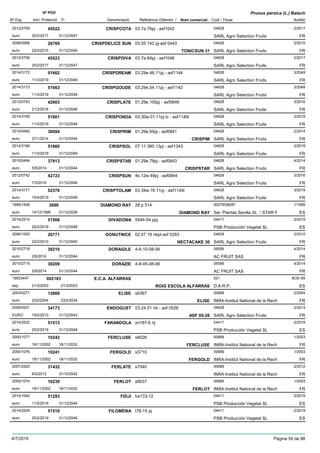 DenominacióNº Exp. Nom comercial Codi / Titular Butlletí
Nº POV
Inici Protecció Fi Referència Obtentor /
Prunus persica (L.) Batsch
CRISPCOTA2012/2705 03.7e.76pj - asf1042 04628
SARL Agro Selection Fruitseuro
2/201745522
20/2/2017 FR31/12/2047
CRISPDELICE SUN2006/0998 03.05.142 pj-asf 0443 04628
SARL Agro Selection Fruitseuro
2/201026769
22/2/2010 TONICSUN 31 FR31/12/2040
CRISPDIVA2012/2706 03.7e.64pj - asf1046 04628
SARL Agro Selection Fruitseuro
2/201745523
20/2/2017 FR31/12/2047
CRISPDREAM2014/3172 03.29e.46.11pj - asf1144 04628
SARL Agro Selection Fruitseuro
3/204951662
11/3/2019 FR31/12/2049
CRISPGOUDE2014/3173 03.29e.54.11pj - asf1142 04628
SARL Agro Selection Fruitseuro
3/204951663
11/3/2019 FR31/12/2049
CRISPLATE2012/0743 01.29e.100pj - asf0846 04628
SARL Agro Selection Fruitseuro
3/201642903
21/3/2016 FR31/12/2046
CRISPONDA2014/3169 03.30w.01.11pj lc - asf1146l 04628
SARL Agro Selection Fruitseuro
3/201951661
11/3/2019 FR31/12/2049
CRISPRIM2010/0492 01.29e.65pj - asf0841 04628
SARL Agro Selection Fruitseuro
2/201436694
27/1/2014 CRISPIM FR31/12/2044
CRISPSOL2014/3166 07.11.380.13pj - asf1343 04628
SARL Agro Selection Fruitseuro
3/201951660
11/3/2019 FR31/12/2049
CRISPSTAR2010/0494 01.29e.79pj - asf0843 04628
SARL Agro Selection Fruitseuro
4/201437913
5/5/2014 CRISPSTAR FR31/12/2044
CRISPSUN2012/0742 4s.12w.49pj - asf0844 04628
SARL Agro Selection Fruitseuro
3/201642723
7/3/2016 FR31/12/2046
CRISPTOLAM2014/3171 03.34w.16.11pj - asf1145l 04628
SARL Agro Selection Fruitseuro
3/201952378
15/4/2019 FR31/12/2049
DIAMOND RAY1995/1406 28 p 514 00279/08287
Sel. Plantas Sevilla SL / STAR Feuro
1/19993898
14/12/1998 DIAMOND RAY ES31/12/2028
DIVADONA2014/2514 5544-54 ppj 04411
PSB Producción Vegetal SLeuro
2/201951506
25/2/2019 ES31/12/2049
DONUTNICE2006/1000 02.07.19 nbpl-asf 0283 04628
SARL Agro Selection Fruitseuro
2/201026771
22/2/2010 NECTACAKE 30 FR31/12/2040
DORAGILE2010/2718 4-6-10-08-06 06556
AC FRUIT SASeuro
4/201438210
2/6/2014 FR31/12/2044
DORAZIE2010/2715 4-8-05-08-06 06556
AC FRUIT SASeuro
4/201438209
2/6/2014 FR31/12/2044
E.C.A. ALFARRAS19933447 521
D.A.R.P.esp
BOE-69002183
21/3/2003 ROIG ESCOLA ALFARRAS ES21/3/2023
ELISE2003/0271 s6367 00689
INRA-Institut National de la Recheuro
2/200412668
23/2/2004 ELISE FR23/2/2034
ENDOGUST2009/0931 03.24.01 nb - asf 0526 04628
SARL Agro Selection FruitsEURO
2/201334173
18/2/2013 ASF 05-26 FR31/12/2043
FARANDOLA2014/2532 zn187-6 nj 04411
PSB Producción Vegetal SLeuro
2/201951513
25/2/2019 ES31/12/2049
FERCLUSE2000/1077 s6026 00689
INRA-Institut National de la Recheuro
1/200310242
18/11/2002 FERCLUSE FR18/11/2032
FERGOLD2000/1076 s5710 00689
INRA-Institut National de la Recheuro
1/200310241
18/11/2002 FERGOLD FR18/11/2032
FERLATE2007/2525 s7040 00689
INRA-Institut National de la Recheuro
2/201231432
6/2/2012 FR31/12/2042
FERLOT2000/1074 s6037 00689
INRA-Institut National de la Recheuro
1/200310239
18/11/2002 FERLOT FR18/11/2032
FIDJI2014/1040 ha133-12 04411
PSB Producción Vegetal SLeuro
2/201951293
11/2/2019 ES31/12/2044
FILOMENA2014/2529 t78-15 pj 04411
PSB Producción Vegetal SLeuro
2/201951510
25/2/2019 ES31/12/2049
4/7/2019 Pàgina 59 de 98
 