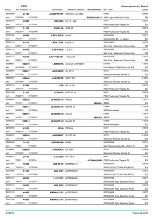 DenominacióNº Exp. Nom comercial Codi / Titular Butlletí
Nº POV
Inici Protecció Fi Referència Obtentor /
Prunus persica (L.) Batsch
JULIEPRETTY2005/0899 02.04.55 : asf 0252 04628
SARL Agro Selection Fruitseuro
2/200924109
23/2/2009 REGALSUN 33 FR31/12/2039
KALINKA2012/2219 b 419-1 ppb 04411
PSB Producción Vegetal SLeuro
3/201745892
20/3/2017 ES31/12/2047
KINOLEA2014/2512 4052-15 04411
PSB Producción Vegetal SLeuro
2/201951503
25/2/2019 ES31/12/2049
LADY GOLD2012/2385 w/sil-5 05589/05590
Gravilorenzo SL - A. Lópezeuro
3/201745893
20/3/2017 ES31/12/2047
LADY LOVE2013/3116 48 p 610 08287/00279
Star Fruit / Seleccion Plantas Seveuro
3/201745679
6/3/2017 FR31/12/2047
LADY NICE2013/3115 7 g 315 08287/00279
Star Fruit / Seleccion Plantas Seveuro
3/201745678
6/3/2017 FR31/12/2047
LADY VELVET2013/3113 15 g 1238 08287/00279
Star Fruit / Seleccion Plantas Seveuro
3/201745676
6/3/2017 FR31/12/2047
LAMINERA20034530 almanat (334F4828) ES1016
FRUTARIA COMERCIAL DE FResp
1-2010002475
25/12/2009 ES31/12/2039
LARCABON20024476 SD 9779 00279
Selección Plantas Sevilla SLesp
5-2009002447
22/7/2009 ES31/12/2039
LARCAPRE20024475 S9612 FG 00279
Selección Plantas Sevilla SLesp
5-2009002448
22/7/2009 ES31/12/2039
LEA2010/2744 nt01-5 nb 04411
PSB Producción Vegetal SLeuro
3/201643306
25/4/2016 ES31/12/2046
LEONIDA2014/1038 b420-13 pb 04411
PSB Producción Vegetal SLeuro
2/201951501
25/2/2019 ES31/12/2049
LEVANTE 1020104935 maca2 ES965
IMIDAesp
1-2017002752
16/1/2017 MACA2 ES31/12/2047
LEVANTE 2020135101 levante 20 ES998
IMIDA/NovaMedesp
1-2018002813
20/2/2018 ES31/12/2048
LEVANTE 3020104934 maca4 ES965
IMIDAesp
1-2017002751
16/1/2017 MACA4 ES31/12/2047
LEVANTE 4020135102 levante 40 ES998
IMIDA/NovaMedesp
1-2018002814
20/2/2018 ES31/12/2048
LOLA2010/2753 292-8 pj 04411
PSB Producción Vegetal SLeuro
3/201643310
25/4/2016 ES31/12/2046
LORDABRY20024473 S 9781 BR 00279
Selección Plantas Sevilla SLesp
5-2009002449
22/7/2009 ES31/12/2039
LORDADIAM2006/2406 6698s 00279/03299
Sel. Plantas Sevilla SL - S.N.C. Seuro
3/201129125
7/3/2011 ES31/12/2041
LORDADOU20024474 ST 9790 00279
Selección Plantas Sevilla SLesp
5-2009002450
22/7/2009 ES31/12/2039
LUCIANA2006/0021 n47-13 nj 04411
PSB Producción Vegetal SLeuro
3/201129121
7/3/2011 LUCIANA (R48) ES31/12/2041
LUX 29 02’2013/2983 p02f022a134 04628/00370
AGRO SELECTIONS FRUITS S.euro
2/201848353
19/2/2018 ES31/12/2048
LUX 30012013/2985 p03f025a025 04628/00370
AGRO SELECTIONS FRUITS S.euro
2/201951290
11/2/2019 ES31/12/2049
LUX 35 012011/3181 p01f004a069 00370/04628
IRTA/SARL Agro Selection Fruitseuro
3/201746010
3/4/2017 ES31/12/2047
LUX 35022012/2742 p01f008a007 00370/04628
IRTA/SARL Agro Selection Fruitseuro
5/201849951
16/7/2018 ES31/12/2048
MAGNA 29 012011/3179 p01f013a001 00370/04628
IRTA/SARL Agro Selection Fruitseuro
1/201744942
5/12/2016 ES31/12/2046
MAGNA 31 012011/3184 p01f011a002 00370/04628
IRTA/SARL Agro Selection Fruitseuro
6/201644801
17/10/2016 ES31/12/2046
4/7/2019 Pàgina 62 de 98
 