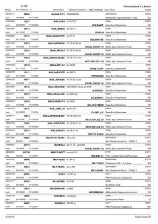 DenominacióNº Exp. Nom comercial Codi / Titular Butlletí
Nº POV
Inici Protecció Fi Referència Obtentor /
Prunus persica (L.) Batsch
MAGNA 37012012/2741 p02f006a043 00370/04628
IRTA/SARL Agro Selection Fruitseuro
5/201849950
16/7/2018 ES31/12/2048
MAILLARA2000/0352 01283727 02954
Scea Euro Pépinièreseuro
6/200311973
20/10/2003 BIG BANG* FR31/12/2033
MAILLARBIG2002/0587 ep 9215 r 02954
Scea Euro Pépinièreseuro
1/200412113
24/11/2003 BIGSUN FR1/1/2034
MAILLARBINETTE2002/0590 ep 97.51 02954
Scea Euro Pépinièreseuro
1/200412114
24/11/2003 BELBINETTE FR1/1/2034
MAILLARDANCE2004/0752 01.05.05.98 pb 04628
SARL Agro Selection Fruitseuro
3/200821919
10/3/2008 REGAL SNOW* 35 FR31/12/2038
MAILLARDIVA2004/0751 01.05.20.98 pb 04628
SARL Agro Selection Fruitseuro
3/200821918
10/3/2008 REGAL SNOW* 34 FR31/12/2038
MAILLARDUCHESSE2004/0749 01.14.77.01 nb 04628
SARL Agro Selection Fruitseuro
3/200821916
10/3/2008 NECTADELICE* 36 FR31/12/2038
MAILLARFLAT2002/0570 ep 93,06 02954
Scea Euro Pépinièreseuro
1/200412110
24/11/2003 SWEET CAP* FR1/1/2034
MAILLARGOOD2002/0573 ep 9420 r 02954
Scea Euro Pépinièreseuro
1/200412111
24/11/2003 VERYGOOD FR1/1/2034
MAILLARLOVE2004/0750 01.11.92.02 pb 04628
SARL Agro Selection Fruitseuro
3/200821917
10/3/2008 REGAL SNOW* 26 FR31/12/2038
MAILLARMAGIE2002/0589 nb0192497 clone ep 9769 02954
Scea Euro Pépinièreseuro
2/200616775
30/1/2006 MAGIQUE* FR31/12/2036
MAILLARMALINE2002/0571 ep 9655 pb 02954
Scea Euro Pépinièreseuro
2/200616773
30/1/2006 VALENTINE* FR31/12/2036
MAILLARNECTA2002/0572 ep 9748 02954
Scea Euro Pépinièreseuro
5/200618129
17/7/2006 BIG NECTARED FR31/12/2036
MAILLARPLUS2002/0574 ep 91,08 r 02954
Scea Euro Pépinièreseuro
1/200412112
24/12/2003 PLUSPLUS* FR1/1/2034
MAILLARPRINCESSE2004/0747 01.16.73.01 nb 04628
SARL Agro Selection Fruitseuro
3/200821914
10/3/2008 NECTADELICE 28 FR31/12/2038
MAILLARQUEEN2004/0745 01.14.03.01 nb 04628
SARL Agro Selection Fruitseuro
3/200821905
10/3/2008 NECTADELICE 25 FR31/12/2038
MAILLARUBY2002/0575 ep 94.41 nb 02954
Scea Euro Pépinièreseuro
2/200616774
30/1/2006 PRETTY RUBIS FR31/12/2036
MAJESTIC PEARL2007/2568 15 g 222 00279/08287
Sel. Plantas Sevilla SL / STAR Feuro
4/201232806
4/6/2012 ES31/12/2042
MAPERLA2005/0910 02.11.19 : asf 0363 04628
SARL Agro Selection Fruitseuro
2/200924119
23/2/2009 REGAL SNOW* 30 FR31/12/2039
MARFILNECT20094865 ivia-mel 01 01157
IVIA - Institut Valencià d'Investigaesp
5-2017002781
8/9/2017 IVIA-MEL 01 ES31/12/2047
MAY HERO2009/2287 w / sil-42 05589/05590
Gravilorenzo SL - A. Lópezeuro
2/201436966
24/2/2014 MAY HERO ES31/12/2044
MAY PEARL2008/2768 30 p 484 00279/08287
Sel. Plantas Sevilla SL / STAR Feuro
2/201231543
20/2/2012 MAY PEARL ES31/12/2042
MAYA2010/2748 pb 007 pj 04411
PSB Producción Vegetal SLeuro
3/201643308
25/4/2016 ES31/12/2046
MELDOREE2010/2717 8-01-02 06556
AC FRUIT SASeuro
5/201438704
28/7/2014 FR31/12/2044
MESEMBRINE2001/1739 s 6606 00689
INRA-Institut National de la Recheuro
6/200311978
20/10/2003 MESEMBRINE FR31/12/2033
MESSAPIA2002/0724 messapia 03849
Giannoccaro Pietroeuro
6/200414095
25/10/2004 IT31/12/2034
MIRANDA2012/2211 250-55 nj 04411
PSB Producción Vegetal SLeuro
3/201745885
20/3/2017 ES31/12/2047
4/7/2019 Pàgina 63 de 98
 