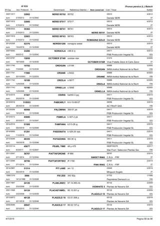 DenominacióNº Exp. Nom comercial Codi / Titular Butlletí
Nº POV
Inici Protecció Fi Referència Obtentor /
Prunus persica (L.) Batsch
NERID 957022007/1817 95702 05510
Daniele NERIeuro
4/201232802
21/5/2012 IT31/12/2042
NERID 975172007/1815 97517 05510
Daniele NERIeuro
4/201232800
21/5/2012 IT31/12/2042
NERID 997412008/2532 99741 05510
Daniele NERIeuro
4/201335362
21/5/2013 NERID 99741 IT31/12/2043
NERID 997432007/1818 99743 05510
Daniele NERIeuro
4/201232803
21/5/2012 ROMAGNA GOLD IT31/12/2042
NERID012062012/0326 romagna sweet 05510
Daniele NERIeuro
3/201952376
15/4/2019 IT31/12/2049
NORACILA2007/0093 n46-9 nj 04411
PSB Producción Vegetal SLeuro
5/201233280
6/8/2012 ES31/12/2042
OCTOBER STAR2001/0797 october star 01474
Vivai Fratelle Zanzi di Carlo Zanzieuro
5/200515859
18/7/2005 OCTOBER STAR IT31/12/2035
ORDIGAN2001/1740 s 6184 00689
INRA-Institut National de la Recheuro
3/200514782
7/3/2005 ORDIGAN FR31/12/2035
ORIANE2001/1741 s 6422 00689
INRA-Institut National de la Recheuro
6/200311980
20/10/2003 ORIANE FR31/12/2033
ORIOLA2001/1742 s 6817 00689
INRA-Institut National de la Recheuro
6/200516189
12/9/2005 ORIOLA FR31/12/2035
ORNELLA2001/1743 s 5848 00689
INRA-Institut National de la Recheuro
6/200516190
12/9/2005 ORNELLA FR31/12/2035
OSIRIS2014/2515 ha555-3 ppj 04411
PSB Producción Vegetal SLeuro
2/201951507
25/2/2019 ES31/12/2049
PABEARLY2016/0518 6-0-10-06-07 06556
AC FRUIT SASeuro
3/2019518553
28/3/2019 FR31/12/2049
PALOMINA2013/0206 350-01 pb 04411
PSB Producción Vegetal SLeuro
3/201848566
19/3/2018 ES31/12/2048
PAMELA2012/2212 b 407-2 pb 04411
PSB Producción Vegetal SLeuro
3/201745886
20/3/2017 ES31/12/2047
PAMPANA2014/2518 k313-26 pj 04411
PSB Producción Vegetal SLeuro
2/201951509
25/2/2019 ES31/12/2049
PASIONATA2014/0856 b 426-25 npb 04411
PSB Producción Vegetal SLeuro
2/201951291
11/2/2019 ES31/12/2049
PATAGONIA2013/3049 t64-36 nj 04411
PSB Producción Vegetal SLeuro
2/201848355
19/2/2018 ES31/12/2048
PEARL TIME2013/3114 48 p 470 08287/00279
Star Fruit / Seleccion Plantas Seveuro
3/201745677
6/3/2017 FR31/12/2047
PIATTAFORONE2011/2547 iff 985 06797
C.R.A. - FRFeuro
2/201436707
27/1/2014 SWEET RING IT31/12/2044
PIATTAFORTWO2011/2546 iff 1180 06797
C.R.A. - FRFeuro
2/201436706
27/1/2014 PINK RING IT31/12/2044
PIT LANE2014/2967 am 12 03049
Minguzzi Angeloeuro
2/201951514
25/2/2019 IT31/12/2049
PIX ZEE1995/1319 343 92p 01753
Pepinières Darnaud s aeuro
1/19993890
14/12/1998 FR31/12/2028
PLABLANEC2001/1667 97.14.065-nb 00132
Plantas de Navarra SAeuro
2/200924126
23/2/2009 VIOWHITE 5 ES31/12/2039
PLACASTAMEL2001/1658 95.15.001-p 00132
Plantas de Navarra SAeuro
2/200924124
23/2/2009 PLAGOLD 10 ES31/12/2039
PLAGOLD 162013/2673 03.51.008 p 00132
Plantas de Navarra SAeuro
2/201848128
22/1/2018 ES31/12/2048
PLAGOLD 172005/2046 99.02.157-p 00132
Plantas de Navarra SAeuro
3/201026947
22/3/2010 PLAGOLD 17 ES31/12/2040
4/7/2019 Pàgina 68 de 98
 