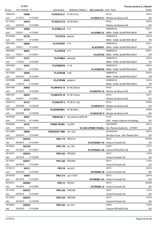 DenominacióNº Exp. Nom comercial Codi / Titular Butlletí
Nº POV
Inici Protecció Fi Referència Obtentor /
Prunus persica (L.) Batsch
PLAGOLD 212008/2235 97.06.010-p 00132
Plantas de Navarra SAeuro
2/201334068
21/1/2013 PLAGOLD 21 ES31/12/2043
PLAGOLD 222011/0242 00.45.030 p 00132
Plantas de Navarra SAeuro
2/201642619
22/2/2016 ES31/12/2046
PLATIBELLE2007/2850 nº 4 00689/06122
INRA - EARL QUARTIER NEUFeuro
2/201128856
7/2/2011 PLATIBELLE FR31/12/2041
PLATICIA2012/0549 platicia 00689/06122
INRA - EARL QUARTIER NEUFeuro
3/201642720
7/3/2016 FR31/12/2046
PLATIFIRST2007/2852 nº 6 00689/06122
INRA - EARL QUARTIER NEUFeuro
2/201128858
7/2/2011 PLATIFIRST FR31/12/2041
PLATIFUN2007/2851 nº 5 00689/06122
INRA - EARL QUARTIER NEUFeuro
2/201128857
7/2/2011 PLATIFUN FR31/12/2041
PLATIMED2015/0667 platimed 00689/06122
INRA - EARL QUARTIER NEUFeuro
3/201951671
11/3/2019 FR31/12/2049
PLATIMOON2007/2853 nº 22 00689/06122
INRA - EARL QUARTIER NEUFeuro
3/201334257
4/3/2013 PLATIMOON FR31/12/2043
PLATINUM2011/0246 nr46 00689/06122
INRA - EARL QUARTIER NEUFeuro
2/201539648
23/2/2015 FR31/12/2045
PLATIPRIM2015/0669 platiprim 00689/06122
INRA - EARL QUARTIER NEUFeuro
3/201951672
11/3/2019 FR31/12/2049
PLAWHITE 102003/1893 97.08.220-pb 00132
Plantas de Navarra SAeuro
3/201026942
22/3/2010 PLAWHITE 10 ES31/12/2040
PLAWHITE 202006/1961 97.08.142-pb 00132
Plantas de Navarra SAeuro
3/201129632
18/4/2011 ES31/12/2041
PLAWHITE 52002/2113 97.08.017-pb 00132
Plantas de Navarra SAeuro
2/200924127
23/2/2009 PLAWHITE 5 ES31/12/2039
PLAZANOMEL2001/1659 97.08.309-p 00132
Plantas de Navarra SAeuro
2/200924125
23/2/2009 PLAGOLD® 5 ES31/12/2039
PRESIVAC 12018/0302 ivia mela ac-0059-08 01157
IVIA - Institut Valencià d'Investigaeuro
1/201950851
17/12/2018 ES31/12/2048
PRIME PEARL2009/2505 9 g 820 00279/08287
Sel. Plantas Sevilla SL / STAR Feuro
2/201334181
18/2/2013 9 G 820 (PRIME PEARL) ES31/12/2043
PRINCESS TIME2011/2889 30 c 222 00160/00279
Gie Star Fruits - Sel. Plantas Sevieuro
2/201539658
23/2/2015 FR31/12/2045
PRO 11020104914 PRO110 06772
Viveros Provedo SAesp
BOE98002678
25/4/2015 PLATERINA 110 ES31/12/2044
PRO 12620125042 pro 126 ES931
Viveros PROVEDO SAesp
1-2017002756
16/1/2017 PLATERINA 126 ES31/12/2047
PRO 22220114975 PRO222 06772
Viveros Provedo SAesp
1-2018002816
20/2/2018 ES31/12/2048
PRO 26420114974 PRO264 06772
Viveros Provedo SAesp
1-2018002817
20/2/2018 ES31/12/2048
PRO 282013/2731 cp3-631 06772
Viveros Provedo SAeuro
2/201642573
22/2/2016 EXTREME 28 ES31/12/2043
PRO 3142013/2729 cp3-11878 06772
Viveros Provedo SAeuro
2/201539405
26/1/2015 EXTREME 314 ES31/12/2045
PRO 3320104912 PRO33 06772
Viveros Provedo SAesp
BOE98002680
25/4/2015 EXTREME 33 ES31/12/2044
PRO 34620114976 PRO346 06772
Viveros Provedo SAesp
1-2018002818
20/2/2018 ES31/12/2048
PRO 43620114970 PRO436 06772
Viveros Provedo SAesp
1-2018002819
20/2/2018 ES31/12/2048
PRO 44320135094 pro 443 ES931
Viveros PROVEDO SAesp
1-2018002820
20/2/2018 ES31/12/2048
4/7/2019 Pàgina 69 de 98
 