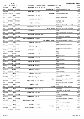 DenominacióNº Exp. Nom comercial Codi / Titular Butlletí
Nº POV
Inici Protecció Fi Referència Obtentor /
Prunus persica (L.) Batsch
REDPEARL2005/0909 01.07.68 : asf 0106 04628
SARL Agro Selection Fruitseuro
2/200924118
23/2/2009 NECTAREGAL 33 FR31/12/2039
RICH LADY1995/1314 215 86p 00189
DARNAUD, Jean-Pierreeuro116
1/19971277
15/10/1996 RICH LADY FR1/12/2022
ROSABELLE2012/2731 1-2-06-08-07 01045
Monteux Gaillet Reneeuro
3/201642725
7/3/2016 FR31/12/2046
ROSALISE2010/2716 3-5-05-08-05 06556
AC FRUIT SASeuro
5/201438703
28/7/2014 FR31/12/2044
ROZIDU2006/2403 20700za 00279/03299
Sel. Plantas Sevilla SL - S.N.C. Seuro
3/201129122
7/3/2011 ES31/12/2041
RUBY BRIGHT2003/2467 34 p 572 00279/08287
Sel. Plantas Sevilla SL / STAR Feuro
3/200821923
10/3/2008 RUBY BRIGHT ES31/12/2038
SAGITTARIA2007/2202 01758
Istituto Sperimentale per la Fruttieuro
4/201232805
21/5/2012 IT31/12/2042
SAMANTHA2012/2218 ha 555-45 ppb 04411
PSB Producción Vegetal SLeuro
3/201745891
20/3/2017 ES31/12/2047
SEPTEMBER BRIGHT2003/2468 26 p 490 00279/08287
Sel. Plantas Sevilla SL / STAR Feuro
3/200821924
10/3/2008 SEPTEMBER BRIGHT ES31/12/2038
SGNE0012005/2406 sg-ne-3027 05084
Stargrow Cultivar Developement (euro
3/201027242
19/4/2010 ZA31/12/2040
SGNE0022006/2519 sgpr3129 05084
Stargrow Cultivar Developement (euro
4/201130098
23/5/2011 ZA31/12/2041
SIROCO 1020125045 novaflat 10-cb ES965
IMIDAesp
1-2017002757
16/1/2017 ES31/12/2047
SIROCO 2020135104 siroco 20 ES998
IMIDA/NovaMedesp
1-2018002833
20/2/2018 ES31/12/2048
SIROCO 3020135105 siroco 30 ES998
IMIDA/NovaMedesp
1-2018002834
20/2/2018 ES31/12/2048
SIROCO 4020135106 siroco 40 ES998
IMIDA/NovaMedesp
1-2018002835
20/2/2018 ES31/12/2048
SIROCO 4320135107 siroco 43 ES998
IMIDA/NovaMedesp
1-2018002836
20/2/2018 ES31/12/2048
SIROCO 520135103 siroco 5 ES998
IMIDA/NovaMedesp
1-2018002837
20/2/2018 ES31/12/2048
SMOOTY2013/3051 ha152-p3-6 04411
PSB Producción Vegetal SLeuro
2/201848356
19/2/2018 ES31/12/2048
SNOW LADY2008/2770 7 g 143 00279/08287
Sel. Plantas Sevilla SL / STAR Feuro
2/201231545
20/2/2012 7 G 143 ES31/12/2042
STAR PEARL2004/2492 5p1150-sf00.081 00279/08287
Sel. Plantas Sevilla SL / STAR Feuro
3/200821928
10/3/2008 ES31/12/2038
STRIKE2010/2229 e 01 07123
Eleuteri Laura Azienda Agricolaeuro
4/201541350
22/6/2015 STRIKE IT31/12/2045
SUGAR BRAVO 82006/1958 sugar bravo-8 05589/05590
Gravilorenzo SL - A. Lópezeuro
5/201233279
6/8/2012 ES31/12/2042
SUGAR TIME2006/2512 536 98 pj 00189
DARNAUD, Jean-Pierreeuro
4/201130095
23/5/2011 FR31/12/2041
SUN BRIGHT2010/2714 5 p 788 00279/08287
Sel. Plantas Sevilla SL / STAR Feuro
4/201438208
2/6/2014 ES31/12/2044
SUNECTTWENTYONE2008/0076 05485
Sun World International LLCeuro
4/201335655
17/6/2013 US31/12/2043
SUNNEYY2010/0764 17c-28-11 02593
Agricultural Research Councileuro
2/201642395
8/2/2016 AMARELA 1 ZA31/12/2046
SUPECH-FIFTEN2006/2517 supechfiften 05485
Sun World International LLCeuro
3/201129636
18/4/2011 US31/12/2041
4/7/2019 Pàgina 72 de 98
 