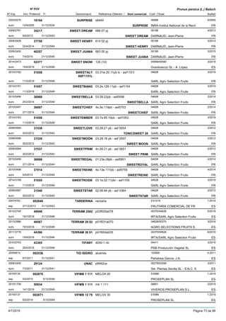 DenominacióNº Exp. Nom comercial Codi / Titular Butlletí
Nº POV
Inici Protecció Fi Referència Obtentor /
Prunus persica (L.) Batsch
SURPRISE2003/0270 s6444 00689
INRA-Institut National de la Recheuro
6/200516194
12/9/2005 SURPRISE FR31/12/2035
SWEET DREAM2008/2761 688 07 pj 00189
DARNAUD, Jean-Pierreeuro
4/201335217
6/5/2013 SWEET DREAM FR31/12/2043
SWEET HENRY2009/2429 614 02 pj 00189
DARNAUD, Jean-Pierreeuro
3/201437750
22/4/2014 SWEET HENRY FR31/12/2044
SWEET JUANA2009/2430 663 05 pj 00189
DARNAUD, Jean-Pierreeuro
3/201540257
7/4/2015 SWEET JUANA FR31/12/2045
SWEET SNOW2014/2473 126 (10) 05589/05590
Gravilorenzo SL - A. Lópezeuro
3/201952377
15/4/2019 ES31/12/2049
SWEETALY
ASF1151L
2014/3162 03.31w.20.11pb lc - asf1151l 04628
SARL Agro Selection Fruitseuro
3/201951658
11/3/2019 FR31/12/2049
SWEETBANG2014/3161 03.2e.129.11pb - asf1154 04628
SARL Agro Selection Fruitseuro
3/201951657
11/3/2019 FR31/12/2049
SWEETBELLA2010/0496 03.28.22pb - asf0556 04628
SARL Agro Selection Fruitseuro
2/201436968
24/2/2014 SWEETBELLA FR31/12/2044
SWEETCHIEF2010/0497 4s.3e.119pb - asf0753 04628
SARL Agro Selection Fruitseuro
2/201436697
27/1/2014 SWEETCHIEF FR31/12/2044
SWEETEMBER2014/3163 03.7e.65.10pb - asf1053 04628
SARL Agro Selection Fruitseuro
3/201951659
11/3/2019 FR31/12/2049
SWEETLOVE2008/0585 03.28.21 pb - asf 0554 04628
SARL Agro Selection Fruitseuro
2/201231538
20/2/2012 TONICSWEET 26 FR31/12/2042
SWEETMOON2008/0586 03.28.16 pb - asf 0557 04628
SARL Agro Selection Fruitseuro
2/201231539
20/2/2012 SWEET MOON FR31/12/2042
SWEETPRIM2008/0584 4n.09.21 pb - asf 0651 04628
SARL Agro Selection Fruitseuro
2/201231537
20/2/2012 SWEET PRIM FR31/12/2042
SWEETREGAL2010/0499 01.23e.08pb - asf0851 04628
SARL Agro Selection Fruitseuro
2/201436698
27/1/2014 SWEETROYAL FR31/12/2044
SWEETREINE2010/0498 4s.13e.117pb - asf0755 04628
SARL Agro Selection Fruitseuro
4/201437914
5/5/2014 SWEETREINE FR31/12/2044
SWEETROSIE2014/3159 03.1e.02.11pbr - asf1155 04628
SARL Agro Selection Fruitseuro
3/201951655
11/3/2019 FR31/12/2049
SWEETSTAR2008/0587 02.09.94 pb - asf 0364 04628
SARL Agro Selection Fruitseuro
2/201231540
20/2/2012 SWEETSTAR FR31/12/2042
TARDERINA20074763 nectaria ES1016
FRUTARIA COMERCIAL DE FResp
1-2014002648
27/12/2013 ES31/12/2043
TERRAM 25022012/2740 p03f005a078 00370/04628
IRTA/SARL Agro Selection Fruitseuro
5/201849949
16/7/2018 ES31/12/2048
TERRAM 29 022013/2986 p01f031a070 04628/00370
AGRO SELECTIONS FRUITS S.euro
3/201848567
19/3/2018 ES31/12/2048
TERRAM 36 012011/3176 p01f004a035 00370/04628
IRTA/SARL Agro Selection Fruitseuro
6/201644390
19/9/2016 ES31/12/2046
TIFANY2010/2743 4050-1 nb 04411
PSB Producción Vegetal SLeuro
3/201643305
25/4/2016 ES31/12/2046
TIO ISIDRO20054614 aluenda 100905
Peñalosa García, J.A.esp
4-2011002536
6/7/2011 ES31/12/2041
UNAC2006/2405 p9942ce 00279/03299
Sel. Plantas Sevilla SL - S.N.C. Seuro
3/201129124
7/3/2011 ES31/12/2041
VIFMB 1 11120145135 MELOX 26 ES986
PROSEPLAN SLesp
1-2019002870
5/2/2019 ES5/12/2049
VIFMB 1 1112015/1706 mb 1 111 08851
VIVEROS PROSEPLAN S.L.euro
2/201950934
14/1/2019 ES31/12/2049
VIFMB 12 7920145137 MELOX 30 ES986
PROSEPLAN SLesp
1-2019002871
5/2/2019 ES5/12/2049
4/7/2019 Pàgina 73 de 98
 