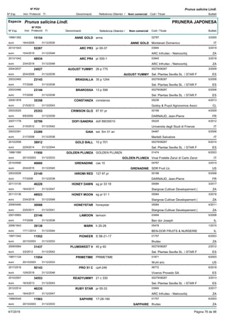 DenominacióNº Exp. Nom comercial Codi / Titular Butlletí
Nº POV
Inici Protecció Fi Referència Obtentor /
Prunus salicina Lindl.
Especie Prunus salicina Lindl.
DenominacióNº Exp. Nom comercial Codi / Titular Butlletí
Nº POV
Inici Protecció Fi Referència Obtentor /
PRUNERA JAPONESA
ANNE GOLD1999/1392 anna 02787
Montanari Domenicoeuro
3/200515154
18/4/2005 ANNE GOLD IT31/12/2035
ARC PR32013/1043 pr 00-37 03945
ARC Infruitec - Nietvoorbijeuro
3/201952267
15/4/2019 ZA31/12/2049
ARC PR42013/1042 pr 000-1 03945
ARC Infruitec - Nietvoorbijeuro
3/201848934
23/4/2018 ZA31/12/2048
AUGUST YUMMY2004/2637 26 p 775 00279/08287
Sel. Plantas Sevilla SL / STAR Feuro
3/200924827
20/4/2009 AUGUST YUMMY ES31/12/2039
BRAGIALLA2003/2465 35 p 1244 00279/08287
Sel. Plantas Sevilla SL / STAR Feuro
5/200823143
7/7/2008 ES31/12/2038
BRAROSSA2003/2466 13 p 598 00279/08287
Sel. Plantas Sevilla SL / STAR Feuro
5/200823144
7/7/2008 ES31/12/2038
CONSTANZA2005/1878 constanza 05236
Godoy & Puyol Agronomos Asocieuro
4/201335358
21/5/2013 CL31/12/2043
CRIMSON GLO2003/2025 87 91 pr 00189
DARNAUD, Jean-Pierreeuro
4/200925353
8/6/2009 FR31/12/2039
DOFI SANDRA2007/1778 dofi 89030010 05225
Universita degli Studi di Firenzeeuro
4/201232799
21/5/2012 IT31/12/2042
GAIA2003/2391 sel. Sm 01 an 04487
Martelli Salvatoreeuro
5/200823289
21/7/2008 IT31/12/2038
GOLD BALL2010/2558 10 p 701 00279/08287
Sel. Plantas Sevilla SL / STAR Feuro
6/201438912
22/9/2014 ES31/12/2044
GOLDEN PLUMZA1996/1080 GOLDEN PLUMZA 01474
Vivai Fratelle Zanzi di Carlo Zanzieuro
6/200311950
20/10/2003 GOLDEN PLUMZA IT31/12/2033
GRENADINE2010/0590 cas 10 04767
SDR Fruit Llceuro
3/201540660
20/4/2015 GRENADINE US31/12/2045
HIROMI RED2003/2026 127 97 pr 00189
DARNAUD, Jean-Pierreeuro
5/200823140
7/7/2008 FR31/12/2038
HONEY DAWN2011/3135 sg pr 33 18 05084
Stargrow Cultivar Developement (euro
3/201746229
18/4/2017 ZA31/12/2047
HONEY MOON2011/3136 sg pr 51 1 05084
Stargrow Cultivar Developement (euro
3/201848923
23/4/2018 ZA31/12/2048
HONEYSTAR2006/0490 honeystar 05084
Stargrow Cultivar Developement (euro
4/201130088
23/5/2011 ZA31/12/2041
LAMOON2001/0993 lamoon 03494
Ben dor Josepheuro
5/200823146
7/7/2008 IL31/12/2038
MARK2006/1643 h 20-28 05478
BEN-DOR FRUITS & NURSERIEeuro
1/201539138
17/11/2014 IL31/12/2044
PIONEER1997/1042 S 5B-21-17 01757
Ifruiteceuro
6/200311952
20/10/2003 ZA31/12/2033
PLUMSWEET V2009/0564 40 p 60 00279/08287
Sel. Plantas Sevilla SL / STAR Feuro
2/201231437
3/2/2012 ES31/12/2042
PRIMETIME1997/1124 PRIMETIME 01871
Wuhl ericeuro
6/200311954
20/10/2003 US31/12/2033
PRO 51 C2017/2516 cp4-246 06772
Viveros Provedo SAeuro
6/201850143
10/9/2018 ES31/12/2048
READYUMMY2010/2557 21 c 330 00279/08287
Sel. Plantas Sevilla SL / STAR Feuro
3/201334553
18/3/2013 ES31/12/2043
RUBY STAR2012/2514 pr 00-33 03945
ARC Infruitec - Nietvoorbijeuro
3/201746235
18/4/2017 ZA31/12/2047
SAPHIRE1999/0049 17-28-184 01757
Ifruiteceuro
6/200311963
20/10/2003 SAPPHIRE ZA31/12/2033
4/7/2019 Pàgina 78 de 98
 