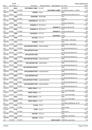 DenominacióNº Exp. Nom comercial Codi / Titular Butlletí
Nº POV
Inici Protecció Fi Referència Obtentor /
Prunus salicina Lindl.
SEPTEMBER YUMMY2004/2635 26 p 627 00279/08287
Sel. Plantas Sevilla SL / STAR Feuro
3/200924825
20/4/2009 SEPTEMBER YUMMY ES31/12/2039
SERENA2008/0714 serena 05244
Dalmonte Fuido e Vittorio S.S. Seuro
4/201438201
2/6/2014 IT31/12/2044
SHOWTIME1997/1123 SHOWTIME 01871
Wuhl ericeuro
6/200311953
20/10/2003 US31/12/2033
SONGREEN 502011/0243 97.27.002 cv 00132
Plantas de Navarra SAeuro
2/201642547
22/2/2016 ES31/12/2046
SONGRIA 102005/2047 99.26.003-cn 00132
Plantas de Navarra SAeuro
4/201130086
23/5/2011 SONGRIA 10 ES31/12/2041
SONGRIA 152004/1839 99.26.010-cn 00132
Plantas de Navarra SAeuro
4/200925364
8/6/2009 SONGRIA 15 ES31/12/2039
SOUVENIR II1999/0050 6-13-191 01757
Ifruiteceuro
1/200412099
24/11/2003 SOUVENIR II ZA1/1/2034
SUN KISS1999/1853 7a 21 21 03945
ARC Infruitec - Nietvoorbijeuro
1/200717836
4/12/2006 ZA31/12/2036
SUNDEW1999/1854 7a 38 38 03945
ARC Infruitec - Nietvoorbijeuro
1/200717837
4/12/2006 ZA31/12/2036
SUPLUMTHIRTYEIGHT2012/0270 suplumthirtyeight 05485
Sun World International LLCeuro
3/201643212
25/4/2016 US31/12/2046
SUPLUMTHIRTYFOUR2007/2072 05485
Sun World International LLCeuro
5/201335891
29/7/2013 US31/12/2043
SUPLUMTHIRTYONE2007/2390 05485
Sun World International LLCeuro
3/201232437
23/4/2012 US31/12/2042
SUPLUMTHIRTYSEVEN2008/0988 suplumthirtyseven 05485
Sun World International LLCeuro
3/201437509
7/4/2014 US31/12/2044
SUPLUMTHIRTYSIX2008/2722 suplumthirtysix 05485
Sun World International LLCeuro
5/201335895
29/7/2013 US31/12/2043
SUPLUMTWENTYEIGHT2007/2073 05485
Sun World International LLCeuro
3/201232436
23/4/2012 US31/12/2042
SUPLUMTWENTYFIVE2009/2709 suplumtwentyfive 05485
Sun World International LLCeuro
3/201437196
24/3/2014 US31/12/2044
SUPLUMTWENTYSIX2007/2188 05485
Sun World International LLCeuro
4/201232804
21/5/2012 US31/12/2042
SUPLUMTWENTYTHREE2007/0547 suplumtwentythree 05485
Sun World International LLCeuro
4/201130129
23/5/2011 US31/12/2041
SUPLUMTWENTYTWO2007/0545 suplumtwentytwo 05485
Sun World International LLCeuro
4/201130128
23/5/2011 US31/12/2041
SWEET IRIDIS 12015/0013 p-6 08646
S.A.T. 9413 FRUTARIAeuro
2/201642350
25/1/2016 ES31/12/2046
SWEET IRIDIS 22015/0015 p-7 08646
S.A.T. 9413 FRUTARIAeuro
2/201642351
25/1/2016 ES31/12/2046
SWEET IRIDIS 32015/0014 p-10 08646
S.A.T. 9413 FRUTARIAeuro
2/201642550
22/2/2016 ES31/12/2046
SWEET IRIDIS 420145181 P 103 ES1016
FRUTARIA COMERCIAL DE FResp
1-2019002856
5/2/2019 ES31/12/2049
TC SUN1995/2002 315 42 00795
Zanzi Fruitgroeuro116
3/200515153
18/4/2005 IT31/12/2035
TITINE2010/0591 cas sp1 04767
SDR Fruit Llceuro
4/201541120
8/6/2015 US31/12/2045
ZAI163PR2010/0362 163 01 pr 00189
DARNAUD, Jean-Pierreeuro
3/201437722
22/4/2014 FR31/12/2044
ZAIPUBO1998/0668 32 86 pr 00189
DARNAUD, Jean-Pierreeuro
6/200311959
20/10/2003 MOON GLOBE* FR31/12/2033
4/7/2019 Pàgina 79 de 98
 