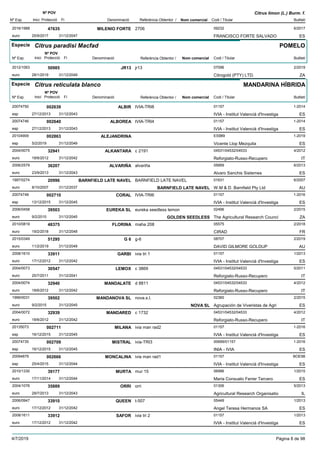 DenominacióNº Exp. Nom comercial Codi / Titular Butlletí
Nº POV
Inici Protecció Fi Referència Obtentor /
Citrus limon (L.) Burm. f.
MILENIO FORTE2016/1988 2706 09232
FRANCISCO FORTE SALVADOeuro
6/201747635
25/9/2017 ES31/12/2047
Especie Citrus paradisi Macfad
DenominacióNº Exp. Nom comercial Codi / Titular Butlletí
Nº POV
Inici Protecció Fi Referència Obtentor /
POMELO
JR132012/1063 jr13 07096
Citrogold (PTY) LTD.euro
2/201950985
28/1/2019 ZA31/12/2049
Especie Citrus reticulata blanco
DenominacióNº Exp. Nom comercial Codi / Titular Butlletí
Nº POV
Inici Protecció Fi Referència Obtentor /
MANDARINA HÍBRIDA
ALBIR20074750 IVIA-TRI8 01157
IVIA - Institut Valencià d'Investigaesp
1-2014002639
27/12/2013 ES31/12/2043
ALBOREA20074746 IVIA-TRI4 01157
IVIA - Institut Valencià d'Investigaesp
1-2014002640
27/12/2013 ES31/12/2043
ALEJANDRINA20104909 ES989
Vicente Llop Mezquitaesp
1-2019002863
5/2/2019 ES31/12/2049
ALKANTARA2004/0075 c 2191 04531/04532/04533
Reforgiato-Russo-Recuperoeuro
4/201232941
18/6/2012 IT31/12/2042
ALVARIÑA2006/2579 alvariña 05669
Alvaro Sanchis Sisterneseuro
6/201336207
23/9/2013 ES31/12/2043
BARNFIELD LATE NAVEL1997/0274 BARNFIELD LATE NAVEL 01631
W.M & D. Barnfield Pty Ltdeuro
6/200720996
8/10/2007 BARNFIELD LATE NAVEL AU31/12/2037
CORAL20074748 IVIA-TRI6 01157
IVIA - Institut Valencià d'Investigaesp
1-2016002710
13/12/2015 ES31/12/2045
EUREKA SL2006/0458 eureka seedless lemon 02496
The Agricultural Research Councieuro
2/201539503
9/2/2015 GOLDEN SEEDLESS ZA31/12/2045
FLORINA2010/0819 maha 208 05575
CIRADeuro
2/201848375
19/2/2018 FR31/12/2048
G 62015/0349 g-6 08707
DAVID GILMORE GOLDUPeuro
2/201951295
11/2/2019 AU31/12/2049
GARBI2008/1610 ivia tri 1 01157
IVIA - Institut Valencià d'Investigaeuro
1/201333911
17/12/2012 ES31/12/2042
LEMOX2004/0073 c 3869 04531/04532/04533
Reforgiato-Russo-Recuperoeuro
5/201130547
25/7/2011 IT31/12/2041
MANDALATE2004/0074 d 8811 04531/04532/04533
Reforgiato-Russo-Recuperoeuro
4/201232940
18/6/2012 IT31/12/2042
MANDANOVA SL1999/0031 nova.s.l. 02360
Agrupación de Viveristas de Agrieuro
2/201539502
9/2/2015 NOVA SL ES31/12/2045
MANDARED2004/0072 c 1732 04531/04532/04533
Reforgiato-Russo-Recuperoeuro
4/201232939
18/6/2012 IT31/12/2042
MILANA20135073 ivia man rad2 01157
IVIA - Institut Valencià d'Investigaesp
1-2016002711
16/12/2015 ES31/12/2045
MISTRAL20074735 ivia-TRI3 00699/01157
INIA - IVIAesp
1-2016002709
16/12/2015 ES31/12/2045
MONCALINA20094879 ivia man rad1 01157
IVIA - Institut Valencià d'Investigaesp
BOE98002666
25/4/2015 ES31/12/2044
MURTA2010/1330 mur 15 06996
Maria Consuelo Ferrer Terceroeuro
1/201539177
17/11/2014 ES31/12/2044
ORRI2004/1076 orri 01306
Agricultural Research Organisatioeuro
5/201335889
29/7/2013 IL31/12/2043
QUEEN2006/0947 t-507 05449
Angel Teresa Hermanos SAeuro
1/201333910
17/12/2012 ES31/12/2042
SAFOR2008/1611 ivia tri 2 01157
IVIA - Institut Valencià d'Investigaeuro
1/201333912
17/12/2012 ES31/12/2042
4/7/2019 Pàgina 8 de 98
 