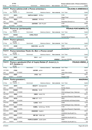 DenominacióNº Exp. Nom comercial Codi / Titular Butlletí
Nº POV
Inici Protecció Fi Referència Obtentor /
Prunus salicina Lindl. x Prunus armeniaca L.
Especie Prunus salicina Lindl. x Prunus armeniaca L.
DenominacióNº Exp. Nom comercial Codi / Titular Butlletí
Nº POV
Inici Protecció Fi Referència Obtentor /
SALICINA X ARMENIACA
DAPPLE DANDY2000/1610 38 89 pr 01065
Zaiger Floydeuro
6/200720974
8/10/2007 US31/12/2037
ZAI93ISC2007/2828 93 00 isc 01753
Pepinières Darnaud s aeuro
4/201438203
2/6/2014 FR31/12/2044
ZAITERKI1997/0005 2391 PLUOT 01065
Zaiger Floydeuro
6/200311951
20/10/2003 US31/12/2033
Especie Prunus sp. (portaempelts)
DenominacióNº Exp. Nom comercial Codi / Titular Butlletí
Nº POV
Inici Protecció Fi Referència Obtentor /
PRUNUS PORTAEMPELTS
CORAL ROJO20034519 ES922
Carmelo Bernal Palazonesp
1-2011002528
18/1/2011 ES31/12/2040
Especie Prunus spinosa L.
DenominacióNº Exp. Nom comercial Codi / Titular Butlletí
Nº POV
Inici Protecció Fi Referència Obtentor /
WUR S7662012/1749 ppo-s766 06983
Stichting Dienst Landbouwkundigeuro
2/201745299
6/2/2017 NL31/12/2047
Especie Prunus tomentosa Thunb. Ex. Murr. x Prunus cerasif
DenominacióNº Exp. Nom comercial Codi / Titular Butlletí
Nº POV
Inici Protecció Fi Referència Obtentor /
VVA 12002/0762 vva-1 05536
Gennady EREMINeuro
4/200720097
21/5/2007 KRIMSK 1 RU31/12/2037
Especie Prunus x gondouinii (Poit. & Turpin) Rehder (P. Avium (L.) L.
X P. Cerasus L.)
DenominacióNº Exp. Nom comercial Codi / Titular Butlletí
Nº POV
Inici Protecció Fi Referència Obtentor /
PRUNUS HÍBRID_4
JACHIM2017/0569 jachim 06760
Julius Kühn Instituteuro
6/201747682
25/9/2017 DE31/12/2047
STO22012/0022 sto2 02264
Stoppel, Petereuro
2/201745297
6/2/2017 DE31/12/2047
Especie Punica granatum L.
DenominacióNº Exp. Nom comercial Codi / Titular Butlletí
Nº POV
Inici Protecció Fi Referència Obtentor /
MAGRANA
BEAUTY2010/0341 beautygranate 06914
Nir Ben Aharoneuro
6/201438876
8/9/2014 IL31/12/2044
CRUCIAL20135128 d2-26 ES996
IVIA-Cambayas Coop. Valencianesp
1-2018002800
20/2/2018 ES31/12/2048
EMEK2007/2597 emek (1/4) 01306
Agricultural Research Organisatioeuro
6/201438842
8/9/2014 IL31/12/2044
FIRE 1172013/0987 fr117 08028
AGROSENDA INTERNACIONALeuro
4/201849783
18/6/2018 ES31/12/2048
ILIANA20135130 h6-81 ES996
IVIA-Cambayas Coop. Valencianesp
1-2018002801
20/2/2018 ES31/12/2048
KAMEL2007/2596 kamel (p.g. 134-35) 01306
Agricultural Research Organisatioeuro
6/201438841
8/9/2014 IL31/12/2044
KINGDOM2013/3181 kingdom 08290
VIVEROS CALIPLANT S.L.euro
2/201745302
6/2/2017 ES31/12/2047
MR 1002013/3177 mollar roja 08290
VIVEROS CALIPLANT S.L.euro
2/201745301
6/2/2017 ES31/12/2047
PURPLE QUEEN2013/3179 purple queen 08290
VIVEROS CALIPLANT S.L.euro
4/201849181
7/5/2018 ES31/12/2048
4/7/2019 Pàgina 80 de 98
 