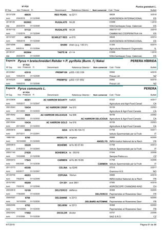 DenominacióNº Exp. Nom comercial Codi / Titular Butlletí
Nº POV
Inici Protecció Fi Referència Obtentor /
Punica granatum L.
RED PEARL2013/1208 rp-2211 08028
AGROSENDA INTERNACIONALeuro
3/201848935
23/4/2018 ES31/12/2048
RUGALATE20135129 h6-28 ES996
IVIA-Cambayas Coop. Valencianesp
1-2018002803
20/2/2018 ES31/12/2048
RUGALATE2018/1132 h6-28 09927/01157
CAMBAYAS COOPERATIVA VAeuro
2/201951133
11/2/2019 ES31/12/2049
SCARLET RED2013/1207 sr-015 08028
AGROSENDA INTERNACIONALeuro
4/201449784
18/6/2018 ES31/12/2048
SHANI2007/2598 shani (p.g. 130-31) 01306
Agricultural Research Organisatioeuro
6/201438843
8/9/2014 IL31/12/2044
TASTE M20135127 d1-14 ES996
IVIA-Cambayas Coop. Valencianesp
1-2018002804
20/2/2018 ES31/12/2048
Especie Pyrus × bretschneideri Rehder × P. pyrifolia (Burm. f.) Nakai
DenominacióNº Exp. Nom comercial Codi / Titular Butlletí
Nº POV
Inici Protecció Fi Referència Obtentor /
PERERA HÍBRIDA
PREMP1092012/0841 p205 r130 t109 05582
Prevar Ltdeuro
4/201643519
10/5/2016 NZ31/12/2046
PREMP522014/0225 p202 r137 t052 05582
Prevar Ltdeuro
6/201644528
19/9/2016 NZ31/12/2046
Especie Pyrus communis L.
DenominacióNº Exp. Nom comercial Codi / Titular Butlletí
Nº POV
Inici Protecció Fi Referència Obtentor /
PERERA
AC HARROW BOUNTY2012/2839 hw620 07237
Agriculture and Agri-Food Canadeuro
4/201746301
10/5/2017 CA31/12/2047
AC HARROW CRISP2001/0043 hw 610 00159
Agriculture & Agri-Food Canadaeuro
2/200310434
20/1/2003 CA31/12/2033
AC HARROW DELICIOUS2001/0042 hw 608 00159
Agriculture & Agri-Food Canadaeuro
2/20028925
18/2/2002 AC HARROW DELICIOUS CA31/12/2032
AC HARROW GOLD2001/0044 hw 616 00159
Agriculture & Agri-Food Canadaeuro
2/200310434
20/1/2003 CA31/12/2033
AIDA2005/0816 isf.fo 80-104-72 01758
Istituto Sperimentale per la Fruttieuro
5/201130553
25/7/2011 IT31/12/2041
ANGELYS1999/1081 angelys 00689
INRA-Institut National de la Recheuro
6/20006785
16/10/2000 ANGELYS FR31/12/2025
BOHÉME2005/0815 isf.fo 80-57-83 01758
Istituto Sperimentale per la Fruttieuro
4/201335229
21/5/2013 IT31/12/2043
BOHEMICA2003/1140 te - 05316 01544
Sempra Praha a.s.euro
3/200821920
10/3/2008 CZ31/12/2038
CARMEN2000/0472 isf-fo 80-18-69 01758
Istituto Sperimentale per la Fruttieuro
4/200617843
6/6/2006 CARMEN IT31/12/2036
CELINA2011/3173 np 6246 07519
Graminor A.S.euro
2/201745356
6/2/2017 NO31/12/2047
CEPUNA2013/0730 16vhvn 00689
INRA-Institut National de la Recheuro
4/201849203
7/5/2018 FR31/12/2048
CH 2012015/1063 acw 3851 07560
AGROSCOPE CHANGINS-WADeuro
4/201849209
7/5/2018 CH31/12/2048
DELFERCO2003/0618 delferco 00368
Pepinieristes et Roseraires Georeuro
5/200516108
17/8/2005 DELFERCO FR31/12/2035
DELSANNE2000/0357 rx 2313 00368
Pepinieristes et Roseraires Georeuro
6/20006784
16/10/2000 DELBARD AUTOMNE FR31/12/2030
DELWINI2000/0356 rx 2313 00368
Pepinieristes et Roseraires Georeuro
6/20006783
16/10/2000 FR31/12/2030
DICOLOR2002/0242 dicolor 03757
SAD S.R.O.euro
2/200617002
27/2/2006 CZ31/12/2036
4/7/2019 Pàgina 81 de 98
 