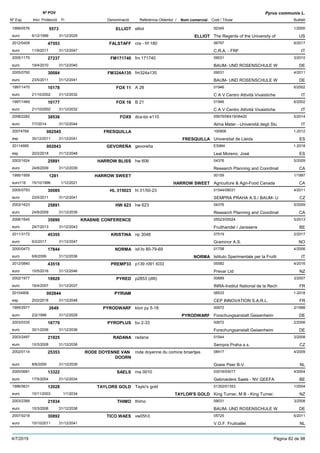 DenominacióNº Exp. Nom comercial Codi / Titular Butlletí
Nº POV
Inici Protecció Fi Referència Obtentor /
Pyrus communis L.
ELLIOT1999/0576 elliot 00345
The Regents of the University ofeuro
1/20005573
6/12/1999 ELLIOT US31/12/2029
FALSTAFF2012/0409 cra - frf 180 06797
C.R.A. - FRFeuro
6/201747553
11/9/2017 IT31/12/2047
FM1717402005/1175 fm 171740 09031
BAUM- UND ROSENSCHULE Weuro
3/201027237
19/4/2010 DE31/12/2040
FM324A1352005/0760 fm324a135 09031
BAUM- UND ROSENSCHULE Weuro
4/201130084
23/5/2011 DE31/12/2041
FOX 111997/1470 A 28 01946
C A V Centro Attività Vivaisticheeuro
6/200210178
21/10/2002 IT31/12/2032
FOX 161997/1469 B 21 01946
C A V Centro Attività Vivaisticheeuro
6/200210177
21/10/2002 IT31/12/2032
FOX92008/2282 dca-bo e110 05679/06419/06420
Alma Mater - Università degli Stueuro
5/201438536
7/7/2014 IT31/12/2044
FRESQUILLA20074769 100908
Universitat de Lleidaesp
1-2012002545
30/12/2011 FRESQUILLA ES31/12/2041
GEVOREÑA20114995 gevoreña ES984
Leal Moreno, Joséesp
1-2018002843
20/2/2018 ES31/12/2048
HARROW BLISS2003/1624 hw 606 04376
Research Planning and Coordinateuro
5/200925891
24/8/2009 CA31/12/2039
HARROW SWEET1995/1959 00159
Agriculture & Agri-Food Canadaeuro116
1/19971281
15/10/1996 HARROW SWEET CA1/12/2021
HL 3150232005/0793 hl 31/50-23 01544/09031
SEMPRA PRAHA A.S./ BAUM- Ueuro
4/201130085
23/5/2011 CZ31/12/2041
HW 6232003/1623 hw 623 04376
Research Planning and Coordinateuro
5/200925891
24/8/2009 CA31/12/2039
KRASNIE CONFERENCE2006/1645 05523/05524
Fruithandel / Janssenseuro
5/201335890
29/7/2013 BE31/12/2043
KRISTINA2011/3172 np 3048 07519
Graminor A.S.euro
2/201745355
6/2/2017 NO31/12/2047
NORMA2000/0473 isf-fo 80-79-69 01758
Istituto Sperimentale per la Fruttieuro
4/200617844
6/6/2006 NORMA IT31/12/2036
PREMP332012/0840 p139 r091 t033 05582
Prevar Ltdeuro
4/201643518
10/5/2016 NZ31/12/2046
PYRED2002/1977 p2853 (dI6) 00689
INRA-Institut National de la Recheuro
3/200719929
16/4/2007 FR31/12/2037
PYRIAM20104908 06533
CEP INNOVATION S.A.R.L.esp
1-2018002844
20/2/2018 FR31/12/2048
PYRODWARF1995/2977 klon py 5-18 00672
Forschungsanstalt Geisenheimeuro
2/19982649
2/2/1998 PYRODWARF DE31/12/2028
PYROPLUS2003/0335 bu 2-33 00672
Forschungsanstalt Geisenheimeuro
2/200616770
30/1/2006 DE31/12/2036
RADANA2003/2497 radana 01544
Sempra Praha a.s.euro
3/200821925
10/3/2008 CZ31/12/2038
RODE DOYENNE VAN
DOORN
2002/0114 rode doyenne du comice broertjes 08417
Goeie Peer B-V.euro
4/200925353
8/6/2009 NL31/12/2039
SAELS2000/0681 rna 0010 03016/03017
Gebroeders Saels - NV GEEFAeuro
4/200413322
17/5/2004 BE31/12/2034
TAYLORS GOLD1996/0631 Taylo's gold 01352/01353
King Turner, M B - King Turner,euro
1/200412028
10/11/2003 TAYLOR'S GOLD NZ1/1/2034
THIMO2003/2389 thimo 09031
BAUM- UND ROSENSCHULE Weuro
3/200821934
10/3/2008 DE31/12/2038
TICO WAES2007/0218 vw05h3 05725
V.O.F. Fruitvalleieuro
6/201130892
10/10/2011 NL31/12/2041
4/7/2019 Pàgina 82 de 98
 