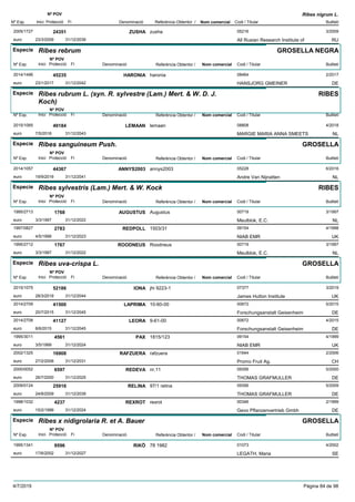DenominacióNº Exp. Nom comercial Codi / Titular Butlletí
Nº POV
Inici Protecció Fi Referència Obtentor /
Ribes nigrum L.
ZUSHA2005/1727 zusha 05216
All Rusian Research Institute ofeuro
3/200924351
23/3/2009 RU31/12/2039
Especie Ribes rebrum
DenominacióNº Exp. Nom comercial Codi / Titular Butlletí
Nº POV
Inici Protecció Fi Referència Obtentor /
GROSELLA NEGRA
HARONIA2014/1496 haronia 08464
HANSJORG GMEINEReuro
2/201745235
23/1/2017 DE31/12/2042
Especie Ribes rubrum L. (syn. R. sylvestre (Lam.) Mert. & W. D. J.
Koch)
DenominacióNº Exp. Nom comercial Codi / Titular Butlletí
Nº POV
Inici Protecció Fi Referència Obtentor /
RIBES
LEMAAN2015/1065 lemaan 08808
MARGIE MARIA ANNA SMEETSeuro
4/201849184
7/5/2018 NL31/12/2043
Especie Ribes sanguineum Push.
DenominacióNº Exp. Nom comercial Codi / Titular Butlletí
Nº POV
Inici Protecció Fi Referència Obtentor /
GROSELLA
ANNYS20032014/1057 annys2003 05228
Andre Van Nijnatteneuro
6/201644367
19/9/2016 NL31/12/2041
Especie Ribes sylvestris (Lam.) Mert. & W. Kock
DenominacióNº Exp. Nom comercial Codi / Titular Butlletí
Nº POV
Inici Protecció Fi Referència Obtentor /
RIBES
AUGUSTUS1995/2713 Augustus 00719
Meulblok, E.C.euro
3/19971768
3/3/1997 NL31/12/2022
REDPOLL1997/0827 1503/31 09154
NIAB EMReuro
4/19982783
4/5/1998 UK31/12/2023
ROODNEUS1995/2712 Roodneus 00719
Meulblok, E.C.euro
3/19971767
3/3/1997 NL31/12/2022
Especie Ribes uva-crispa L.
DenominacióNº Exp. Nom comercial Codi / Titular Butlletí
Nº POV
Inici Protecció Fi Referència Obtentor /
GROSELLA
IONA2015/1075 jhi 9223-1 07377
James Hutton Instituteeuro
3/201952186
28/3/2019 UK31/12/2044
LAPRIMA2014/2709 10-60-00 00672
Forschungsanstalt Geisenheimeuro
5/201541500
20/7/2015 DE31/12/2045
LEORA2014/2708 9-61-00 00672
Forschungsanstalt Geisenheimeuro
4/201541127
8/6/2015 DE31/12/2045
PAX1995/3011 1815/123 09154
NIAB EMReuro
4/19994561
3/5/1999 UK31/12/2024
RAFZUERA2002/1325 rafzuera 01644
Promo Fruit Ag.euro
2/200616908
27/2/2006 CH31/12/2031
REDEVA2000/0052 nr.11 09356
THOMAS GRAFMULLEReuro
5/20006597
26/7/2000 DE31/12/2025
RELINA2009/0124 97/1 relina 09356
THOMAS GRAFMULLEReuro
5/200925916
24/8/2009 DE31/12/2039
REXROT1998/1032 rexrot 00346
Gevo Pflanzenvertrieb Gmbheuro
2/19994237
15/2/1999 DE31/12/2024
Especie Ribes x nidigrolaria R. et A. Bauer
DenominacióNº Exp. Nom comercial Codi / Titular Butlletí
Nº POV
Inici Protecció Fi Referència Obtentor /
GROSELLA
RIKÖ1995/1341 78 1982 01073
LEGATH, Mariaeuro
4/20029596
17/6/2002 SE31/12/2027
4/7/2019 Pàgina 84 de 98
 